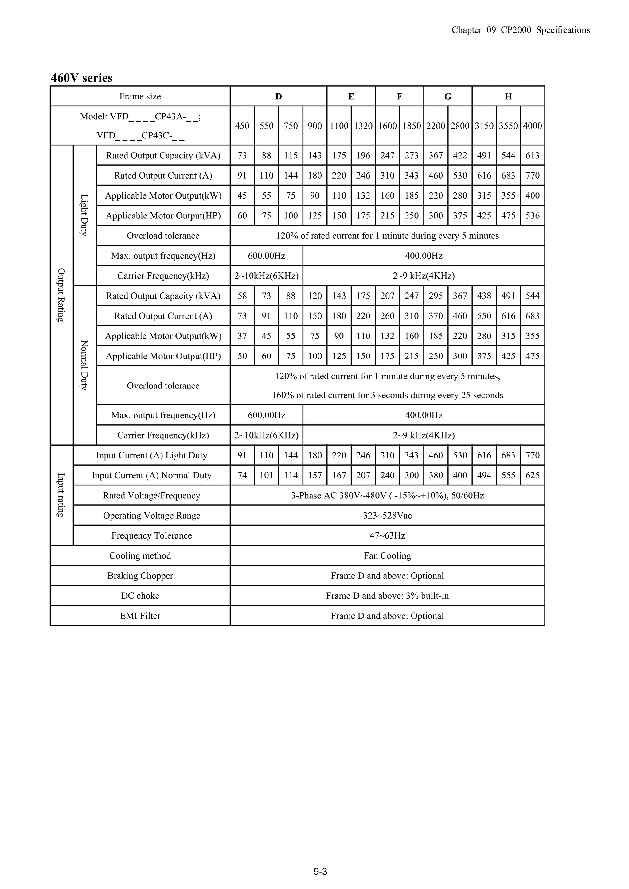 Chapter 09 CP2000 Specifications
9-3
460V series
Frame size D E F G H
Model: VFD_ _ _ _CP43A-_ _;
VFD_ _ _ _CP43C-_ _
450 550 750 900 1100 1320 1600 1850 2200 2800 3150 3550 4000
Rated Output Capacity (kVA) 73 88 115 143 175 196 247 273 367 422 491 544 613
Rated Output Current (A) 91 110 144 180 220 246 310 343 460 530 616 683 770
Applicable Motor Output(kW) 45 55 75 90 110 132 160 185 220 280 315 355 400
Applicable Motor Output(HP) 60 75 100 125 150 175 215 250 300 375 425 475 536
Overload tolerance 120% of rated current for 1 minute during every 5 minutes
Max. output frequency(Hz) 600.00Hz 400.00Hz
LightDuty
Carrier Frequency(kHz) 2~10kHz(6KHz) 2~9 kHz(4KHz)
Rated Output Capacity (kVA) 58 73 88 120 143 175 207 247 295 367 438 491 544
Rated Output Current (A) 73 91 110 150 180 220 260 310 370 460 550 616 683
Applicable Motor Output(kW) 37 45 55 75 90 110 132 160 185 220 280 315 355
Applicable Motor Output(HP) 50 60 75 100 125 150 175 215 250 300 375 425 475
Overload tolerance
120% of rated current for 1 minute during every 5 minutes,
160% of rated current for 3 seconds during every 25 seconds
Max. output frequency(Hz) 600.00Hz 400.00Hz
OutputRating
NormalDuty
Carrier Frequency(kHz) 2~10kHz(6KHz) 2~9 kHz(4KHz)
Input Current (A) Light Duty 91 110 144 180 220 246 310 343 460 530 616 683 770
Input Current (A) Normal Duty 74 101 114 157 167 207 240 300 380 400 494 555 625
Rated Voltage/Frequency 3-Phase AC 380V~480V ( -15%~+10%), 50/60Hz
Operating Voltage Range 323~528Vac
Inputrating
Frequency Tolerance 47~63Hz
Cooling method Fan Cooling
Braking Chopper Frame D and above: Optional
DC choke Frame D and above: 3% built-in
EMI Filter Frame D and above: Optional
 