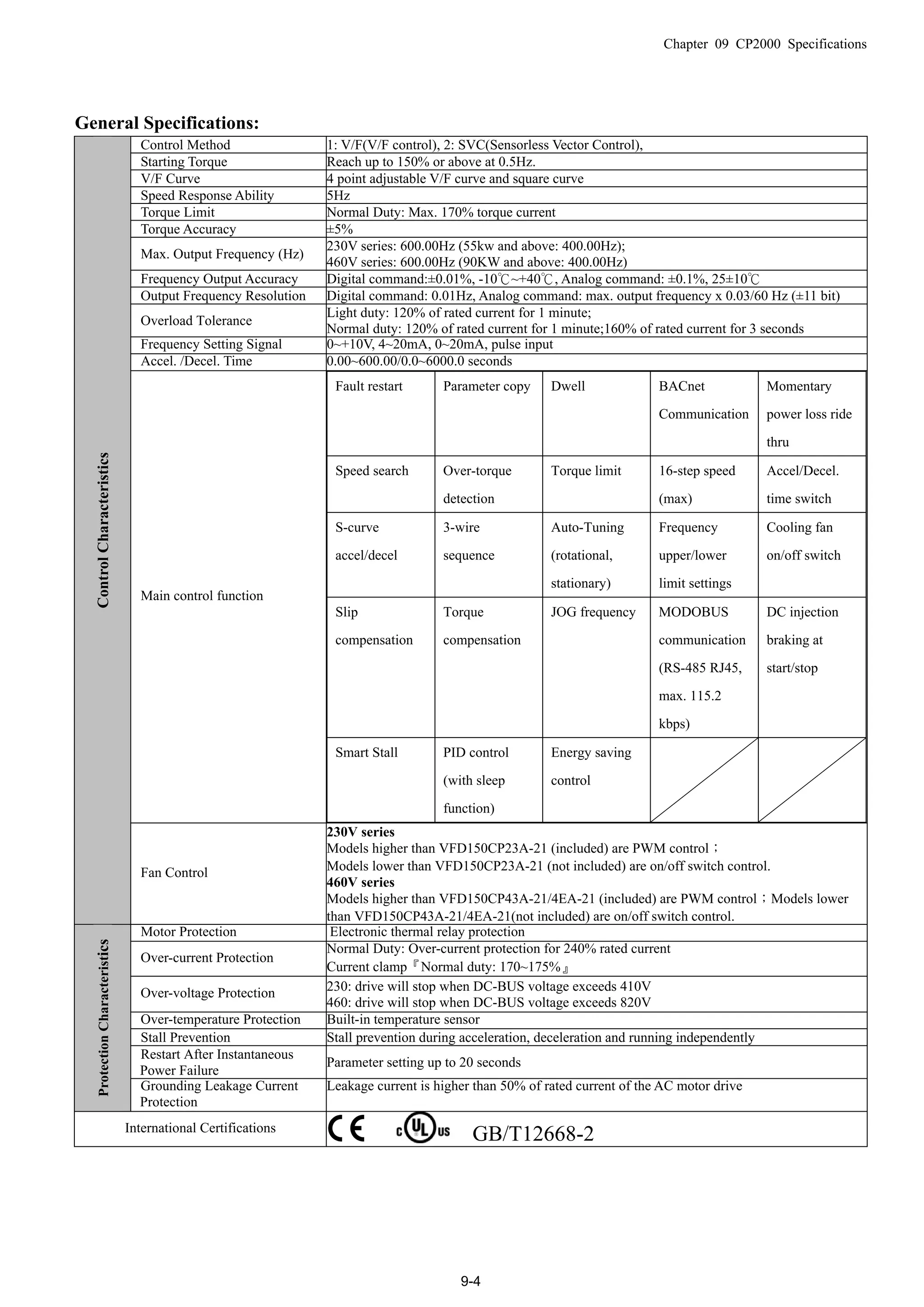Chapter 09 CP2000 Specifications
9-4
General Specifications:
Control Method 1: V/F(V/F control), 2: SVC(Sensorless Vector Control),
Starting Torque Reach up to 150% or above at 0.5Hz.
V/F Curve 4 point adjustable V/F curve and square curve
Speed Response Ability 5Hz
Torque Limit Normal Duty: Max. 170% torque current
Torque Accuracy ±5%
Max. Output Frequency (Hz)
230V series: 600.00Hz (55kw and above: 400.00Hz);
460V series: 600.00Hz (90KW and above: 400.00Hz)
Frequency Output Accuracy Digital command:±0.01%, -10℃~+40℃, Analog command: ±0.1%, 25±10℃
Output Frequency Resolution Digital command: 0.01Hz, Analog command: max. output frequency x 0.03/60 Hz (±11 bit)
Overload Tolerance
Light duty: 120% of rated current for 1 minute;
Normal duty: 120% of rated current for 1 minute;160% of rated current for 3 seconds
Frequency Setting Signal 0~+10V, 4~20mA, 0~20mA, pulse input
Accel. /Decel. Time 0.00~600.00/0.0~6000.0 seconds
Main control function
Fault restart Parameter copy Dwell BACnet
Communication
Momentary
power loss ride
thru
Speed search Over-torque
detection
Torque limit 16-step speed
(max)
Accel/Decel.
time switch
S-curve
accel/decel
3-wire
sequence
Auto-Tuning
(rotational,
stationary)
Frequency
upper/lower
limit settings
Cooling fan
on/off switch
Slip
compensation
Torque
compensation
JOG frequency MODOBUS
communication
(RS-485 RJ45,
max. 115.2
kbps)
DC injection
braking at
start/stop
Smart Stall PID control
(with sleep
function)
Energy saving
control
ControlCharacteristics
Fan Control
230V series
Models higher than VFD150CP23A-21 (included) are PWM control；
Models lower than VFD150CP23A-21 (not included) are on/off switch control.
460V series
Models higher than VFD150CP43A-21/4EA-21 (included) are PWM control；Models lower
than VFD150CP43A-21/4EA-21(not included) are on/off switch control.
Motor Protection Electronic thermal relay protection
Over-current Protection
Normal Duty: Over-current protection for 240% rated current
Current clamp『Normal duty: 170~175%』
Over-voltage Protection 230: drive will stop when DC-BUS voltage exceeds 410V
460: drive will stop when DC-BUS voltage exceeds 820V
Over-temperature Protection Built-in temperature sensor
Stall Prevention Stall prevention during acceleration, deceleration and running independently
Restart After Instantaneous
Power Failure
Parameter setting up to 20 seconds
ProtectionCharacteristics
Grounding Leakage Current
Protection
Leakage current is higher than 50% of rated current of the AC motor drive
International Certifications
GB/T12668-2
 