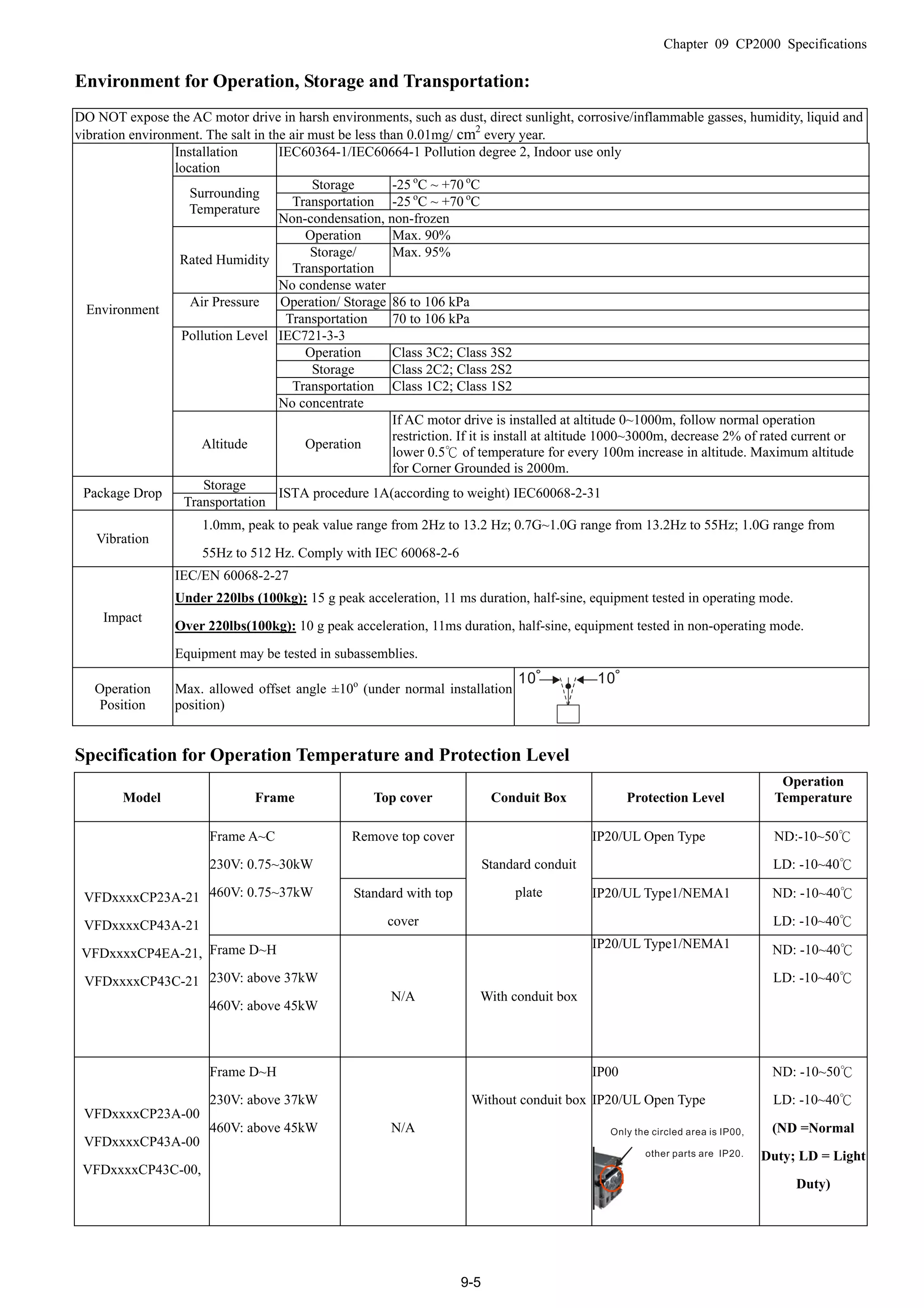 Chapter 09 CP2000 Specifications
9-5
Environment for Operation, Storage and Transportation:
DO NOT expose the AC motor drive in harsh environments, such as dust, direct sunlight, corrosive/inflammable gasses, humidity, liquid and
vibration environment. The salt in the air must be less than 0.01mg/ cm2
every year.
Installation
location
IEC60364-1/IEC60664-1 Pollution degree 2, Indoor use only
Storage -25 o
C ~ +70 o
C
Transportation -25 o
C ~ +70 o
C
Surrounding
Temperature
Non-condensation, non-frozen
Operation Max. 90%
Storage/
Transportation
Max. 95%
Rated Humidity
No condense water
Operation/ Storage 86 to 106 kPaAir Pressure
Transportation 70 to 106 kPa
IEC721-3-3
Operation Class 3C2; Class 3S2
Storage Class 2C2; Class 2S2
Transportation Class 1C2; Class 1S2
Pollution Level
No concentrate
Environment
Altitude Operation
If AC motor drive is installed at altitude 0~1000m, follow normal operation
restriction. If it is install at altitude 1000~3000m, decrease 2% of rated current or
lower 0.5℃ of temperature for every 100m increase in altitude. Maximum altitude
for Corner Grounded is 2000m.
Storage
Package Drop
Transportation
ISTA procedure 1A(according to weight) IEC60068-2-31
Vibration
1.0mm, peak to peak value range from 2Hz to 13.2 Hz; 0.7G~1.0G range from 13.2Hz to 55Hz; 1.0G range from
55Hz to 512 Hz. Comply with IEC 60068-2-6
Impact
IEC/EN 60068-2-27
Under 220lbs (100kg): 15 g peak acceleration, 11 ms duration, half-sine, equipment tested in operating mode.
Over 220lbs(100kg): 10 g peak acceleration, 11ms duration, half-sine, equipment tested in non-operating mode.
Equipment may be tested in subassemblies.
Operation
Position
Max. allowed offset angle ±10o
(under normal installation
position)
10 10
Specification for Operation Temperature and Protection Level
Model Frame Top cover Conduit Box Protection Level
Operation
Temperature
Remove top cover IP20/UL Open Type ND:-10~50℃
LD: -10~40℃
Frame A~C
230V: 0.75~30kW
460V: 0.75~37kW Standard with top
cover
Standard conduit
plate IP20/UL Type1/NEMA1 ND: -10~40℃
LD: -10~40℃
VFDxxxxCP23A-21
VFDxxxxCP43A-21
VFDxxxxCP4EA-21,
VFDxxxxCP43C-21
Frame D~H
230V: above 37kW
460V: above 45kW
N/A With conduit box
IP20/UL Type1/NEMA1 ND: -10~40℃
LD: -10~40℃
VFDxxxxCP23A-00
VFDxxxxCP43A-00
VFDxxxxCP43C-00,
Frame D~H
230V: above 37kW
460V: above 45kW N/A
Without conduit box
IP00
IP20/UL Open Type
ND: -10~50℃
LD: -10~40℃
(ND =Normal
Duty; LD = Light
Duty)
 