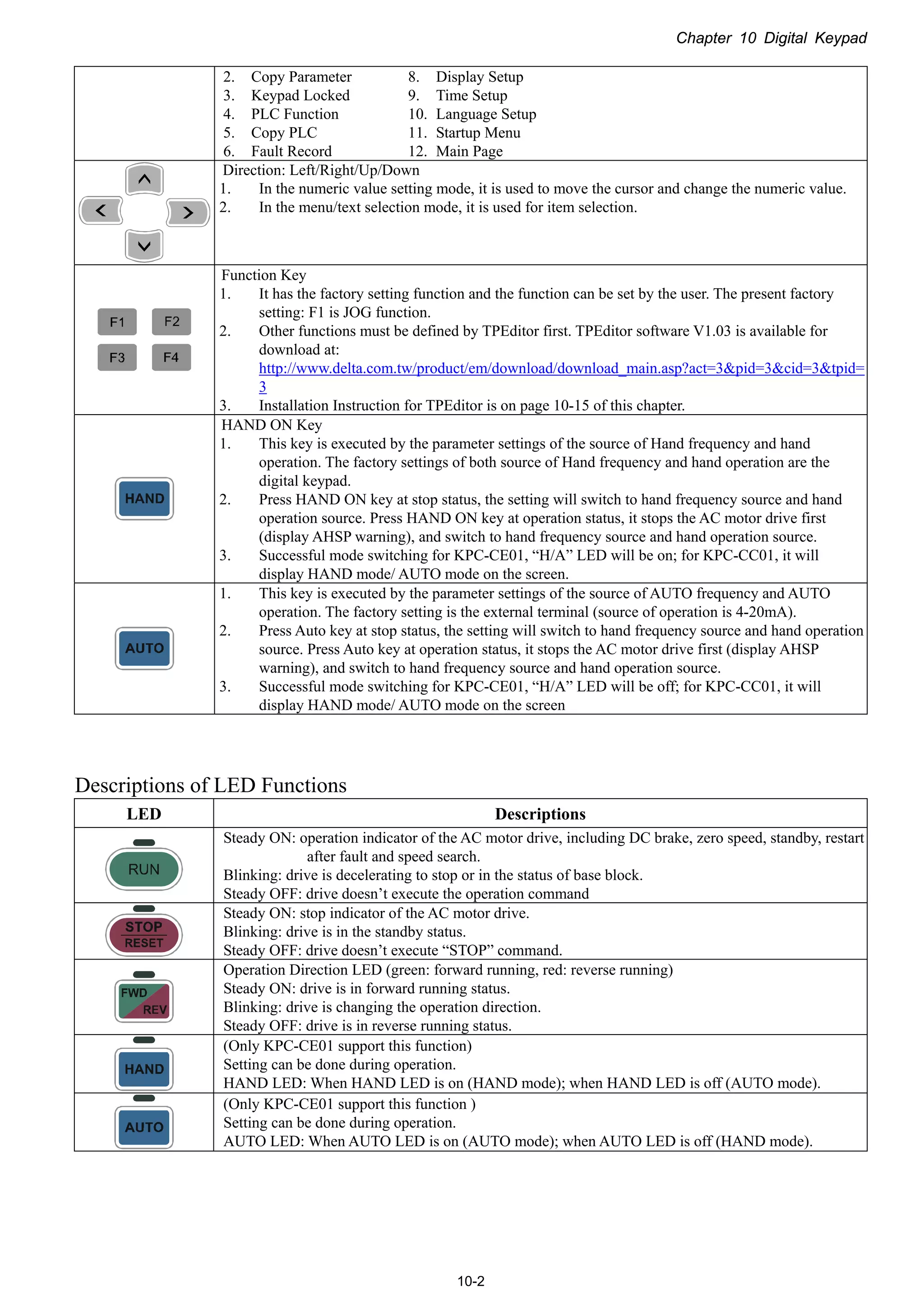 Chapter 10 Digital Keypad
10-2
2. Copy Parameter
3. Keypad Locked
4. PLC Function
5. Copy PLC
6. Fault Record
8. Display Setup
9. Time Setup
10. Language Setup
11. Startup Menu
12. Main Page
Direction: Left/Right/Up/Down
1. In the numeric value setting mode, it is used to move the cursor and change the numeric value.
2. In the menu/text selection mode, it is used for item selection.
Function Key
1. It has the factory setting function and the function can be set by the user. The present factory
setting: F1 is JOG function.
2. Other functions must be defined by TPEditor first. TPEditor software V1.03 is available for
download at:
http://www.delta.com.tw/product/em/download/download_main.asp?act=3&pid=3&cid=3&tpid=
3
3. Installation Instruction for TPEditor is on page 10-15 of this chapter.
HAND ON Key
1. This key is executed by the parameter settings of the source of Hand frequency and hand
operation. The factory settings of both source of Hand frequency and hand operation are the
digital keypad.
2. Press HAND ON key at stop status, the setting will switch to hand frequency source and hand
operation source. Press HAND ON key at operation status, it stops the AC motor drive first
(display AHSP warning), and switch to hand frequency source and hand operation source.
3. Successful mode switching for KPC-CE01, “H/A” LED will be on; for KPC-CC01, it will
display HAND mode/ AUTO mode on the screen.
1. This key is executed by the parameter settings of the source of AUTO frequency and AUTO
operation. The factory setting is the external terminal (source of operation is 4-20mA).
2. Press Auto key at stop status, the setting will switch to hand frequency source and hand operation
source. Press Auto key at operation status, it stops the AC motor drive first (display AHSP
warning), and switch to hand frequency source and hand operation source.
3. Successful mode switching for KPC-CE01, “H/A” LED will be off; for KPC-CC01, it will
display HAND mode/ AUTO mode on the screen
Descriptions of LED Functions
LED Descriptions
Steady ON: operation indicator of the AC motor drive, including DC brake, zero speed, standby, restart
after fault and speed search.
Blinking: drive is decelerating to stop or in the status of base block.
Steady OFF: drive doesn’t execute the operation command
Steady ON: stop indicator of the AC motor drive.
Blinking: drive is in the standby status.
Steady OFF: drive doesn’t execute “STOP” command.
Operation Direction LED (green: forward running, red: reverse running)
Steady ON: drive is in forward running status.
Blinking: drive is changing the operation direction.
Steady OFF: drive is in reverse running status.
(Only KPC-CE01 support this function)
Setting can be done during operation.
HAND LED: When HAND LED is on (HAND mode); when HAND LED is off (AUTO mode).
(Only KPC-CE01 support this function )
Setting can be done during operation.
AUTO LED: When AUTO LED is on (AUTO mode); when AUTO LED is off (HAND mode).
 