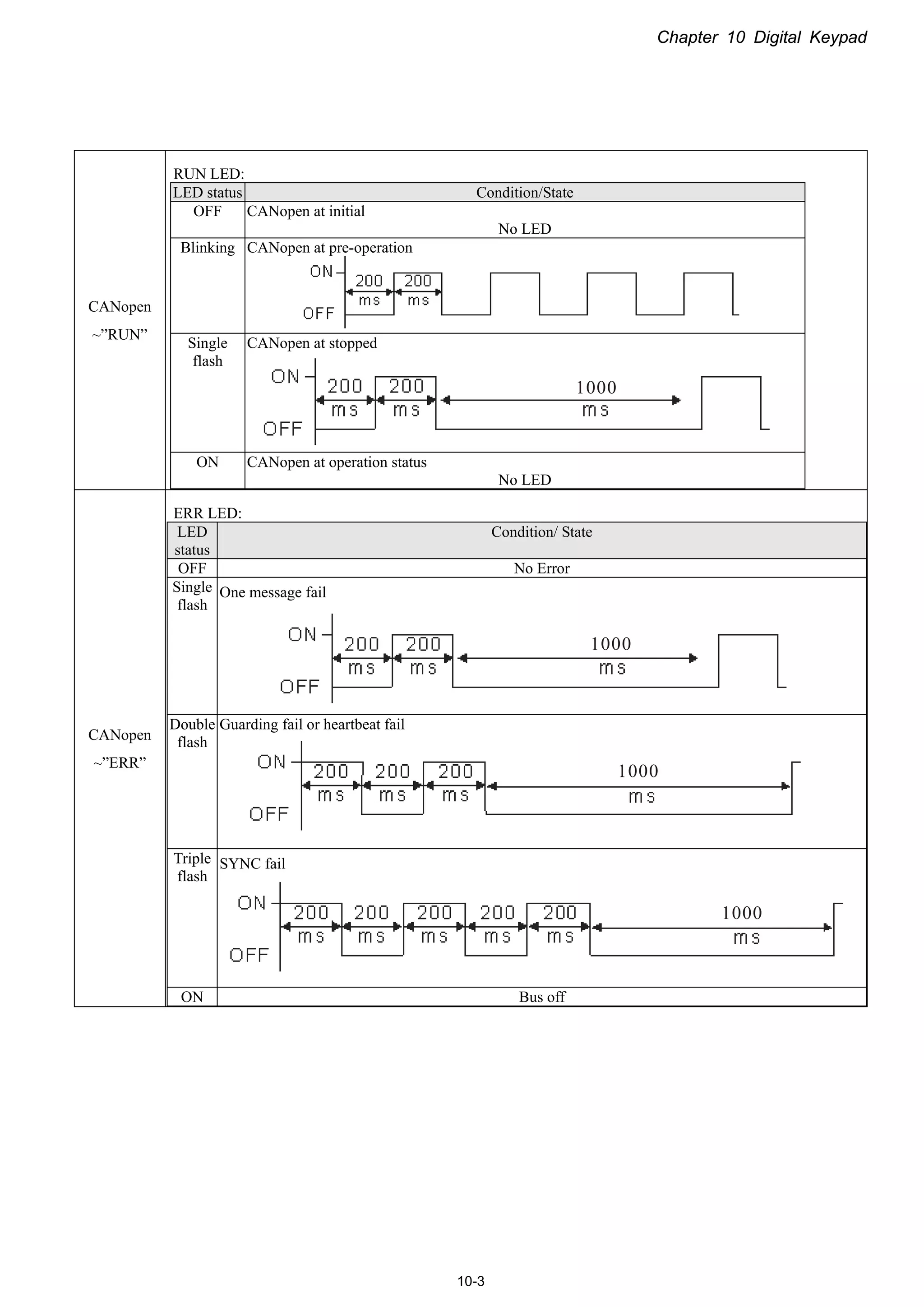 Chapter 10 Digital Keypad
10-3
CANopen
~”RUN”
RUN LED:
LED status Condition/State
OFF CANopen at initial
No LED
Blinking CANopen at pre-operation
Single
flash
CANopen at stopped
1000
ON CANopen at operation status
No LED
CANopen
~”ERR”
ERR LED:
LED
status
Condition/ State
OFF No Error
Single
flash
One message fail
1000
Double
flash
Guarding fail or heartbeat fail
1000
Triple
flash
SYNC fail
1000
ON Bus off
 