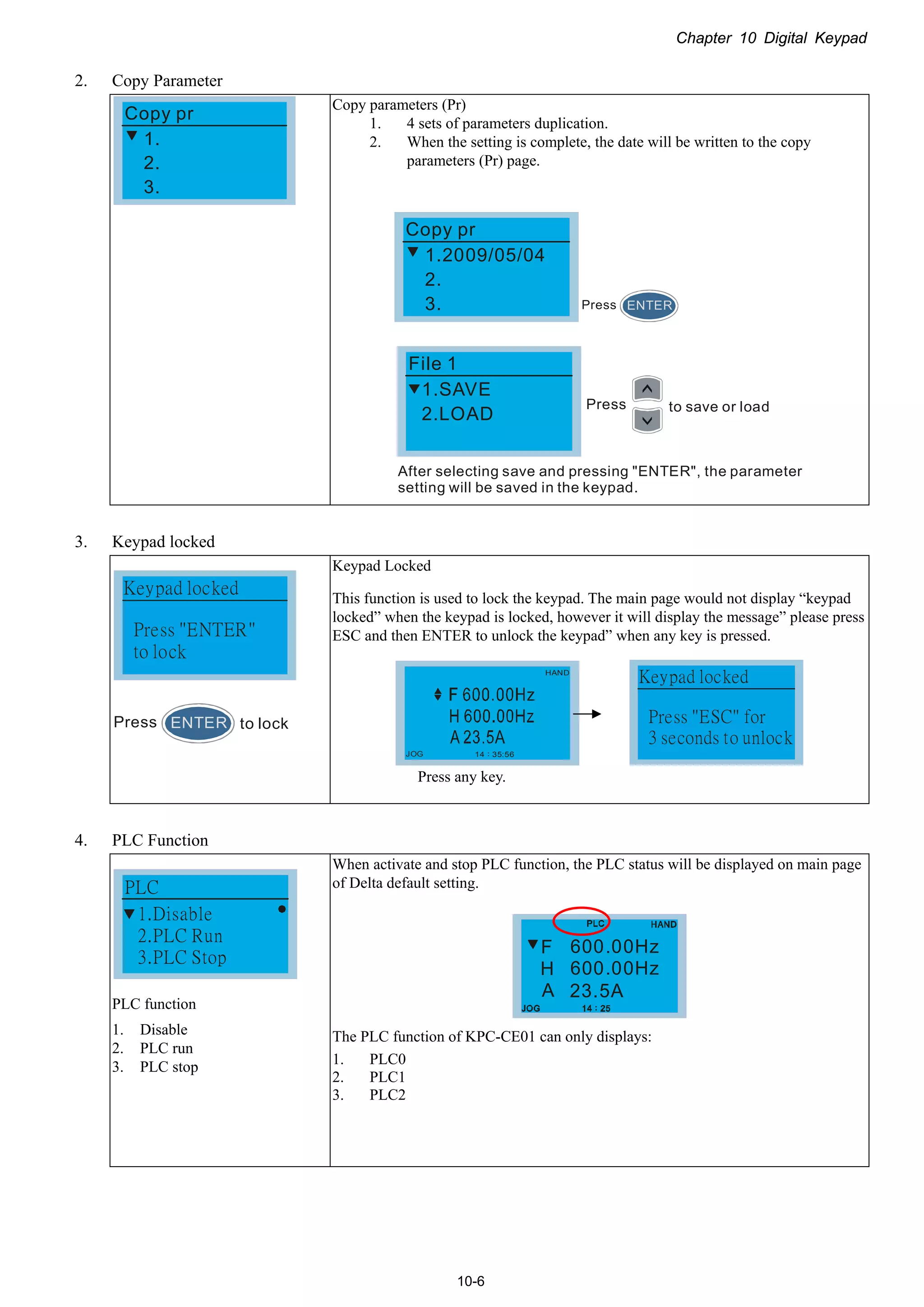 Chapter 10 Digital Keypad
10-6
2. Copy Parameter
1.
2.
3.
Copy pr
Copy parameters (Pr)
1. 4 sets of parameters duplication.
2. When the setting is complete, the date will be written to the copy
parameters (Pr) page.
1.2009/05/04
2.
3.
Copy pr
Press ENTER
1.SAVE
2.LOAD
File 1
Press
After selecting save and pressing "ENTER", the parameter
setting will be saved in the keypad.
to save or load
3. Keypad locked
Keypad locked
Press "ENTER"
to lock
Press to lockENTER
Keypad Locked
This function is used to lock the keypad. The main page would not display “keypad
locked” when the keypad is locked, however it will display the message” please press
ESC and then ENTER to unlock the keypad” when any key is pressed.
HAND
JOG 14 35:56：
Keypad locked
Press "ESC" for
3 seconds to unlock
Press any key.
4. PLC Function
1.Disable
2.PLC Run
3.PLC Stop
PLC
PLC function
1. Disable
2. PLC run
3. PLC stop
When activate and stop PLC function, the PLC status will be displayed on main page
of Delta default setting.
F
H
A
600.00Hz
23.5A
600.00Hz
The PLC function of KPC-CE01 can only displays:
1. PLC0
2. PLC1
3. PLC2
 