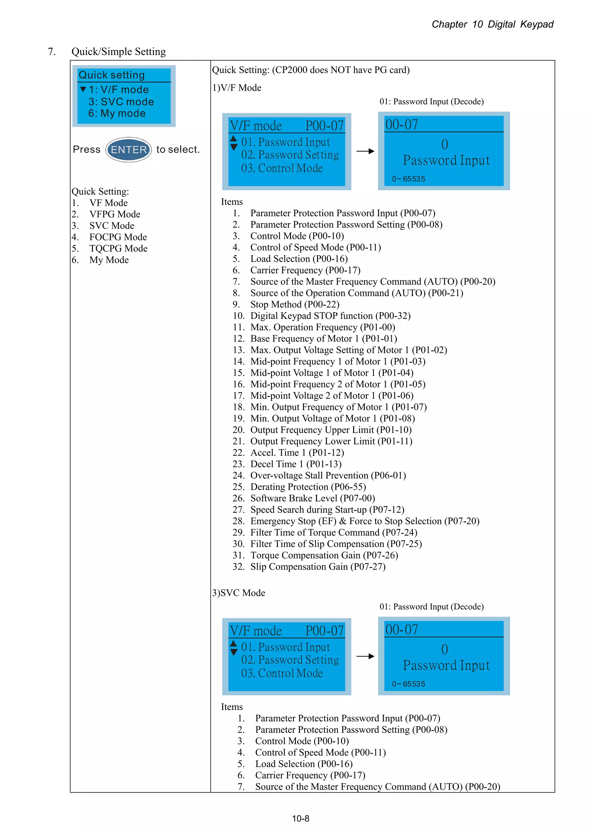Chapter 10 Digital Keypad
10-8
7. Quick/Simple Setting
ENTERPress to select.
Quick Setting:
1. VF Mode
2. VFPG Mode
3. SVC Mode
4. FOCPG Mode
5. TQCPG Mode
6. My Mode
Quick Setting: (CP2000 does NOT have PG card)
1)V/F Mode
01: Password Input (Decode)
01. Password Input
02. Password Setting
03. Control Mode
V/F mode P00-07
0
Password Input
00-07
0~ 65535
Items
1. Parameter Protection Password Input (P00-07)
2. Parameter Protection Password Setting (P00-08)
3. Control Mode (P00-10)
4. Control of Speed Mode (P00-11)
5. Load Selection (P00-16)
6. Carrier Frequency (P00-17)
7. Source of the Master Frequency Command (AUTO) (P00-20)
8. Source of the Operation Command (AUTO) (P00-21)
9. Stop Method (P00-22)
10. Digital Keypad STOP function (P00-32)
11. Max. Operation Frequency (P01-00)
12. Base Frequency of Motor 1 (P01-01)
13. Max. Output Voltage Setting of Motor 1 (P01-02)
14. Mid-point Frequency 1 of Motor 1 (P01-03)
15. Mid-point Voltage 1 of Motor 1 (P01-04)
16. Mid-point Frequency 2 of Motor 1 (P01-05)
17. Mid-point Voltage 2 of Motor 1 (P01-06)
18. Min. Output Frequency of Motor 1 (P01-07)
19. Min. Output Voltage of Motor 1 (P01-08)
20. Output Frequency Upper Limit (P01-10)
21. Output Frequency Lower Limit (P01-11)
22. Accel. Time 1 (P01-12)
23. Decel Time 1 (P01-13)
24. Over-voltage Stall Prevention (P06-01)
25. Derating Protection (P06-55)
26. Software Brake Level (P07-00)
27. Speed Search during Start-up (P07-12)
28. Emergency Stop (EF) & Force to Stop Selection (P07-20)
29. Filter Time of Torque Command (P07-24)
30. Filter Time of Slip Compensation (P07-25)
31. Torque Compensation Gain (P07-26)
32. Slip Compensation Gain (P07-27)
3)SVC Mode
01: Password Input (Decode)
01. Password Input
02. Password Setting
03. Control Mode
V/F mode P00-07
0
Password Input
00-07
0~ 65535
Items
1. Parameter Protection Password Input (P00-07)
2. Parameter Protection Password Setting (P00-08)
3. Control Mode (P00-10)
4. Control of Speed Mode (P00-11)
5. Load Selection (P00-16)
6. Carrier Frequency (P00-17)
7. Source of the Master Frequency Command (AUTO) (P00-20)
 