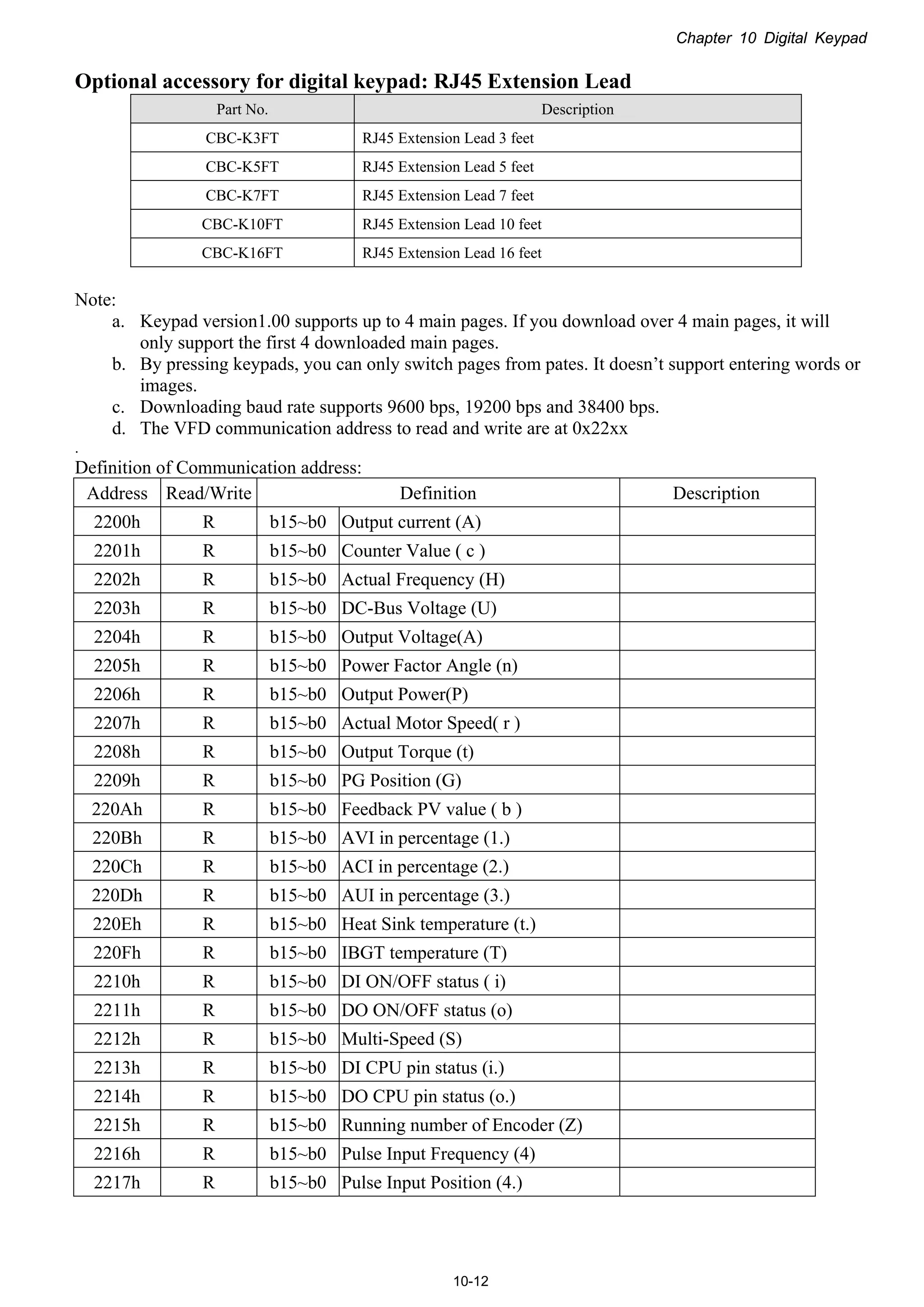 Chapter 10 Digital Keypad
10-12
Optional accessory for digital keypad: RJ45 Extension Lead
Part No. Description
CBC-K3FT RJ45 Extension Lead 3 feet
CBC-K5FT RJ45 Extension Lead 5 feet
CBC-K7FT RJ45 Extension Lead 7 feet
CBC-K10FT RJ45 Extension Lead 10 feet
CBC-K16FT RJ45 Extension Lead 16 feet
Note:
a. Keypad version1.00 supports up to 4 main pages. If you download over 4 main pages, it will
only support the first 4 downloaded main pages.
b. By pressing keypads, you can only switch pages from pates. It doesn’t support entering words or
images.
c. Downloading baud rate supports 9600 bps, 19200 bps and 38400 bps.
d. The VFD communication address to read and write are at 0x22xx
.
Definition of Communication address:
Address Read/Write Definition Description
2200h R b15~b0 Output current (A)
2201h R b15~b0 Counter Value ( c )
2202h R b15~b0 Actual Frequency (H)
2203h R b15~b0 DC-Bus Voltage (U)
2204h R b15~b0 Output Voltage(A)
2205h R b15~b0 Power Factor Angle (n)
2206h R b15~b0 Output Power(P)
2207h R b15~b0 Actual Motor Speed( r )
2208h R b15~b0 Output Torque (t)
2209h R b15~b0 PG Position (G)
220Ah R b15~b0 Feedback PV value ( b )
220Bh R b15~b0 AVI in percentage (1.)
220Ch R b15~b0 ACI in percentage (2.)
220Dh R b15~b0 AUI in percentage (3.)
220Eh R b15~b0 Heat Sink temperature (t.)
220Fh R b15~b0 IBGT temperature (T)
2210h R b15~b0 DI ON/OFF status ( i)
2211h R b15~b0 DO ON/OFF status (o)
2212h R b15~b0 Multi-Speed (S)
2213h R b15~b0 DI CPU pin status (i.)
2214h R b15~b0 DO CPU pin status (o.)
2215h R b15~b0 Running number of Encoder (Z)
2216h R b15~b0 Pulse Input Frequency (4)
2217h R b15~b0 Pulse Input Position (4.)
 