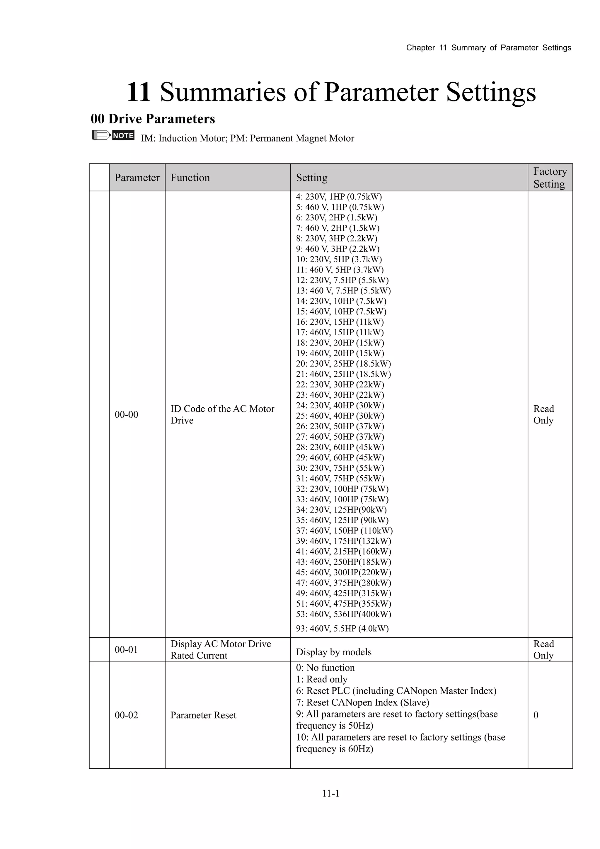 Chapter 11 Summary of Parameter Settings
11-1
11 Summaries of Parameter Settings
00 Drive Parameters
NOTE IM: Induction Motor; PM: Permanent Magnet Motor
Parameter Function Setting
Factory
Setting
00-00
ID Code of the AC Motor
Drive
4: 230V, 1HP (0.75kW)
5: 460 V, 1HP (0.75kW)
6: 230V, 2HP (1.5kW)
7: 460 V, 2HP (1.5kW)
8: 230V, 3HP (2.2kW)
9: 460 V, 3HP (2.2kW)
10: 230V, 5HP (3.7kW)
11: 460 V, 5HP (3.7kW)
12: 230V, 7.5HP (5.5kW)
13: 460 V, 7.5HP (5.5kW)
14: 230V, 10HP (7.5kW)
15: 460V, 10HP (7.5kW)
16: 230V, 15HP (11kW)
17: 460V, 15HP (11kW)
18: 230V, 20HP (15kW)
19: 460V, 20HP (15kW)
20: 230V, 25HP (18.5kW)
21: 460V, 25HP (18.5kW)
22: 230V, 30HP (22kW)
23: 460V, 30HP (22kW)
24: 230V, 40HP (30kW)
25: 460V, 40HP (30kW)
26: 230V, 50HP (37kW)
27: 460V, 50HP (37kW)
28: 230V, 60HP (45kW)
29: 460V, 60HP (45kW)
30: 230V, 75HP (55kW)
31: 460V, 75HP (55kW)
32: 230V, 100HP (75kW)
33: 460V, 100HP (75kW)
34: 230V, 125HP(90kW)
35: 460V, 125HP (90kW)
37: 460V, 150HP (110kW)
39: 460V, 175HP(132kW)
41: 460V, 215HP(160kW)
43: 460V, 250HP(185kW)
45: 460V, 300HP(220kW)
47: 460V, 375HP(280kW)
49: 460V, 425HP(315kW)
51: 460V, 475HP(355kW)
53: 460V, 536HP(400kW)
93: 460V, 5.5HP (4.0kW)
Read
Only
00-01
Display AC Motor Drive
Rated Current Display by models
Read
Only
00-02 Parameter Reset
0: No function
1: Read only
6: Reset PLC (including CANopen Master Index)
7: Reset CANopen Index (Slave)
9: All parameters are reset to factory settings(base
frequency is 50Hz)
10: All parameters are reset to factory settings (base
frequency is 60Hz)
0
 