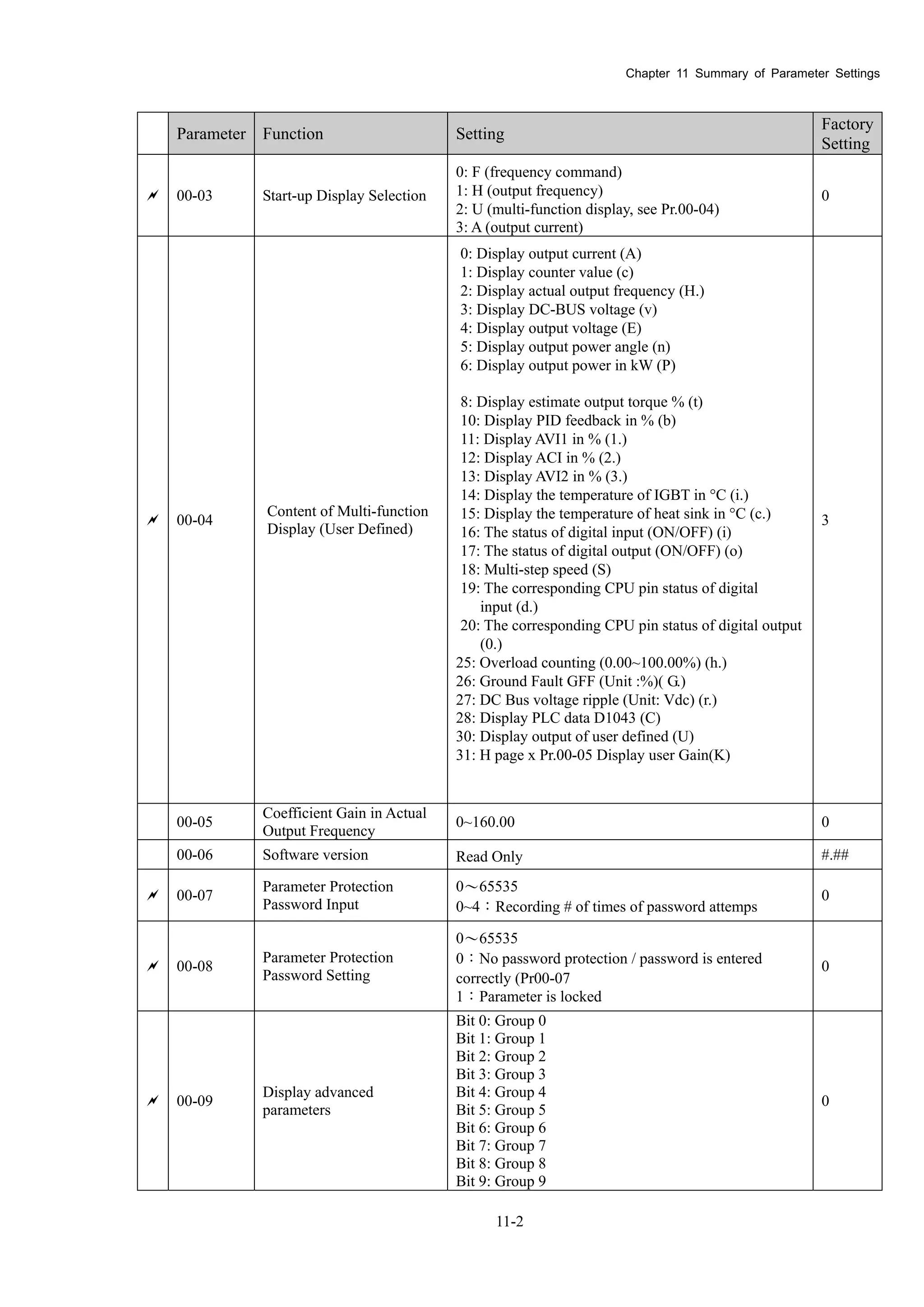 Chapter 11 Summary of Parameter Settings
11-2
Parameter Function Setting
Factory
Setting
 00-03 Start-up Display Selection
0: F (frequency command)
1: H (output frequency)
2: U (multi-function display, see Pr.00-04)
3: A (output current)
0
 00-04
Content of Multi-function
Display (User Defined)
0: Display output current (A)
1: Display counter value (c)
2: Display actual output frequency (H.)
3: Display DC-BUS voltage (v)
4: Display output voltage (E)
5: Display output power angle (n)
6: Display output power in kW (P)
8: Display estimate output torque % (t)
10: Display PID feedback in % (b)
11: Display AVI1 in % (1.)
12: Display ACI in % (2.)
13: Display AVI2 in % (3.)
14: Display the temperature of IGBT in °C (i.)
15: Display the temperature of heat sink in °C (c.)
16: The status of digital input (ON/OFF) (i)
17: The status of digital output (ON/OFF) (o)
18: Multi-step speed (S)
19: The corresponding CPU pin status of digital
input (d.)
20: The corresponding CPU pin status of digital output
(0.)
25: Overload counting (0.00~100.00%) (h.)
26: Ground Fault GFF (Unit :%)( G.)
27: DC Bus voltage ripple (Unit: Vdc) (r.)
28: Display PLC data D1043 (C)
30: Display output of user defined (U)
31: H page x Pr.00-05 Display user Gain(K)
3
00-05
Coefficient Gain in Actual
Output Frequency
0~160.00 0
00-06 Software version Read Only #.##
 00-07
Parameter Protection
Password Input
0～65535
0~4：Recording # of times of password attemps
0
 00-08
Parameter Protection
Password Setting
0～65535
0：No password protection / password is entered
correctly (Pr00-07
1：Parameter is locked
0
 00-09
Display advanced
parameters
Bit 0: Group 0
Bit 1: Group 1
Bit 2: Group 2
Bit 3: Group 3
Bit 4: Group 4
Bit 5: Group 5
Bit 6: Group 6
Bit 7: Group 7
Bit 8: Group 8
Bit 9: Group 9
0
 