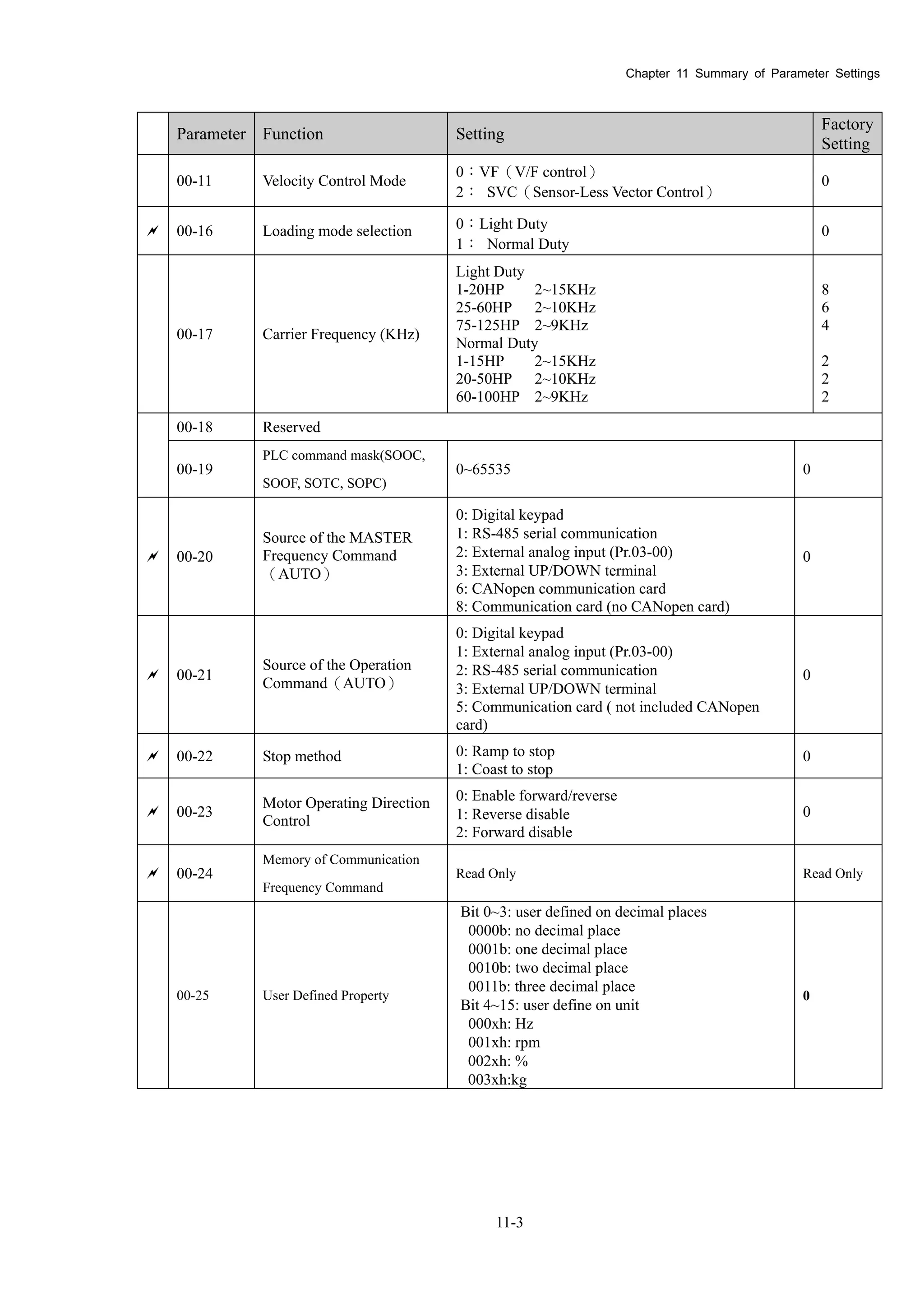 Chapter 11 Summary of Parameter Settings
11-3
Parameter Function Setting
Factory
Setting
00-11 Velocity Control Mode
0：VF（V/F control）
2： SVC（Sensor-Less Vector Control）
0
 00-16 Loading mode selection 0：Light Duty
1： Normal Duty
0
00-17 Carrier Frequency (KHz)
Light Duty
1-20HP 2~15KHz
25-60HP 2~10KHz
75-125HP 2~9KHz
Normal Duty
1-15HP 2~15KHz
20-50HP 2~10KHz
60-100HP 2~9KHz
8
6
4
2
2
2
00-18 Reserved
00-19
PLC command mask(SOOC,
SOOF, SOTC, SOPC)
0~65535 0
 00-20
Source of the MASTER
Frequency Command
（AUTO）
0: Digital keypad
1: RS-485 serial communication
2: External analog input (Pr.03-00)
3: External UP/DOWN terminal
6: CANopen communication card
8: Communication card (no CANopen card)
0
 00-21
Source of the Operation
Command（AUTO）
0: Digital keypad
1: External analog input (Pr.03-00)
2: RS-485 serial communication
3: External UP/DOWN terminal
5: Communication card ( not included CANopen
card)
0
 00-22 Stop method 0: Ramp to stop
1: Coast to stop
0
 00-23
Motor Operating Direction
Control
0: Enable forward/reverse
1: Reverse disable
2: Forward disable
0
 00-24
Memory of Communication
Frequency Command
Read Only Read Only
00-25 User Defined Property
Bit 0~3: user defined on decimal places
0000b: no decimal place
0001b: one decimal place
0010b: two decimal place
0011b: three decimal place
Bit 4~15: user define on unit
000xh: Hz
001xh: rpm
002xh: %
003xh:kg
0
 