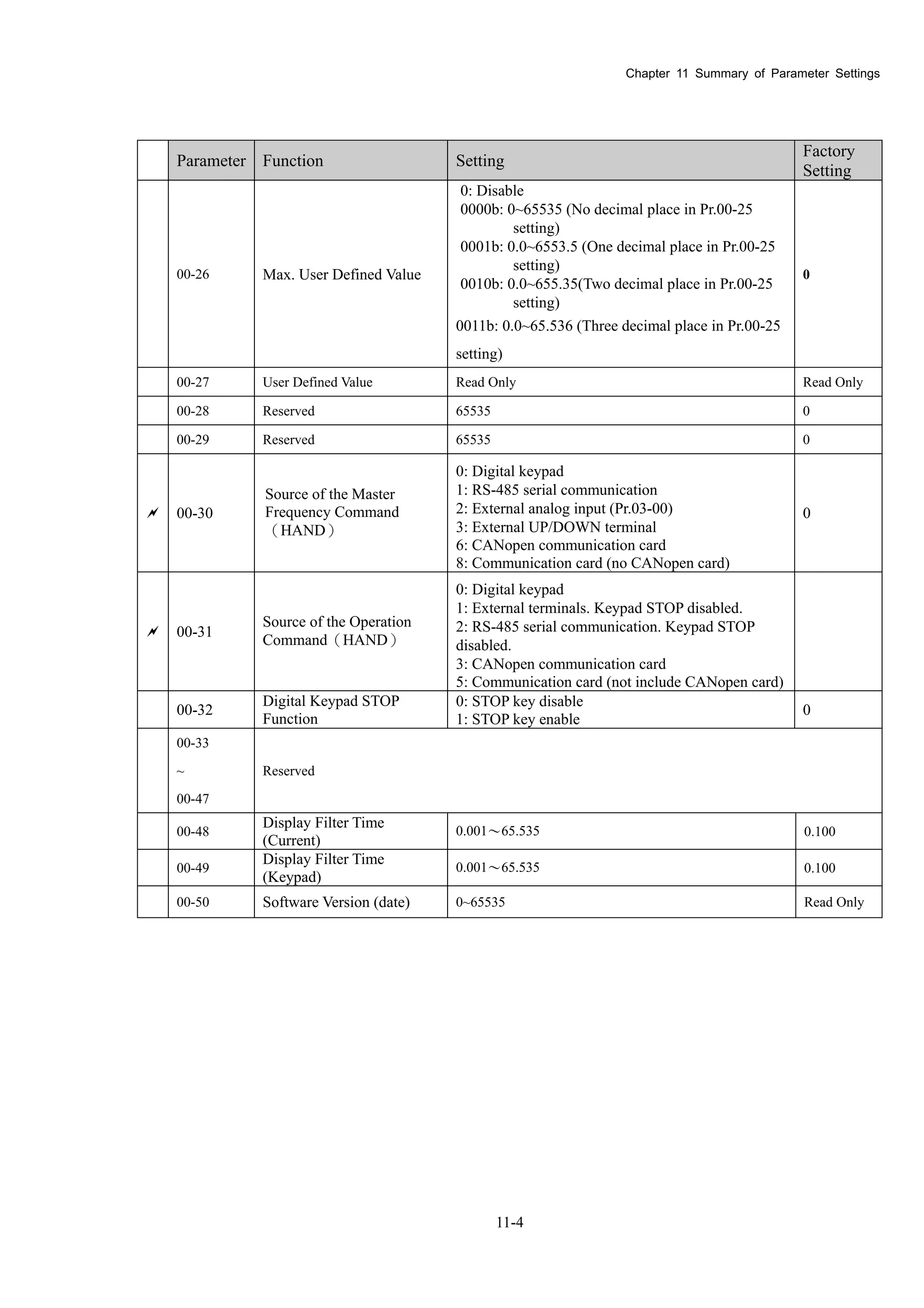 Chapter 11 Summary of Parameter Settings
11-4
Parameter Function Setting
Factory
Setting
00-26 Max. User Defined Value
0: Disable
0000b: 0~65535 (No decimal place in Pr.00-25
setting)
0001b: 0.0~6553.5 (One decimal place in Pr.00-25
setting)
0010b: 0.0~655.35(Two decimal place in Pr.00-25
setting)
0011b: 0.0~65.536 (Three decimal place in Pr.00-25
setting)
0
00-27 User Defined Value Read Only Read Only
00-28 Reserved 65535 0
00-29 Reserved 65535 0
 00-30
Source of the Master
Frequency Command
（HAND）
0: Digital keypad
1: RS-485 serial communication
2: External analog input (Pr.03-00)
3: External UP/DOWN terminal
6: CANopen communication card
8: Communication card (no CANopen card)
0
 00-31
Source of the Operation
Command（HAND）
0: Digital keypad
1: External terminals. Keypad STOP disabled.
2: RS-485 serial communication. Keypad STOP
disabled.
3: CANopen communication card
5: Communication card (not include CANopen card)
00-32
Digital Keypad STOP
Function
0: STOP key disable
1: STOP key enable
0
00-33
~
00-47
Reserved
00-48
Display Filter Time
(Current)
0.001～65.535 0.100
00-49
Display Filter Time
(Keypad)
0.001～65.535 0.100
00-50 Software Version (date) 0~65535 Read Only
 