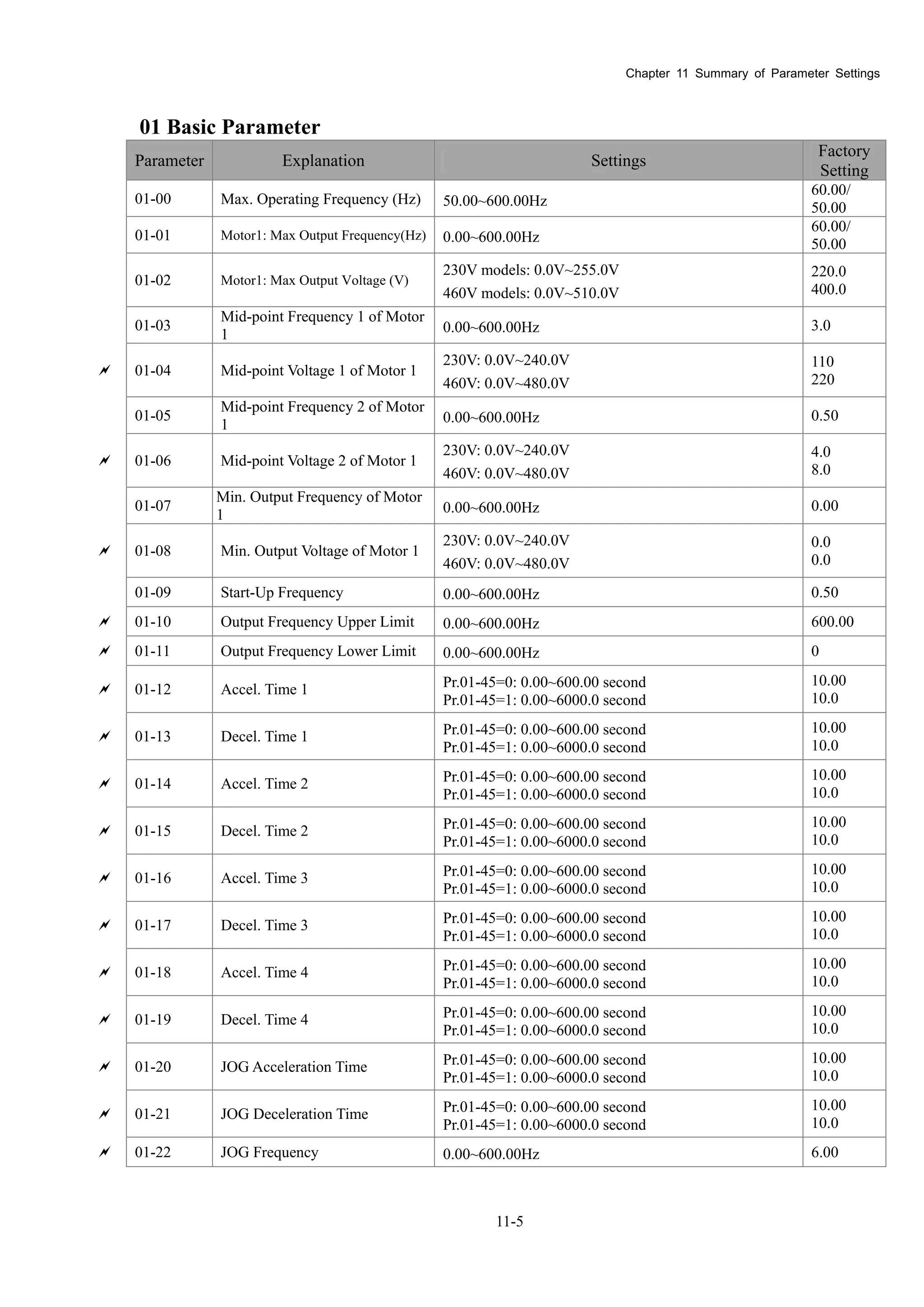 Chapter 11 Summary of Parameter Settings
11-5
01 Basic Parameter
Parameter Explanation Settings
Factory
Setting
01-00 Max. Operating Frequency (Hz) 50.00~600.00Hz
60.00/
50.00
01-01 Motor1: Max Output Frequency(Hz) 0.00~600.00Hz
60.00/
50.00
01-02 Motor1: Max Output Voltage (V)
230V models: 0.0V~255.0V
460V models: 0.0V~510.0V
220.0
400.0
01-03
Mid-point Frequency 1 of Motor
1 0.00~600.00Hz 3.0
 01-04 Mid-point Voltage 1 of Motor 1
230V: 0.0V~240.0V
460V: 0.0V~480.0V
110
220
01-05
Mid-point Frequency 2 of Motor
1 0.00~600.00Hz 0.50
 01-06 Mid-point Voltage 2 of Motor 1
230V: 0.0V~240.0V
460V: 0.0V~480.0V
4.0
8.0
01-07
Min. Output Frequency of Motor
1 0.00~600.00Hz 0.00
 01-08 Min. Output Voltage of Motor 1
230V: 0.0V~240.0V
460V: 0.0V~480.0V
0.0
0.0
01-09 Start-Up Frequency 0.00~600.00Hz 0.50
 01-10 Output Frequency Upper Limit 0.00~600.00Hz 600.00
 01-11 Output Frequency Lower Limit 0.00~600.00Hz 0
 01-12 Accel. Time 1 Pr.01-45=0: 0.00~600.00 second
Pr.01-45=1: 0.00~6000.0 second
10.00
10.0
 01-13 Decel. Time 1 Pr.01-45=0: 0.00~600.00 second
Pr.01-45=1: 0.00~6000.0 second
10.00
10.0
 01-14 Accel. Time 2 Pr.01-45=0: 0.00~600.00 second
Pr.01-45=1: 0.00~6000.0 second
10.00
10.0
 01-15 Decel. Time 2 Pr.01-45=0: 0.00~600.00 second
Pr.01-45=1: 0.00~6000.0 second
10.00
10.0
 01-16 Accel. Time 3 Pr.01-45=0: 0.00~600.00 second
Pr.01-45=1: 0.00~6000.0 second
10.00
10.0
 01-17 Decel. Time 3 Pr.01-45=0: 0.00~600.00 second
Pr.01-45=1: 0.00~6000.0 second
10.00
10.0
 01-18 Accel. Time 4 Pr.01-45=0: 0.00~600.00 second
Pr.01-45=1: 0.00~6000.0 second
10.00
10.0
 01-19 Decel. Time 4 Pr.01-45=0: 0.00~600.00 second
Pr.01-45=1: 0.00~6000.0 second
10.00
10.0
 01-20 JOG Acceleration Time Pr.01-45=0: 0.00~600.00 second
Pr.01-45=1: 0.00~6000.0 second
10.00
10.0
 01-21 JOG Deceleration Time Pr.01-45=0: 0.00~600.00 second
Pr.01-45=1: 0.00~6000.0 second
10.00
10.0
 01-22 JOG Frequency 0.00~600.00Hz 6.00
 