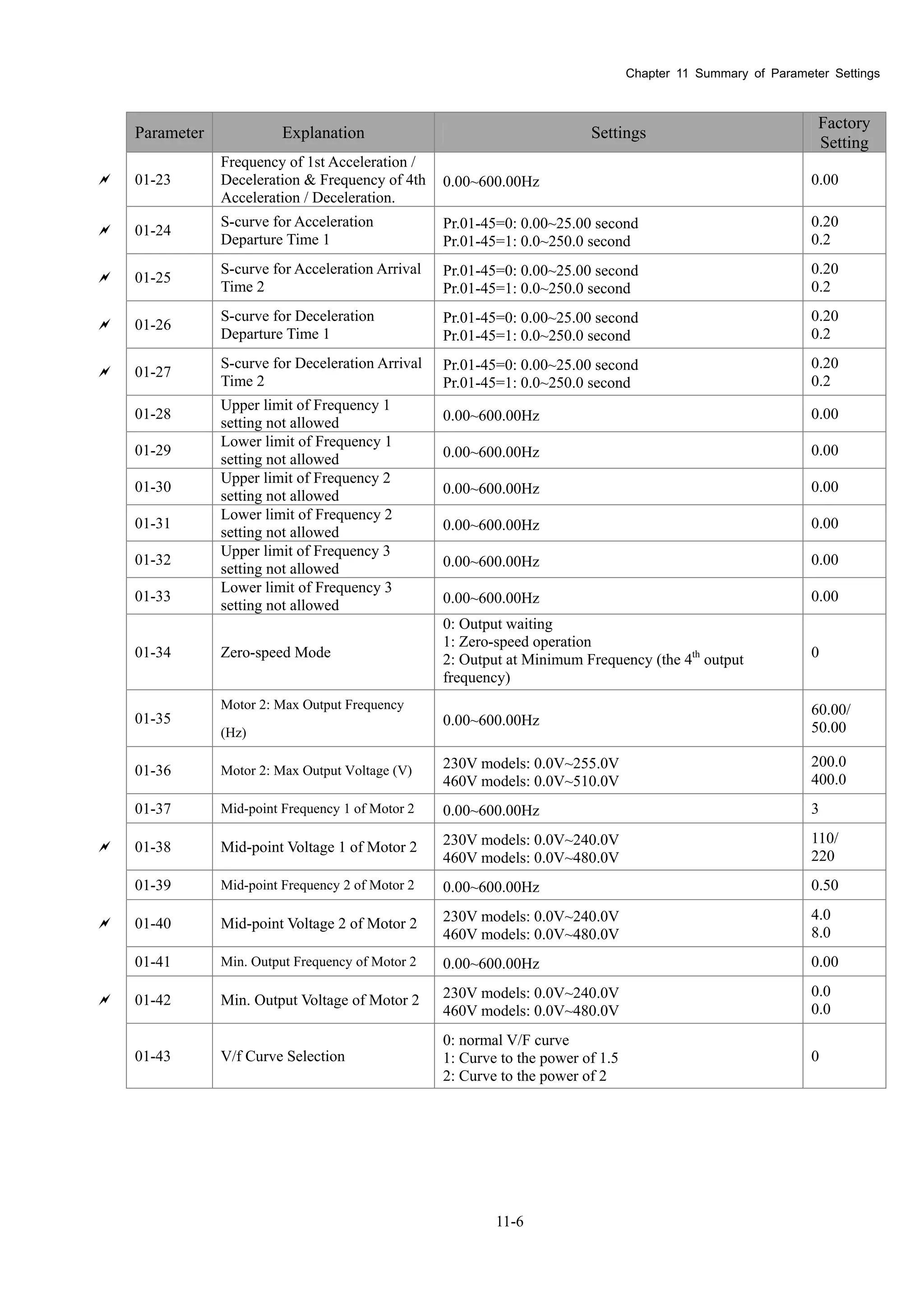 Chapter 11 Summary of Parameter Settings
11-6
Parameter Explanation Settings
Factory
Setting
 01-23
Frequency of 1st Acceleration /
Deceleration & Frequency of 4th
Acceleration / Deceleration.
0.00~600.00Hz 0.00
 01-24
S-curve for Acceleration
Departure Time 1
Pr.01-45=0: 0.00~25.00 second
Pr.01-45=1: 0.0~250.0 second
0.20
0.2
 01-25
S-curve for Acceleration Arrival
Time 2
Pr.01-45=0: 0.00~25.00 second
Pr.01-45=1: 0.0~250.0 second
0.20
0.2
 01-26
S-curve for Deceleration
Departure Time 1
Pr.01-45=0: 0.00~25.00 second
Pr.01-45=1: 0.0~250.0 second
0.20
0.2
 01-27
S-curve for Deceleration Arrival
Time 2
Pr.01-45=0: 0.00~25.00 second
Pr.01-45=1: 0.0~250.0 second
0.20
0.2
01-28
Upper limit of Frequency 1
setting not allowed 0.00~600.00Hz 0.00
01-29
Lower limit of Frequency 1
setting not allowed 0.00~600.00Hz 0.00
01-30
Upper limit of Frequency 2
setting not allowed 0.00~600.00Hz 0.00
01-31
Lower limit of Frequency 2
setting not allowed 0.00~600.00Hz 0.00
01-32
Upper limit of Frequency 3
setting not allowed 0.00~600.00Hz 0.00
01-33
Lower limit of Frequency 3
setting not allowed 0.00~600.00Hz 0.00
01-34 Zero-speed Mode
0: Output waiting
1: Zero-speed operation
2: Output at Minimum Frequency (the 4th
output
frequency)
0
01-35
Motor 2: Max Output Frequency
(Hz)
0.00~600.00Hz
60.00/
50.00
01-36 Motor 2: Max Output Voltage (V) 230V models: 0.0V~255.0V
460V models: 0.0V~510.0V
200.0
400.0
01-37 Mid-point Frequency 1 of Motor 2 0.00~600.00Hz 3
 01-38 Mid-point Voltage 1 of Motor 2 230V models: 0.0V~240.0V
460V models: 0.0V~480.0V
110/
220
01-39 Mid-point Frequency 2 of Motor 2 0.00~600.00Hz 0.50
 01-40 Mid-point Voltage 2 of Motor 2 230V models: 0.0V~240.0V
460V models: 0.0V~480.0V
4.0
8.0
01-41 Min. Output Frequency of Motor 2 0.00~600.00Hz 0.00
 01-42 Min. Output Voltage of Motor 2 230V models: 0.0V~240.0V
460V models: 0.0V~480.0V
0.0
0.0
01-43 V/f Curve Selection
0: normal V/F curve
1: Curve to the power of 1.5
2: Curve to the power of 2
0
 