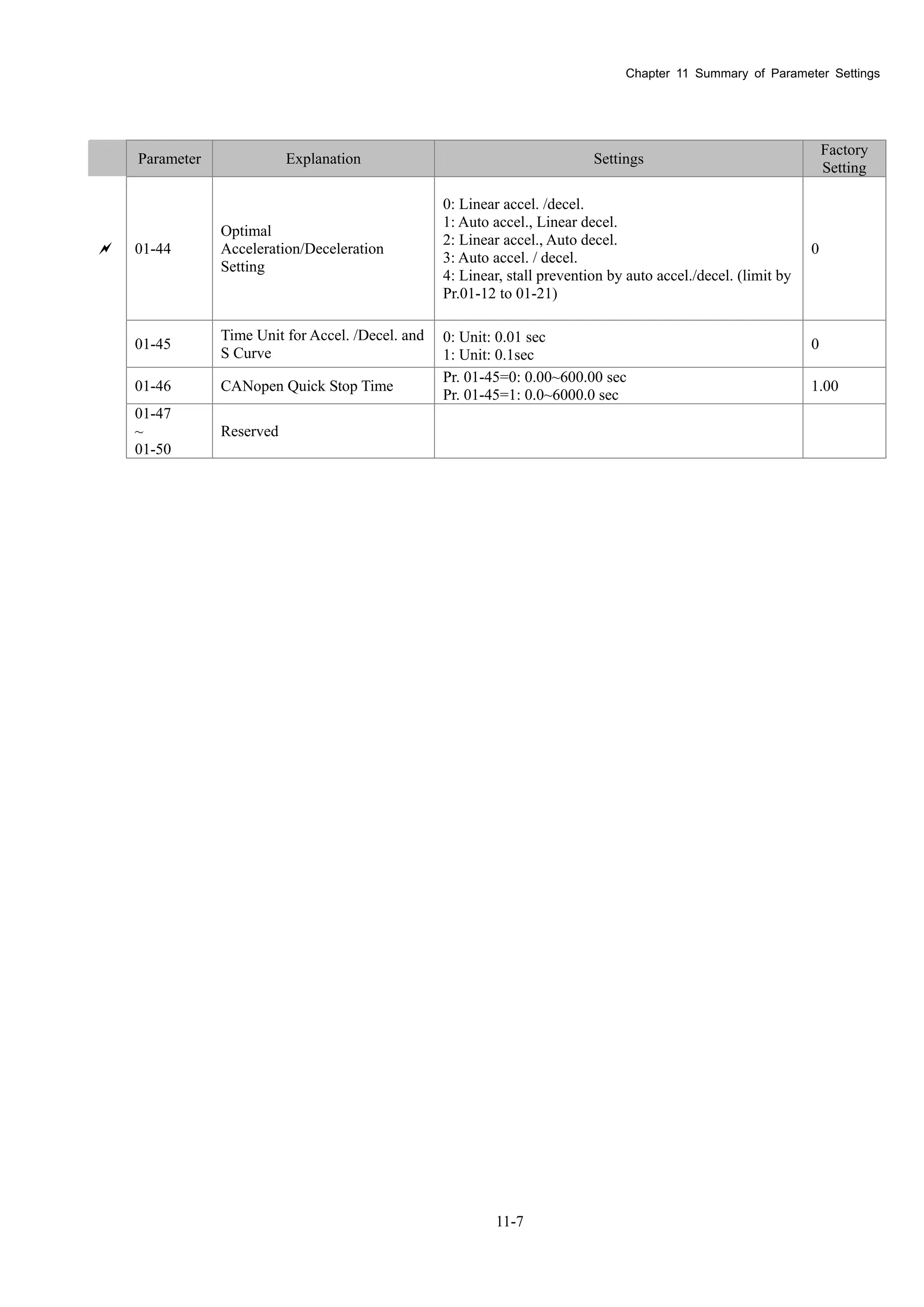 Chapter 11 Summary of Parameter Settings
11-7
Parameter Explanation Settings
Factory
Setting
 01-44
Optimal
Acceleration/Deceleration
Setting
0: Linear accel. /decel.
1: Auto accel., Linear decel.
2: Linear accel., Auto decel.
3: Auto accel. / decel.
4: Linear, stall prevention by auto accel./decel. (limit by
Pr.01-12 to 01-21)
0
01-45
Time Unit for Accel. /Decel. and
S Curve
0: Unit: 0.01 sec
1: Unit: 0.1sec
0
01-46 CANopen Quick Stop Time
Pr. 01-45=0: 0.00~600.00 sec
Pr. 01-45=1: 0.0~6000.0 sec
1.00
01-47
~
01-50
Reserved
 