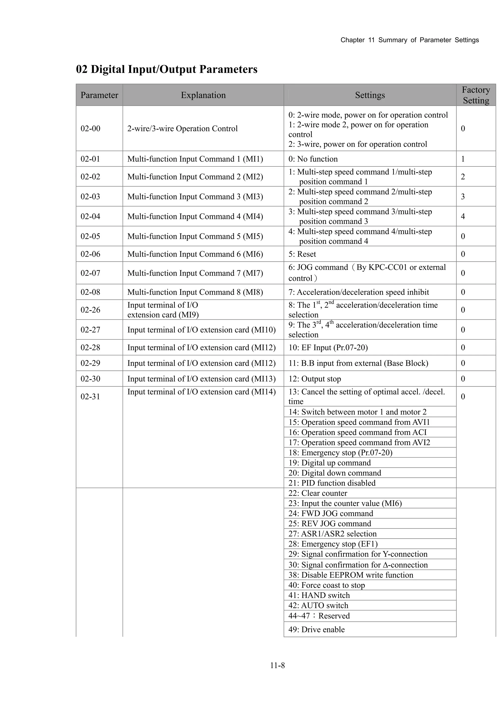 Chapter 11 Summary of Parameter Settings
11-8
02 Digital Input/Output Parameters
Parameter Explanation Settings
Factory
Setting
02-00 2-wire/3-wire Operation Control
0: 2-wire mode, power on for operation control
1: 2-wire mode 2, power on for operation
control
2: 3-wire, power on for operation control
0
02-01 Multi-function Input Command 1 (MI1) 0: No function 1
02-02 Multi-function Input Command 2 (MI2)
1: Multi-step speed command 1/multi-step
position command 1
2
02-03 Multi-function Input Command 3 (MI3)
2: Multi-step speed command 2/multi-step
position command 2
3
02-04 Multi-function Input Command 4 (MI4)
3: Multi-step speed command 3/multi-step
position command 3
4
02-05 Multi-function Input Command 5 (MI5)
4: Multi-step speed command 4/multi-step
position command 4
0
02-06 Multi-function Input Command 6 (MI6) 5: Reset 0
02-07 Multi-function Input Command 7 (MI7)
6: JOG command（By KPC-CC01 or external
control）
0
02-08 Multi-function Input Command 8 (MI8) 7: Acceleration/deceleration speed inhibit 0
02-26
Input terminal of I/O
extension card (MI9)
8: The 1st
, 2nd
acceleration/deceleration time
selection
0
02-27 Input terminal of I/O extension card (MI10)
9: The 3rd
, 4th
acceleration/deceleration time
selection
0
02-28 Input terminal of I/O extension card (MI12) 10: EF Input (Pr.07-20) 0
02-29 Input terminal of I/O extension card (MI12) 11: B.B input from external (Base Block) 0
02-30 Input terminal of I/O extension card (MI13) 12: Output stop 0
02-31
Input terminal of I/O extension card (MI14) 13: Cancel the setting of optimal accel. /decel.
time
0
14: Switch between motor 1 and motor 2
15: Operation speed command from AVI1
16: Operation speed command from ACI
17: Operation speed command from AVI2
18: Emergency stop (Pr.07-20)
19: Digital up command
20: Digital down command
21: PID function disabled
22: Clear counter
23: Input the counter value (MI6)
24: FWD JOG command
25: REV JOG command
27: ASR1/ASR2 selection
28: Emergency stop (EF1)
29: Signal confirmation for Y-connection
30: Signal confirmation for -connection
38: Disable EEPROM write function
40: Force coast to stop
41: HAND switch
42: AUTO switch
44~47：Reserved
49: Drive enable
 