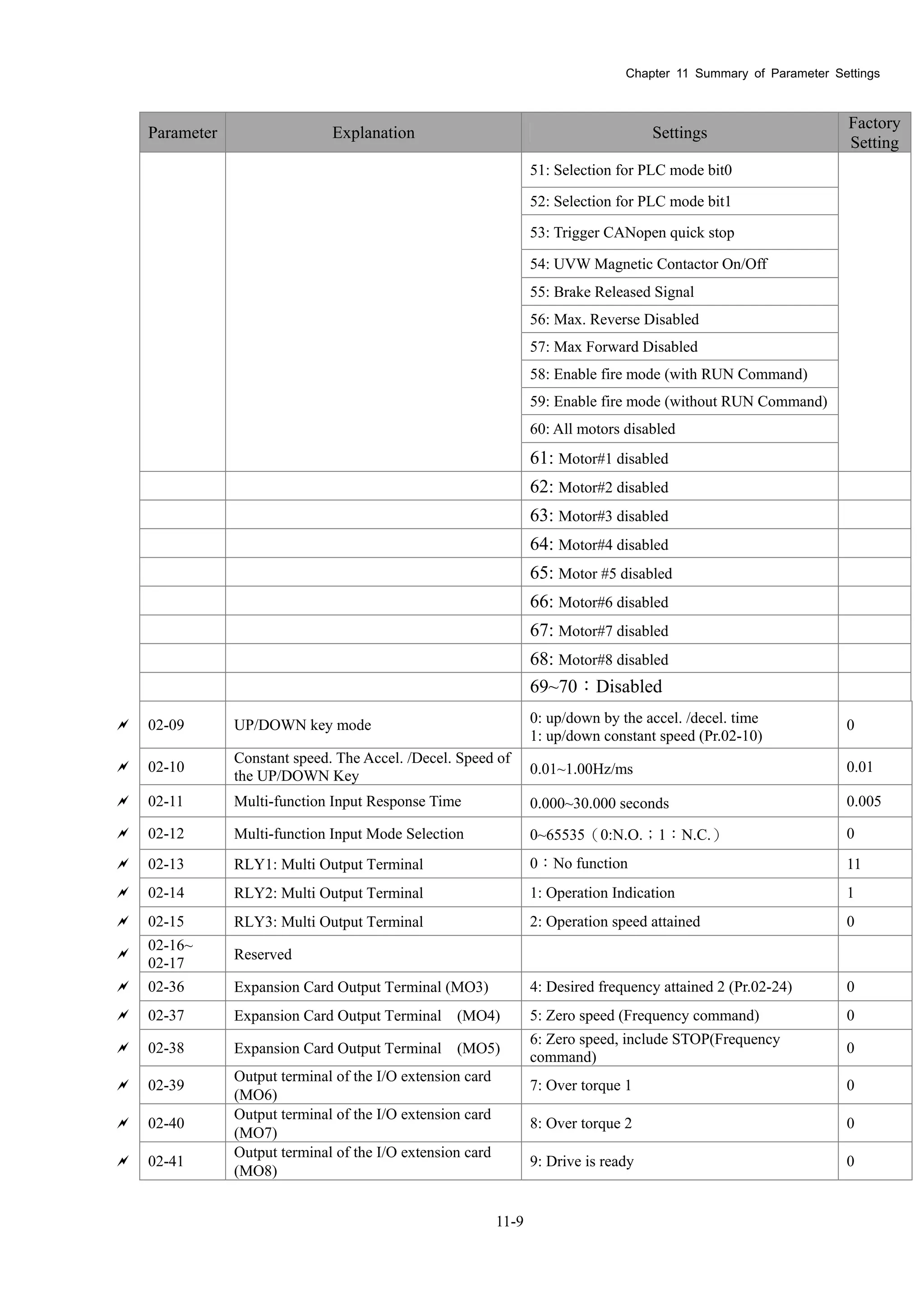 Chapter 11 Summary of Parameter Settings
11-9
Parameter Explanation Settings
Factory
Setting
51: Selection for PLC mode bit0
52: Selection for PLC mode bit1
53: Trigger CANopen quick stop
54: UVW Magnetic Contactor On/Off
55: Brake Released Signal
56: Max. Reverse Disabled
57: Max Forward Disabled
58: Enable fire mode (with RUN Command)
59: Enable fire mode (without RUN Command)
60: All motors disabled
61: Motor#1 disabled
62: Motor#2 disabled
63: Motor#3 disabled
64: Motor#4 disabled
65: Motor #5 disabled
66: Motor#6 disabled
67: Motor#7 disabled
68: Motor#8 disabled
69~70：Disabled
 02-09 UP/DOWN key mode 0: up/down by the accel. /decel. time
1: up/down constant speed (Pr.02-10)
0
 02-10
Constant speed. The Accel. /Decel. Speed of
the UP/DOWN Key 0.01~1.00Hz/ms 0.01
 02-11 Multi-function Input Response Time 0.000~30.000 seconds 0.005
 02-12 Multi-function Input Mode Selection 0~65535（0:N.O.；1：N.C.） 0
 02-13 RLY1: Multi Output Terminal 0：No function 11
 02-14 RLY2: Multi Output Terminal 1: Operation Indication 1
 02-15 RLY3: Multi Output Terminal 2: Operation speed attained 0

02-16~
02-17
Reserved
 02-36 Expansion Card Output Terminal (MO3) 4: Desired frequency attained 2 (Pr.02-24) 0
 02-37 Expansion Card Output Terminal (MO4) 5: Zero speed (Frequency command) 0
 02-38 Expansion Card Output Terminal (MO5)
6: Zero speed, include STOP(Frequency
command)
0
 02-39
Output terminal of the I/O extension card
(MO6)
7: Over torque 1 0
 02-40
Output terminal of the I/O extension card
(MO7)
8: Over torque 2 0
 02-41
Output terminal of the I/O extension card
(MO8)
9: Drive is ready 0
 