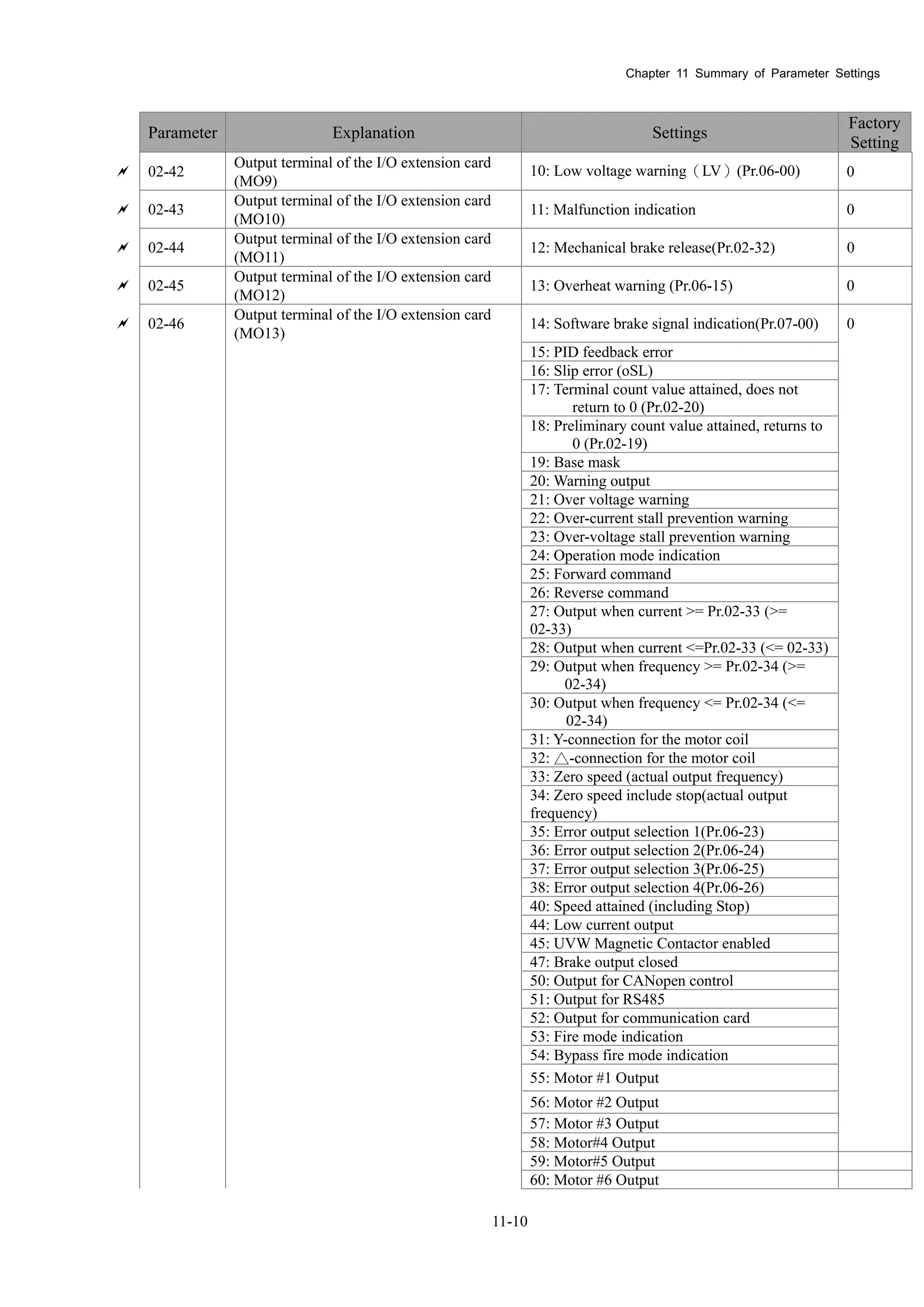 Chapter 11 Summary of Parameter Settings
11-10
Parameter Explanation Settings
Factory
Setting
 02-42
Output terminal of the I/O extension card
(MO9)
10: Low voltage warning（LV）(Pr.06-00) 0
 02-43
Output terminal of the I/O extension card
(MO10)
11: Malfunction indication 0
 02-44
Output terminal of the I/O extension card
(MO11)
12: Mechanical brake release(Pr.02-32) 0
 02-45
Output terminal of the I/O extension card
(MO12)
13: Overheat warning (Pr.06-15) 0
 02-46
Output terminal of the I/O extension card
(MO13)
14: Software brake signal indication(Pr.07-00) 0
15: PID feedback error
16: Slip error (oSL)
17: Terminal count value attained, does not
return to 0 (Pr.02-20)
18: Preliminary count value attained, returns to
0 (Pr.02-19)
19: Base mask
20: Warning output
21: Over voltage warning
22: Over-current stall prevention warning
23: Over-voltage stall prevention warning
24: Operation mode indication
25: Forward command
26: Reverse command
27: Output when current >= Pr.02-33 (>=
02-33)
28: Output when current <=Pr.02-33 (<= 02-33)
29: Output when frequency >= Pr.02-34 (>=
02-34)
30: Output when frequency <= Pr.02-34 (<=
02-34)
31: Y-connection for the motor coil
32: △-connection for the motor coil
33: Zero speed (actual output frequency)
34: Zero speed include stop(actual output
frequency)
35: Error output selection 1(Pr.06-23)
36: Error output selection 2(Pr.06-24)
37: Error output selection 3(Pr.06-25)
38: Error output selection 4(Pr.06-26)
40: Speed attained (including Stop)
44: Low current output
45: UVW Magnetic Contactor enabled
47: Brake output closed
50: Output for CANopen control
51: Output for RS485
52: Output for communication card
53: Fire mode indication
54: Bypass fire mode indication
55: Motor #1 Output
56: Motor #2 Output
57: Motor #3 Output
58: Motor#4 Output
59: Motor#5 Output
60: Motor #6 Output
 