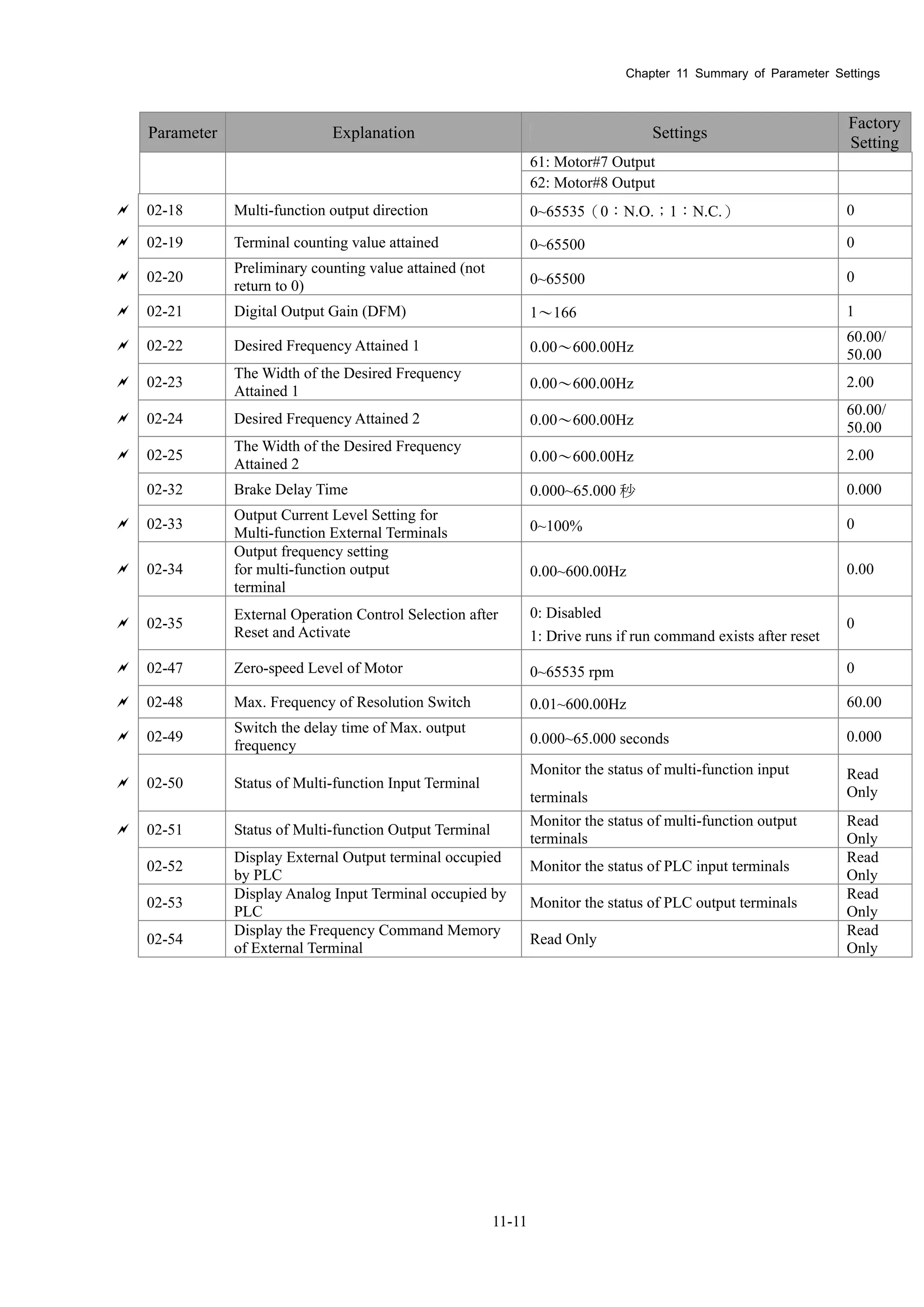 Chapter 11 Summary of Parameter Settings
11-11
Parameter Explanation Settings
Factory
Setting
61: Motor#7 Output
62: Motor#8 Output
 02-18 Multi-function output direction 0~65535（0：N.O.；1：N.C.） 0
 02-19 Terminal counting value attained 0~65500 0
 02-20
Preliminary counting value attained (not
return to 0) 0~65500 0
 02-21 Digital Output Gain (DFM) 1～166 1
 02-22 Desired Frequency Attained 1 0.00～600.00Hz
60.00/
50.00
 02-23
The Width of the Desired Frequency
Attained 1 0.00～600.00Hz 2.00
 02-24 Desired Frequency Attained 2 0.00～600.00Hz
60.00/
50.00
 02-25
The Width of the Desired Frequency
Attained 2 0.00～600.00Hz 2.00
02-32 Brake Delay Time 0.000~65.000 秒 0.000
 02-33
Output Current Level Setting for
Multi-function External Terminals 0~100% 0
 02-34
Output frequency setting
for multi-function output
terminal
0.00~600.00Hz 0.00
 02-35
External Operation Control Selection after
Reset and Activate
0: Disabled
1: Drive runs if run command exists after reset
0
 02-47 Zero-speed Level of Motor 0~65535 rpm 0
 02-48 Max. Frequency of Resolution Switch 0.01~600.00Hz 60.00
 02-49
Switch the delay time of Max. output
frequency 0.000~65.000 seconds 0.000
 02-50 Status of Multi-function Input Terminal
Monitor the status of multi-function input
terminals
Read
Only
 02-51 Status of Multi-function Output Terminal
Monitor the status of multi-function output
terminals
Read
Only
02-52
Display External Output terminal occupied
by PLC
Monitor the status of PLC input terminals
Read
Only
02-53
Display Analog Input Terminal occupied by
PLC
Monitor the status of PLC output terminals
Read
Only
02-54
Display the Frequency Command Memory
of External Terminal
Read Only
Read
Only
 