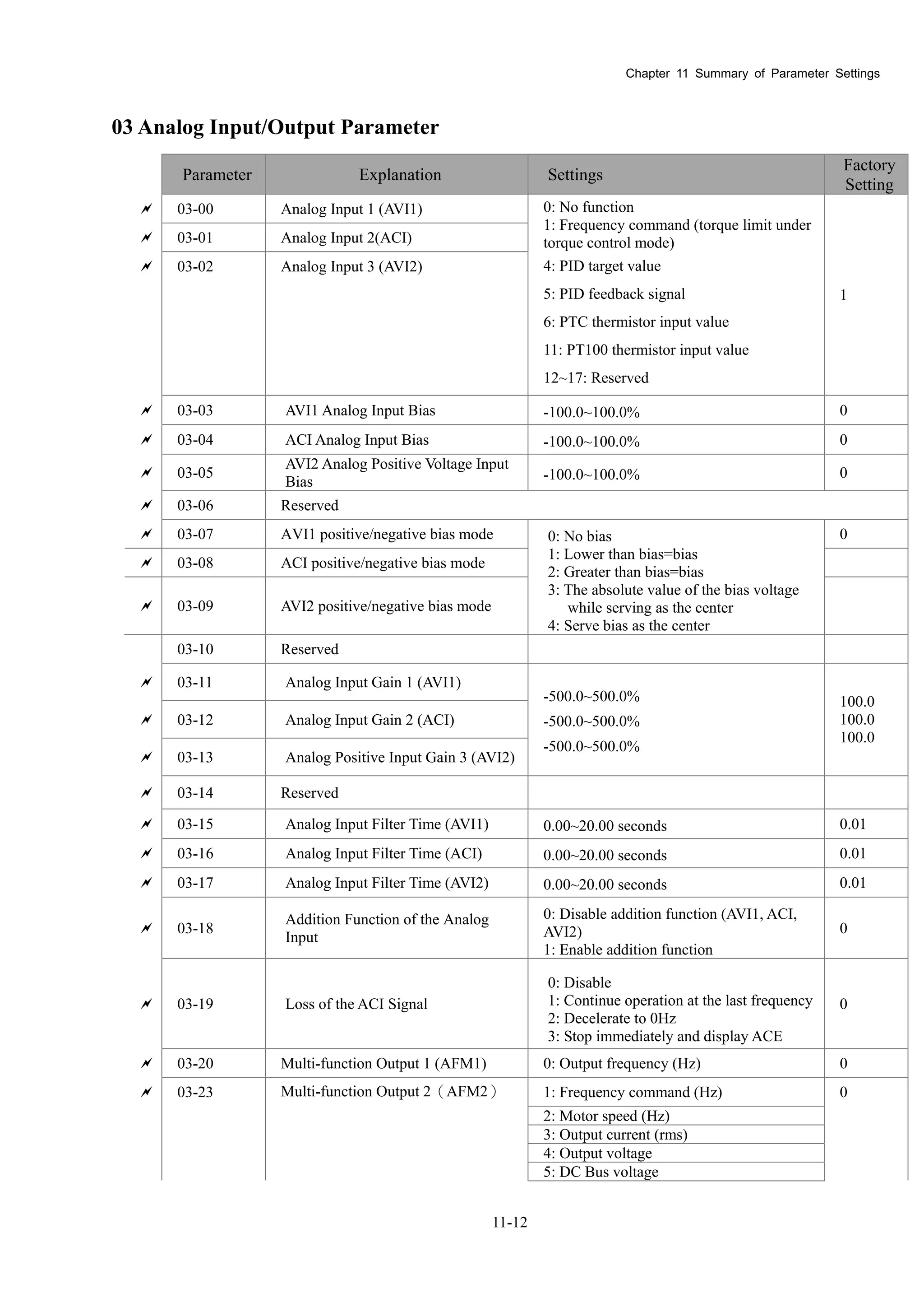 Chapter 11 Summary of Parameter Settings
11-12
03 Analog Input/Output Parameter
Parameter Explanation Settings
Factory
Setting
 03-00 Analog Input 1 (AVI1)
 03-01 Analog Input 2(ACI)
 03-02 Analog Input 3 (AVI2)
0: No function
1: Frequency command (torque limit under
torque control mode)
4: PID target value
5: PID feedback signal
6: PTC thermistor input value
11: PT100 thermistor input value
12~17: Reserved
1
 03-03 AVI1 Analog Input Bias -100.0~100.0% 0
 03-04 ACI Analog Input Bias -100.0~100.0% 0
 03-05
AVI2 Analog Positive Voltage Input
Bias -100.0~100.0% 0
 03-06 Reserved
 03-07 AVI1 positive/negative bias mode 0
 03-08 ACI positive/negative bias mode
 03-09 AVI2 positive/negative bias mode
0: No bias
1: Lower than bias=bias
2: Greater than bias=bias
3: The absolute value of the bias voltage
while serving as the center
4: Serve bias as the center
03-10 Reserved
 03-11 Analog Input Gain 1 (AVI1)
 03-12 Analog Input Gain 2 (ACI)
 03-13 Analog Positive Input Gain 3 (AVI2)
-500.0~500.0%
-500.0~500.0%
-500.0~500.0%
100.0
100.0
100.0
 03-14 Reserved
 03-15 Analog Input Filter Time (AVI1) 0.00~20.00 seconds 0.01
 03-16 Analog Input Filter Time (ACI) 0.00~20.00 seconds 0.01
 03-17 Analog Input Filter Time (AVI2) 0.00~20.00 seconds 0.01
 03-18
Addition Function of the Analog
Input
0: Disable addition function (AVI1, ACI,
AVI2)
1: Enable addition function
0
 03-19 Loss of the ACI Signal
0: Disable
1: Continue operation at the last frequency
2: Decelerate to 0Hz
3: Stop immediately and display ACE
0
 03-20 Multi-function Output 1 (AFM1) 0: Output frequency (Hz) 0
 03-23 Multi-function Output 2（AFM2） 1: Frequency command (Hz) 0
2: Motor speed (Hz)
3: Output current (rms)
4: Output voltage
5: DC Bus voltage
 