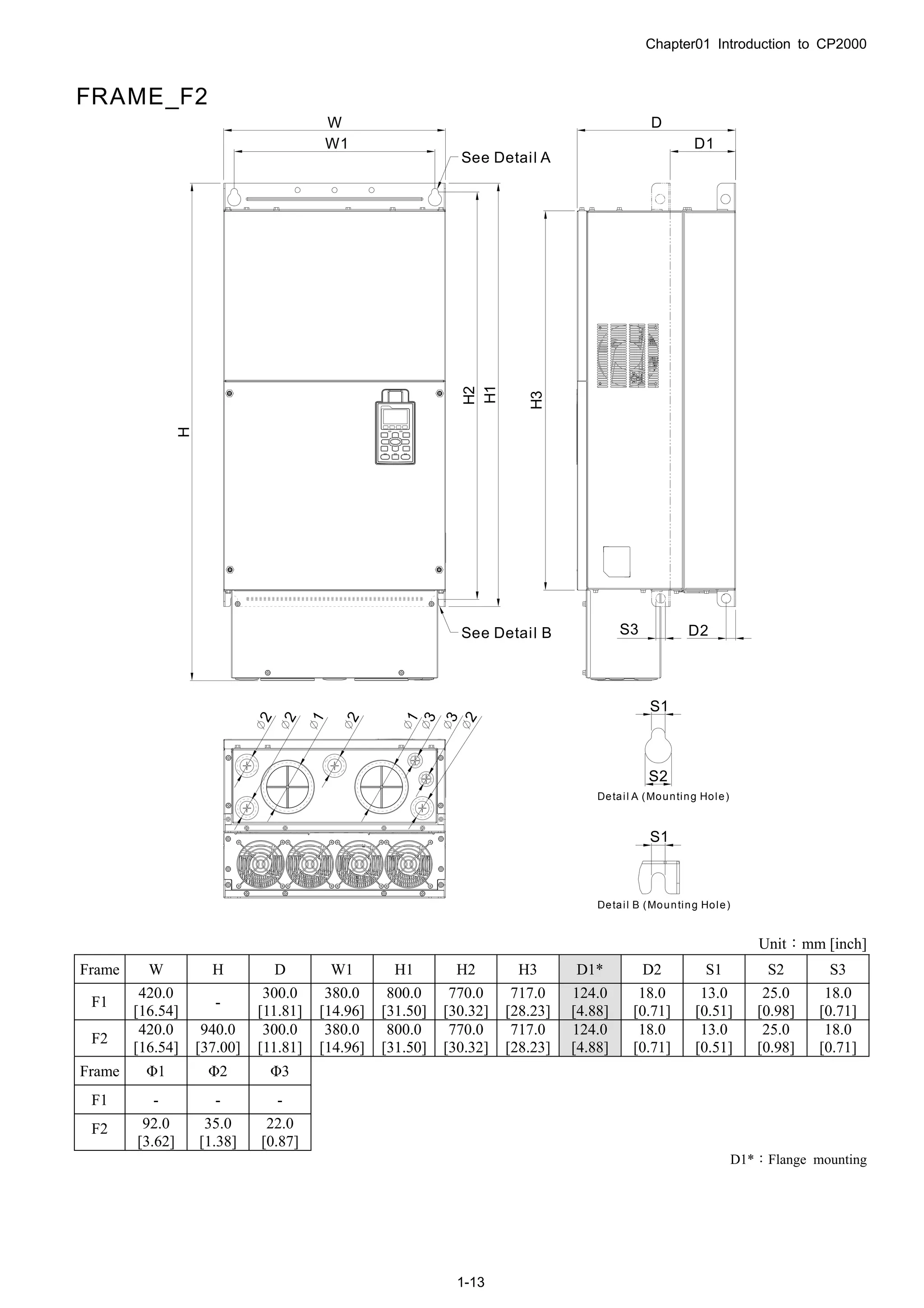 Chapter01 Introduction to CP2000
1-13
H1
H2
S1
S1
D2
W
W1
D
D1
H3
H
S2
S3
3
2
1
2
2
2
3
1
See Detail A
See Detail B
Detail A (Mounting Hole)
Detail B (Mounting Hole)
FRAME_F2
Unit：mm [inch]
Frame W H D W1 H1 H2 H3 D1* D2 S1 S2 S3
F1
420.0
[16.54]
-
300.0
[11.81]
380.0
[14.96]
800.0
[31.50]
770.0
[30.32]
717.0
[28.23]
124.0
[4.88]
18.0
[0.71]
13.0
[0.51]
25.0
[0.98]
18.0
[0.71]
F2
420.0
[16.54]
940.0
[37.00]
300.0
[11.81]
380.0
[14.96]
800.0
[31.50]
770.0
[30.32]
717.0
[28.23]
124.0
[4.88]
18.0
[0.71]
13.0
[0.51]
25.0
[0.98]
18.0
[0.71]
Frame Φ1 Φ2 Φ3
F1 - - -
F2 92.0
[3.62]
35.0
[1.38]
22.0
[0.87]
D1*：Flange mounting
 