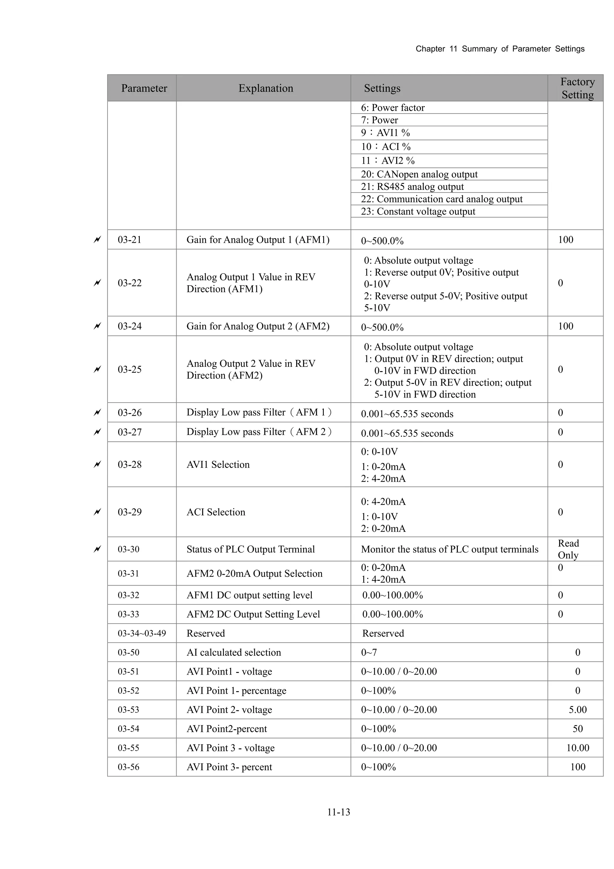 Chapter 11 Summary of Parameter Settings
11-13
Parameter Explanation Settings
Factory
Setting
6: Power factor
7: Power
9：AVI1 %
10：ACI %
11：AVI2 %
20: CANopen analog output
21: RS485 analog output
22: Communication card analog output
23: Constant voltage output
 03-21 Gain for Analog Output 1 (AFM1) 0~500.0% 100
 03-22
Analog Output 1 Value in REV
Direction (AFM1)
0: Absolute output voltage
1: Reverse output 0V; Positive output
0-10V
2: Reverse output 5-0V; Positive output
5-10V
0
 03-24 Gain for Analog Output 2 (AFM2) 0~500.0% 100
 03-25
Analog Output 2 Value in REV
Direction (AFM2)
0: Absolute output voltage
1: Output 0V in REV direction; output
0-10V in FWD direction
2: Output 5-0V in REV direction; output
5-10V in FWD direction
0
 03-26 Display Low pass Filter（AFM 1） 0.001~65.535 seconds 0
 03-27 Display Low pass Filter（AFM 2） 0.001~65.535 seconds 0
 03-28 AVI1 Selection
0: 0-10V
1: 0-20mA
2: 4-20mA
0
 03-29 ACI Selection
0: 4-20mA
1: 0-10V
2: 0-20mA
0
 03-30 Status of PLC Output Terminal Monitor the status of PLC output terminals
Read
Only
03-31 AFM2 0-20mA Output Selection
0: 0-20mA
1: 4-20mA
0
03-32 AFM1 DC output setting level 0.00~100.00% 0
03-33 AFM2 DC Output Setting Level 0.00~100.00% 0
03-34~03-49 Reserved Rerserved
03-50 AI calculated selection 0~7 0
03-51 AVI Point1 - voltage 0~10.00 / 0~20.00 0
03-52 AVI Point 1- percentage 0~100% 0
03-53 AVI Point 2- voltage 0~10.00 / 0~20.00 5.00
03-54 AVI Point2-percent 0~100% 50
03-55 AVI Point 3 - voltage 0~10.00 / 0~20.00 10.00
03-56 AVI Point 3- percent 0~100% 100
 