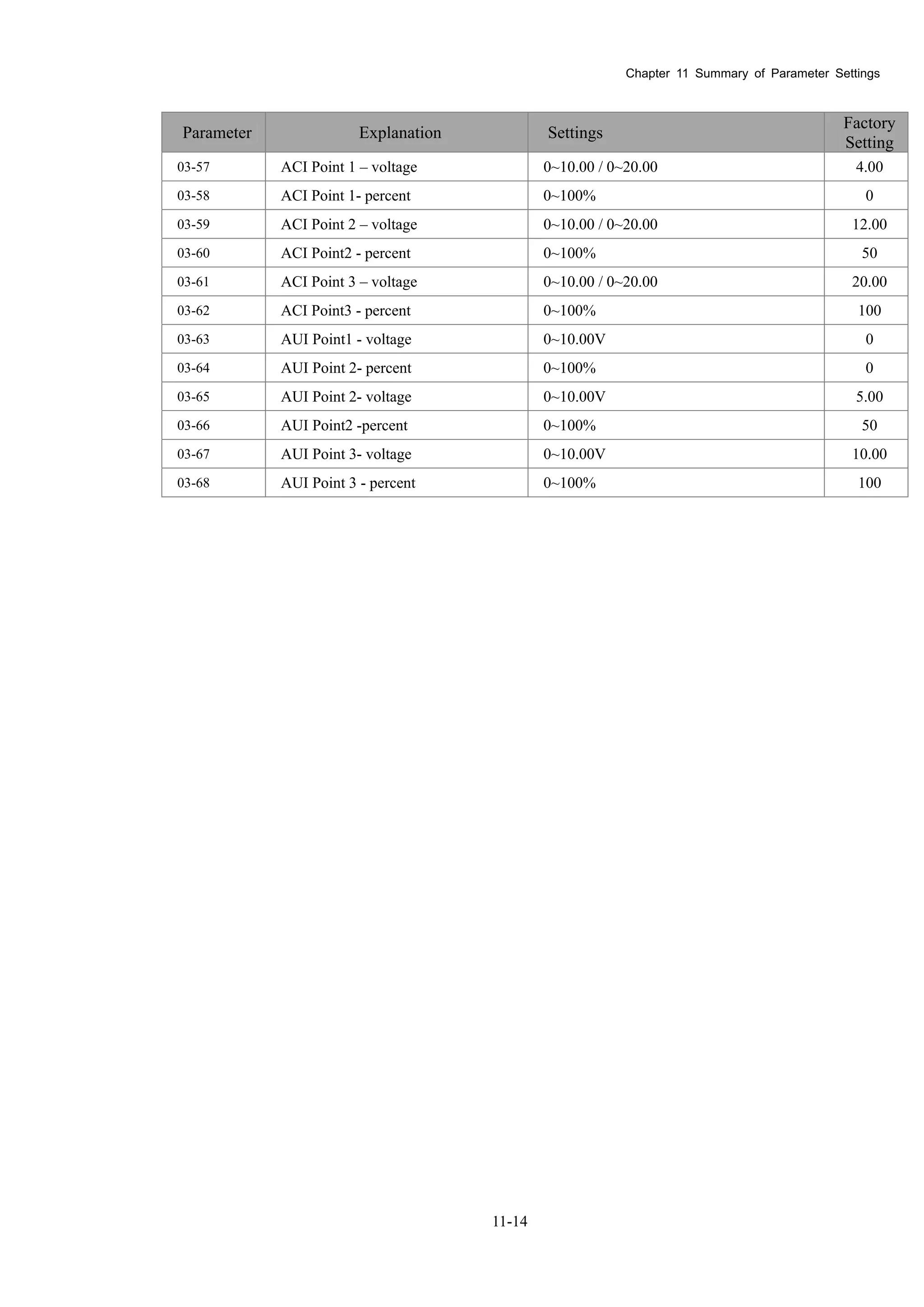 Chapter 11 Summary of Parameter Settings
11-14
Parameter Explanation Settings
Factory
Setting
03-57 ACI Point 1 – voltage 0~10.00 / 0~20.00 4.00
03-58 ACI Point 1- percent 0~100% 0
03-59 ACI Point 2 – voltage 0~10.00 / 0~20.00 12.00
03-60 ACI Point2 - percent 0~100% 50
03-61 ACI Point 3 – voltage 0~10.00 / 0~20.00 20.00
03-62 ACI Point3 - percent 0~100% 100
03-63 AUI Point1 - voltage 0~10.00V 0
03-64 AUI Point 2- percent 0~100% 0
03-65 AUI Point 2- voltage 0~10.00V 5.00
03-66 AUI Point2 -percent 0~100% 50
03-67 AUI Point 3- voltage 0~10.00V 10.00
03-68 AUI Point 3 - percent 0~100% 100
 