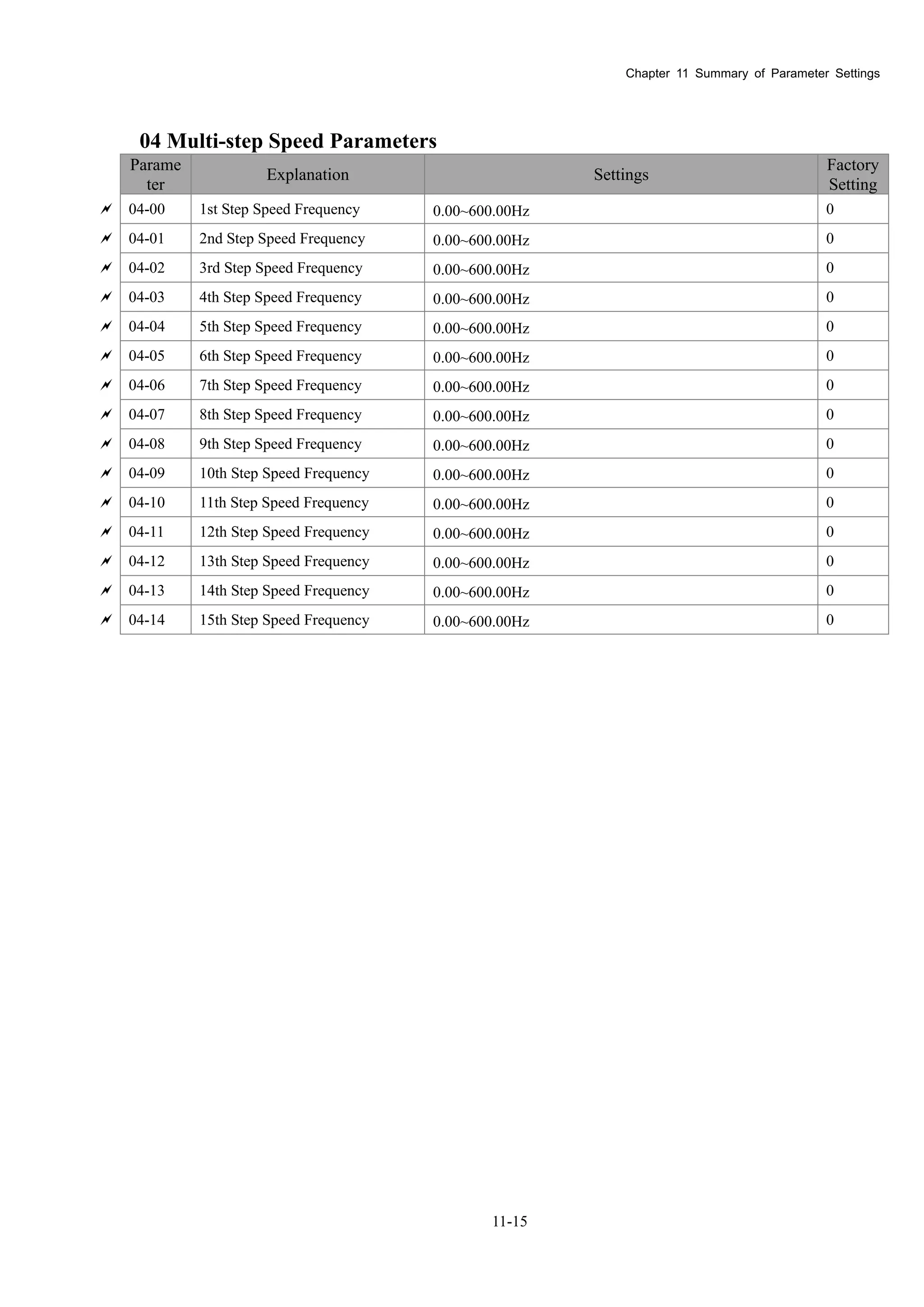 Chapter 11 Summary of Parameter Settings
11-15
04 Multi-step Speed Parameters
Parame
ter
Explanation Settings
Factory
Setting
 04-00 1st Step Speed Frequency 0.00~600.00Hz 0
 04-01 2nd Step Speed Frequency 0.00~600.00Hz 0
 04-02 3rd Step Speed Frequency 0.00~600.00Hz 0
 04-03 4th Step Speed Frequency 0.00~600.00Hz 0
 04-04 5th Step Speed Frequency 0.00~600.00Hz 0
 04-05 6th Step Speed Frequency 0.00~600.00Hz 0
 04-06 7th Step Speed Frequency 0.00~600.00Hz 0
 04-07 8th Step Speed Frequency 0.00~600.00Hz 0
 04-08 9th Step Speed Frequency 0.00~600.00Hz 0
 04-09 10th Step Speed Frequency 0.00~600.00Hz 0
 04-10 11th Step Speed Frequency 0.00~600.00Hz 0
 04-11 12th Step Speed Frequency 0.00~600.00Hz 0
 04-12 13th Step Speed Frequency 0.00~600.00Hz 0
 04-13 14th Step Speed Frequency 0.00~600.00Hz 0
 04-14 15th Step Speed Frequency 0.00~600.00Hz 0
 