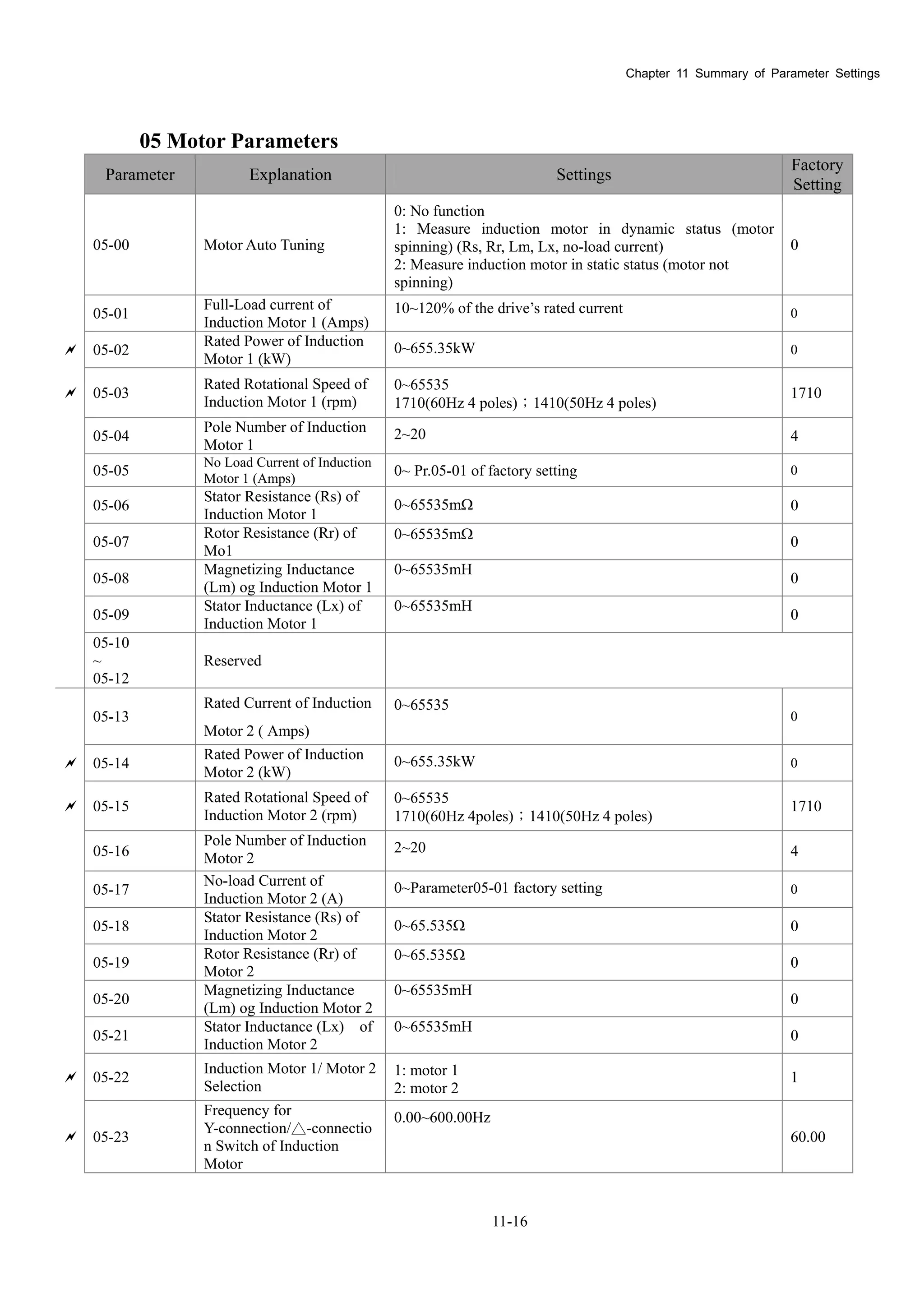 Chapter 11 Summary of Parameter Settings
11-16
05 Motor Parameters
Parameter Explanation Settings
Factory
Setting
05-00 Motor Auto Tuning
0: No function
1: Measure induction motor in dynamic status (motor
spinning) (Rs, Rr, Lm, Lx, no-load current)
2: Measure induction motor in static status (motor not
spinning)
0
05-01
Full-Load current of
Induction Motor 1 (Amps)
10~120% of the drive’s rated current 0
 05-02
Rated Power of Induction
Motor 1 (kW)
0~655.35kW 0
 05-03
Rated Rotational Speed of
Induction Motor 1 (rpm)
0~65535
1710(60Hz 4 poles)；1410(50Hz 4 poles)
1710
05-04
Pole Number of Induction
Motor 1
2~20 4
05-05
No Load Current of Induction
Motor 1 (Amps)
0~ Pr.05-01 of factory setting 0
05-06
Stator Resistance (Rs) of
Induction Motor 1
0~65535m 0
05-07
Rotor Resistance (Rr) of
Mo1
0~65535m 0
05-08
Magnetizing Inductance
(Lm) og Induction Motor 1
0~65535mH
0
05-09
Stator Inductance (Lx) of
Induction Motor 1
0~65535mH
0
05-10
~
05-12
Reserved
05-13
Rated Current of Induction
Motor 2 ( Amps)
0~65535
0
 05-14
Rated Power of Induction
Motor 2 (kW)
0~655.35kW 0
 05-15
Rated Rotational Speed of
Induction Motor 2 (rpm)
0~65535
1710(60Hz 4poles)；1410(50Hz 4 poles)
1710
05-16
Pole Number of Induction
Motor 2
2~20 4
05-17
No-load Current of
Induction Motor 2 (A)
0~Parameter05-01 factory setting 0
05-18
Stator Resistance (Rs) of
Induction Motor 2
0~65.535 0
05-19
Rotor Resistance (Rr) of
Motor 2
0~65.535 0
05-20
Magnetizing Inductance
(Lm) og Induction Motor 2
0~65535mH
0
05-21
Stator Inductance (Lx) of
Induction Motor 2
0~65535mH
0
 05-22
Induction Motor 1/ Motor 2
Selection
1: motor 1
2: motor 2
1
 05-23
Frequency for
Y-connection/△-connectio
n Switch of Induction
Motor
0.00~600.00Hz
60.00
 