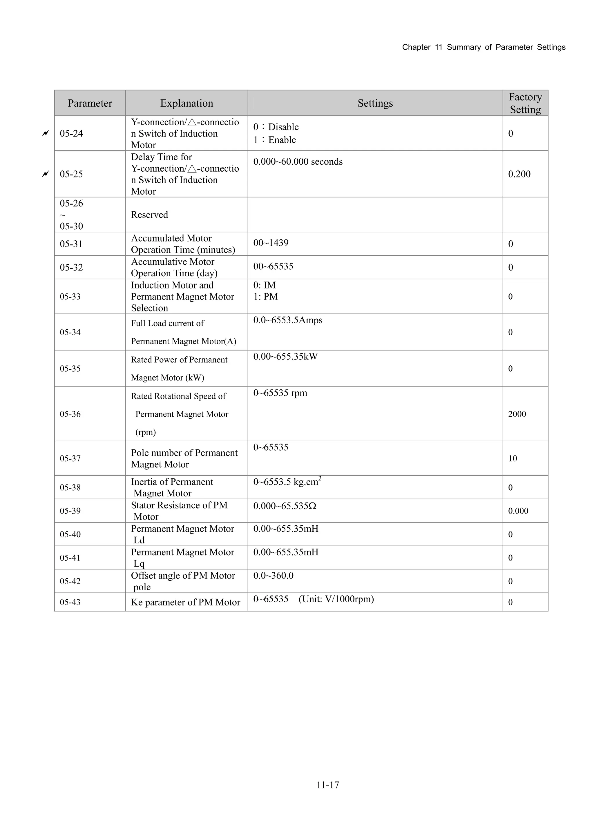 Chapter 11 Summary of Parameter Settings
11-17
Parameter Explanation Settings
Factory
Setting
 05-24
Y-connection/△-connectio
n Switch of Induction
Motor
0：Disable
1：Enable
0
 05-25
Delay Time for
Y-connection/△-connectio
n Switch of Induction
Motor
0.000~60.000 seconds
0.200
05-26
~
05-30
Reserved
05-31
Accumulated Motor
Operation Time (minutes)
00~1439 0
05-32
Accumulative Motor
Operation Time (day)
00~65535 0
05-33
Induction Motor and
Permanent Magnet Motor
Selection
0: IM
1: PM 0
05-34
Full Load current of
Permanent Magnet Motor(A)
0.0~6553.5Amps
0
05-35
Rated Power of Permanent
Magnet Motor (kW)
0.00~655.35kW
0
05-36
Rated Rotational Speed of
Permanent Magnet Motor
(rpm)
0~65535 rpm
2000
05-37
Pole number of Permanent
Magnet Motor
0~65535
10
05-38
Inertia of Permanent
Magnet Motor
0~6553.5 kg.cm2
0
05-39
Stator Resistance of PM
Motor
0.000~65.535 0.000
05-40
Permanent Magnet Motor
Ld
0.00~655.35mH
0
05-41
Permanent Magnet Motor
Lq
0.00~655.35mH
0
05-42
Offset angle of PM Motor
pole
0.0~360.0
0
05-43 Ke parameter of PM Motor 0~65535 (Unit: V/1000rpm) 0
 