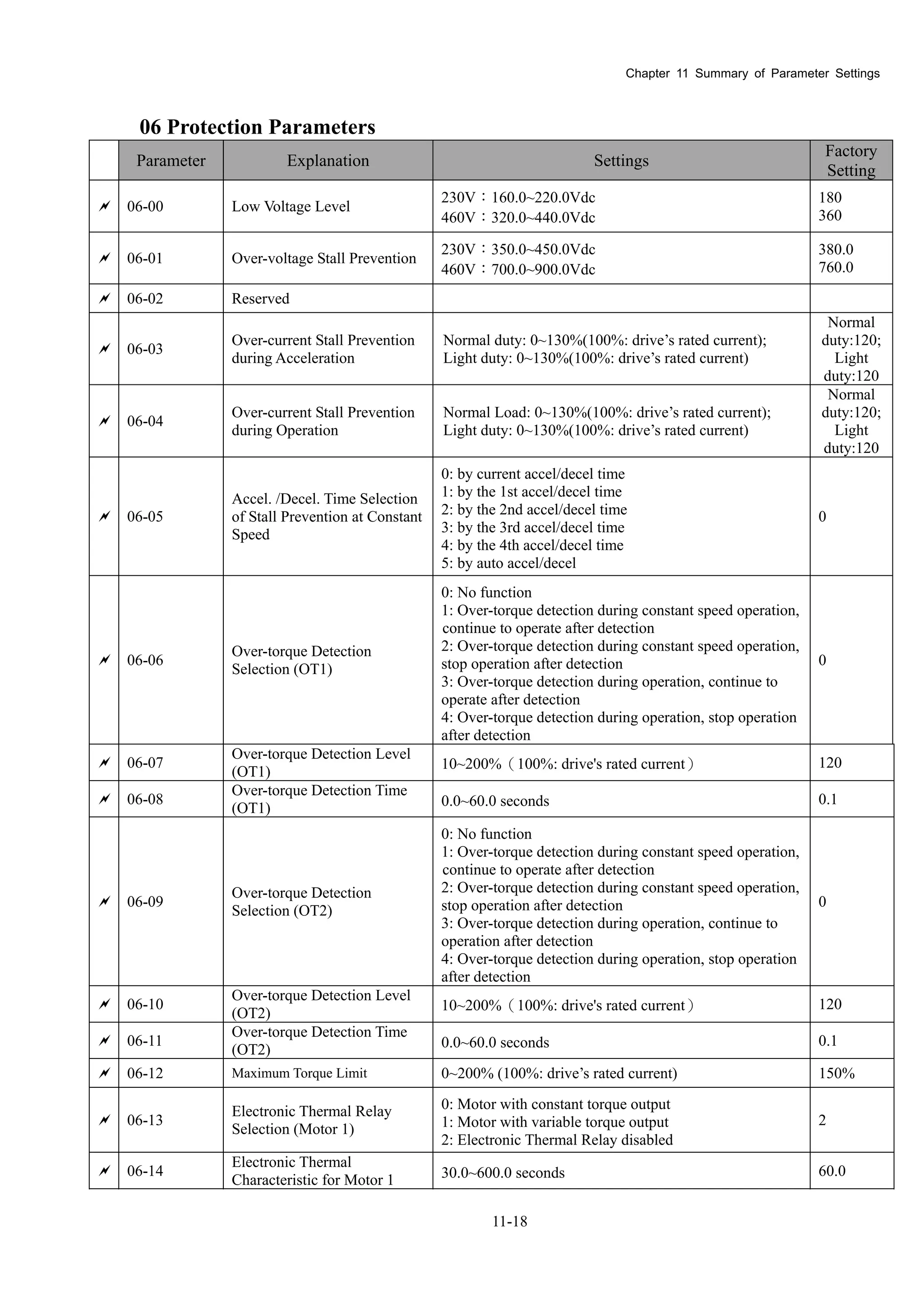 Chapter 11 Summary of Parameter Settings
11-18
06 Protection Parameters
Parameter Explanation Settings
Factory
Setting
 06-00 Low Voltage Level
230V：160.0~220.0Vdc
460V：320.0~440.0Vdc
180
360
 06-01 Over-voltage Stall Prevention
230V：350.0~450.0Vdc
460V：700.0~900.0Vdc
380.0
760.0
 06-02 Reserved
 06-03
Over-current Stall Prevention
during Acceleration
Normal duty: 0~130%(100%: drive’s rated current);
Light duty: 0~130%(100%: drive’s rated current)
Normal
duty:120;
Light
duty:120
 06-04
Over-current Stall Prevention
during Operation
Normal Load: 0~130%(100%: drive’s rated current);
Light duty: 0~130%(100%: drive’s rated current)
Normal
duty:120;
Light
duty:120
 06-05
Accel. /Decel. Time Selection
of Stall Prevention at Constant
Speed
0: by current accel/decel time
1: by the 1st accel/decel time
2: by the 2nd accel/decel time
3: by the 3rd accel/decel time
4: by the 4th accel/decel time
5: by auto accel/decel
0
 06-06
Over-torque Detection
Selection (OT1)
0: No function
1: Over-torque detection during constant speed operation,
continue to operate after detection
2: Over-torque detection during constant speed operation,
stop operation after detection
3: Over-torque detection during operation, continue to
operate after detection
4: Over-torque detection during operation, stop operation
after detection
0
 06-07
Over-torque Detection Level
(OT1)
10~200%（100%: drive's rated current） 120
 06-08
Over-torque Detection Time
(OT1) 0.0~60.0 seconds 0.1
 06-09
Over-torque Detection
Selection (OT2)
0: No function
1: Over-torque detection during constant speed operation,
continue to operate after detection
2: Over-torque detection during constant speed operation,
stop operation after detection
3: Over-torque detection during operation, continue to
operation after detection
4: Over-torque detection during operation, stop operation
after detection
0
 06-10
Over-torque Detection Level
(OT2)
10~200%（100%: drive's rated current） 120
 06-11
Over-torque Detection Time
(OT2) 0.0~60.0 seconds 0.1
 06-12 Maximum Torque Limit 0~200% (100%: drive’s rated current) 150%
 06-13
Electronic Thermal Relay
Selection (Motor 1)
0: Motor with constant torque output
1: Motor with variable torque output
2: Electronic Thermal Relay disabled
2
 06-14
Electronic Thermal
Characteristic for Motor 1 30.0~600.0 seconds 60.0
 