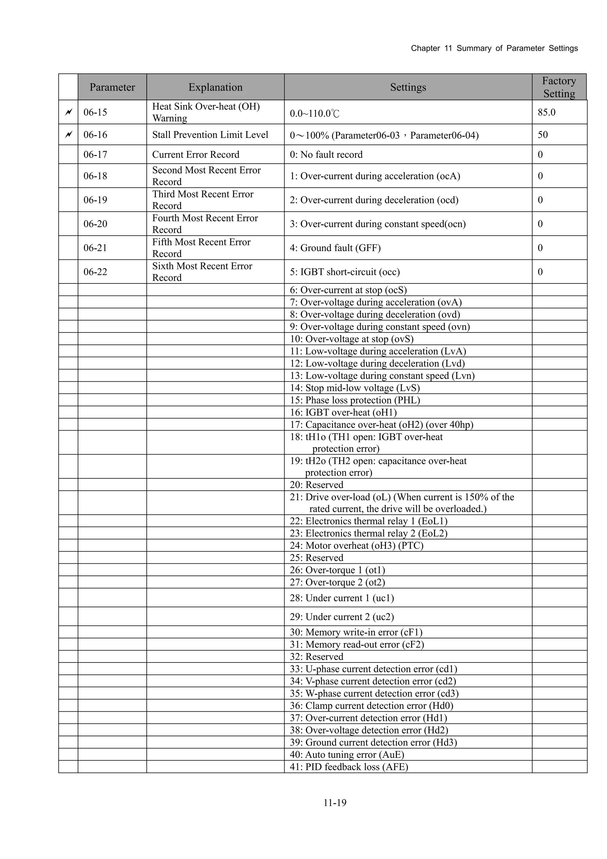Chapter 11 Summary of Parameter Settings
11-19
Parameter Explanation Settings
Factory
Setting
 06-15
Heat Sink Over-heat (OH)
Warning 0.0~110.0℃ 85.0
 06-16 Stall Prevention Limit Level 0～100% (Parameter06-03，Parameter06-04) 50
06-17 Current Error Record 0: No fault record 0
06-18
Second Most Recent Error
Record
1: Over-current during acceleration (ocA) 0
06-19
Third Most Recent Error
Record
2: Over-current during deceleration (ocd) 0
06-20
Fourth Most Recent Error
Record
3: Over-current during constant speed(ocn) 0
06-21
Fifth Most Recent Error
Record
4: Ground fault (GFF) 0
06-22
Sixth Most Recent Error
Record
5: IGBT short-circuit (occ) 0
6: Over-current at stop (ocS)
7: Over-voltage during acceleration (ovA)
8: Over-voltage during deceleration (ovd)
9: Over-voltage during constant speed (ovn)
10: Over-voltage at stop (ovS)
11: Low-voltage during acceleration (LvA)
12: Low-voltage during deceleration (Lvd)
13: Low-voltage during constant speed (Lvn)
14: Stop mid-low voltage (LvS)
15: Phase loss protection (PHL)
16: IGBT over-heat (oH1)
17: Capacitance over-heat (oH2) (over 40hp)
18: tH1o (TH1 open: IGBT over-heat
protection error)
19: tH2o (TH2 open: capacitance over-heat
protection error)
20: Reserved
21: Drive over-load (oL) (When current is 150% of the
rated current, the drive will be overloaded.)
22: Electronics thermal relay 1 (EoL1)
23: Electronics thermal relay 2 (EoL2)
24: Motor overheat (oH3) (PTC)
25: Reserved
26: Over-torque 1 (ot1)
27: Over-torque 2 (ot2)
28: Under current 1 (uc1)
29: Under current 2 (uc2)
30: Memory write-in error (cF1)
31: Memory read-out error (cF2)
32: Reserved
33: U-phase current detection error (cd1)
34: V-phase current detection error (cd2)
35: W-phase current detection error (cd3)
36: Clamp current detection error (Hd0)
37: Over-current detection error (Hd1)
38: Over-voltage detection error (Hd2)
39: Ground current detection error (Hd3)
40: Auto tuning error (AuE)
41: PID feedback loss (AFE)
 