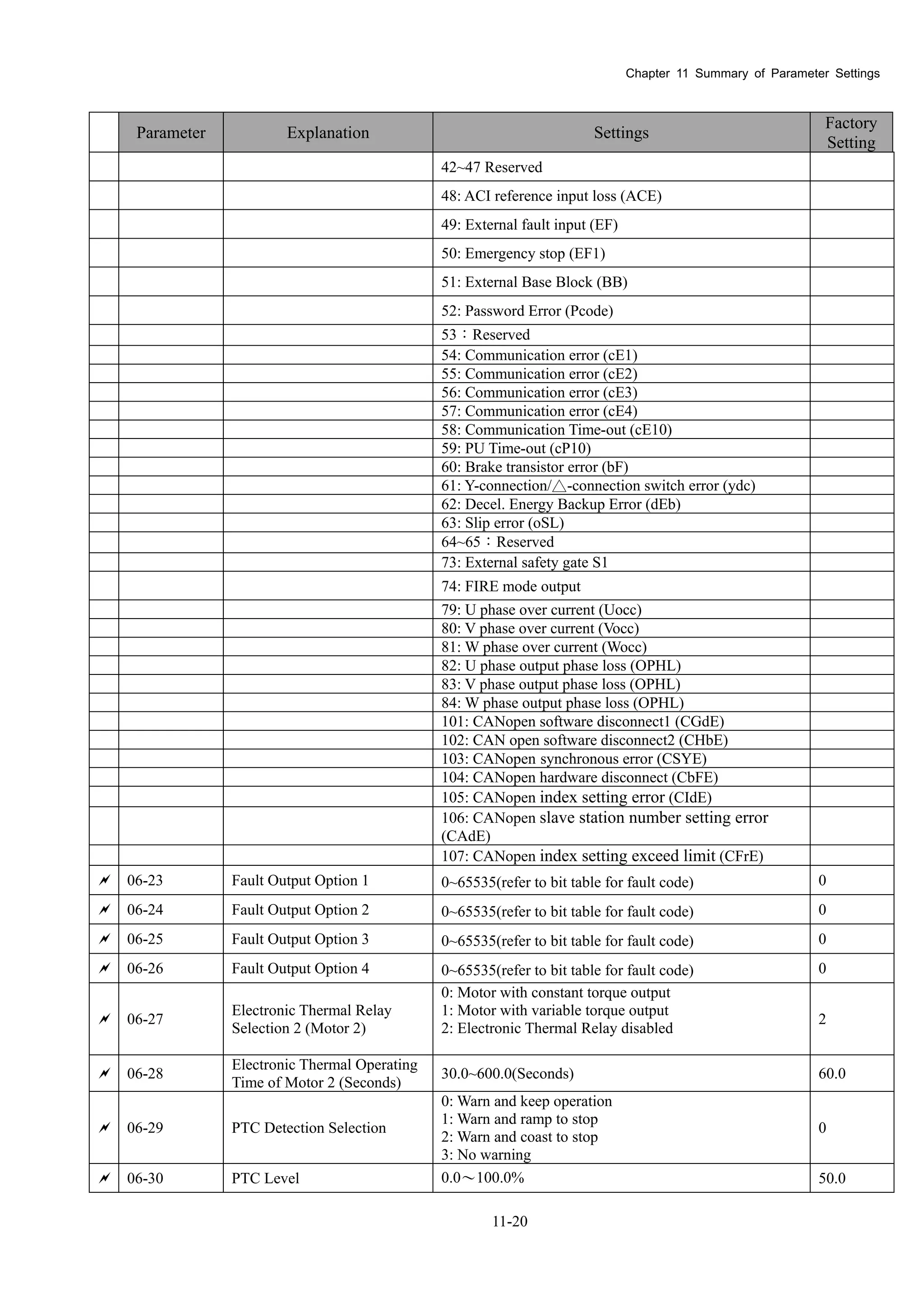 Chapter 11 Summary of Parameter Settings
11-20
Parameter Explanation Settings
Factory
Setting
42~47 Reserved
48: ACI reference input loss (ACE)
49: External fault input (EF)
50: Emergency stop (EF1)
51: External Base Block (BB)
52: Password Error (Pcode)
53：Reserved
54: Communication error (cE1)
55: Communication error (cE2)
56: Communication error (cE3)
57: Communication error (cE4)
58: Communication Time-out (cE10)
59: PU Time-out (cP10)
60: Brake transistor error (bF)
61: Y-connection/△-connection switch error (ydc)
62: Decel. Energy Backup Error (dEb)
63: Slip error (oSL)
64~65：Reserved
73: External safety gate S1
74: FIRE mode output
79: U phase over current (Uocc)
80: V phase over current (Vocc)
81: W phase over current (Wocc)
82: U phase output phase loss (OPHL)
83: V phase output phase loss (OPHL)
84: W phase output phase loss (OPHL)
101: CANopen software disconnect1 (CGdE)
102: CAN open software disconnect2 (CHbE)
103: CANopen synchronous error (CSYE)
104: CANopen hardware disconnect (CbFE)
105: CANopen index setting error (CIdE)
106: CANopen slave station number setting error
(CAdE)
107: CANopen index setting exceed limit (CFrE)
 06-23 Fault Output Option 1 0~65535(refer to bit table for fault code) 0
 06-24 Fault Output Option 2 0~65535(refer to bit table for fault code) 0
 06-25 Fault Output Option 3 0~65535(refer to bit table for fault code) 0
 06-26 Fault Output Option 4 0~65535(refer to bit table for fault code) 0
 06-27
Electronic Thermal Relay
Selection 2 (Motor 2)
0: Motor with constant torque output
1: Motor with variable torque output
2: Electronic Thermal Relay disabled
2
 06-28
Electronic Thermal Operating
Time of Motor 2 (Seconds)
30.0~600.0(Seconds) 60.0
 06-29 PTC Detection Selection
0: Warn and keep operation
1: Warn and ramp to stop
2: Warn and coast to stop
3: No warning
0
 06-30 PTC Level 0.0～100.0% 50.0
 
