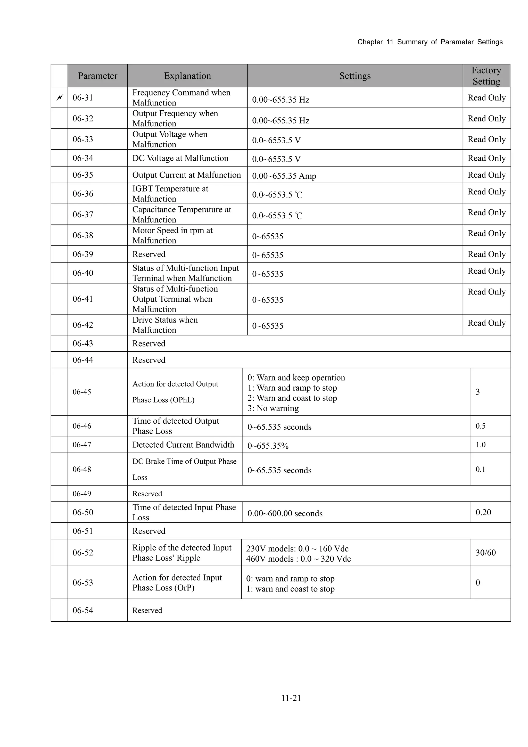 Chapter 11 Summary of Parameter Settings
11-21
Parameter Explanation Settings
Factory
Setting
 06-31
Frequency Command when
Malfunction 0.00~655.35 Hz Read Only
06-32
Output Frequency when
Malfunction 0.00~655.35 Hz Read Only
06-33
Output Voltage when
Malfunction 0.0~6553.5 V Read Only
06-34 DC Voltage at Malfunction 0.0~6553.5 V Read Only
06-35 Output Current at Malfunction 0.00~655.35 Amp Read Only
06-36
IGBT Temperature at
Malfunction 0.0~6553.5 ℃ Read Only
06-37
Capacitance Temperature at
Malfunction 0.0~6553.5 ℃ Read Only
06-38
Motor Speed in rpm at
Malfunction 0~65535 Read Only
06-39 Reserved 0~65535 Read Only
06-40
Status of Multi-function Input
Terminal when Malfunction 0~65535 Read Only
06-41
Status of Multi-function
Output Terminal when
Malfunction
0~65535
Read Only
06-42
Drive Status when
Malfunction 0~65535 Read Only
06-43 Reserved
06-44 Reserved
06-45
Action for detected Output
Phase Loss (OPhL)
0: Warn and keep operation
1: Warn and ramp to stop
2: Warn and coast to stop
3: No warning
3
06-46
Time of detected Output
Phase Loss 0~65.535 seconds 0.5
06-47 Detected Current Bandwidth 0~655.35% 1.0
06-48
DC Brake Time of Output Phase
Loss
0~65.535 seconds 0.1
06-49 Reserved
06-50
Time of detected Input Phase
Loss 0.00~600.00 seconds 0.20
06-51 Reserved
06-52
Ripple of the detected Input
Phase Loss’ Ripple
230V models: 0.0 ~ 160 Vdc
460V models : 0.0 ~ 320 Vdc
30/60
06-53
Action for detected Input
Phase Loss (OrP)
0: warn and ramp to stop
1: warn and coast to stop
0
06-54 Reserved
 