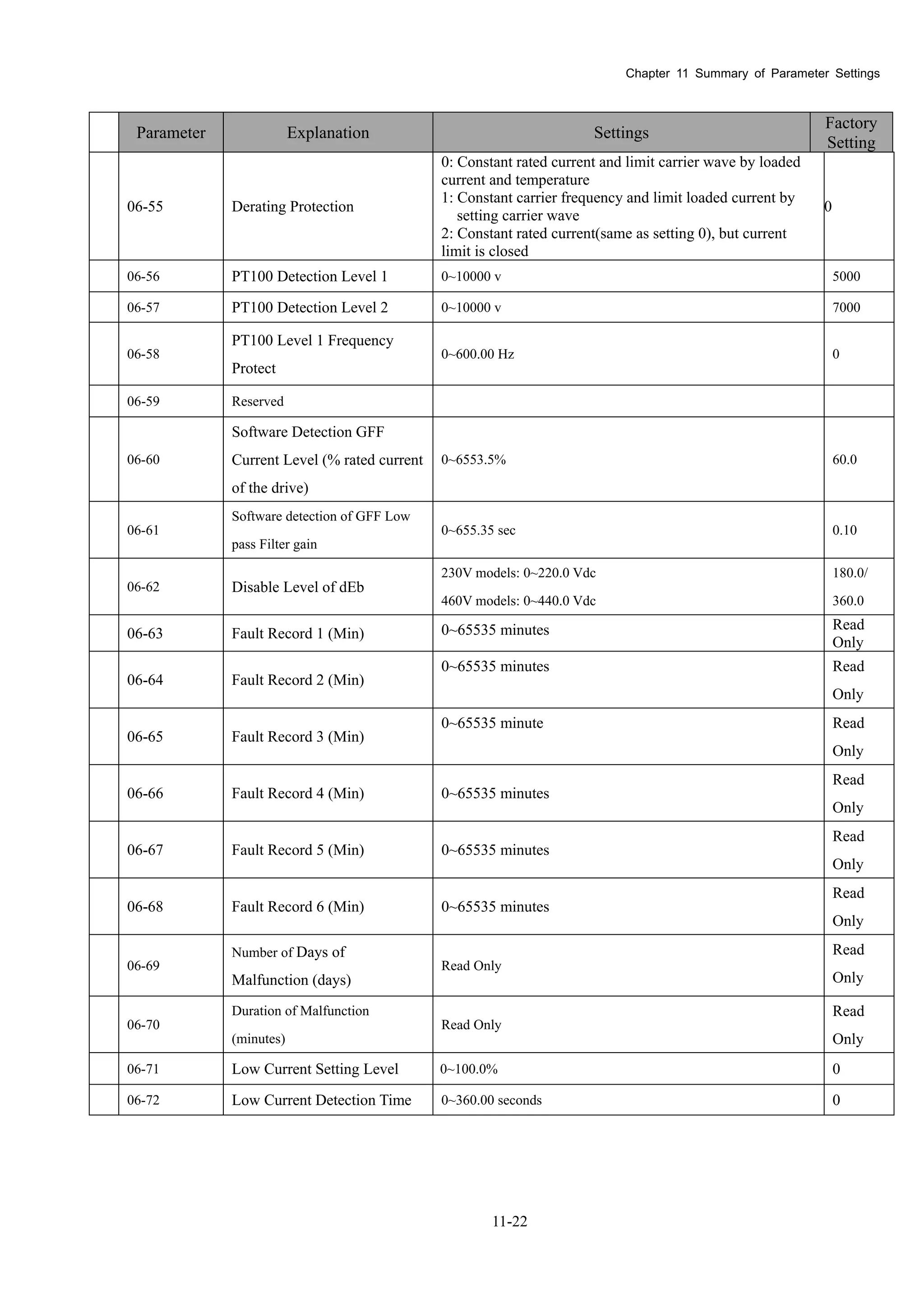 Chapter 11 Summary of Parameter Settings
11-22
Parameter Explanation Settings
Factory
Setting
06-55 Derating Protection
0: Constant rated current and limit carrier wave by loaded
current and temperature
1: Constant carrier frequency and limit loaded current by
setting carrier wave
2: Constant rated current(same as setting 0), but current
limit is closed
0
06-56 PT100 Detection Level 1 0~10000 v 5000
06-57 PT100 Detection Level 2 0~10000 v 7000
06-58
PT100 Level 1 Frequency
Protect
0~600.00 Hz 0
06-59 Reserved
06-60
Software Detection GFF
Current Level (% rated current
of the drive)
0~6553.5% 60.0
06-61
Software detection of GFF Low
pass Filter gain
0~655.35 sec 0.10
06-62 Disable Level of dEb
230V models: 0~220.0 Vdc
460V models: 0~440.0 Vdc
180.0/
360.0
06-63 Fault Record 1 (Min) 0~65535 minutes Read
Only
06-64 Fault Record 2 (Min)
0~65535 minutes Read
Only
06-65 Fault Record 3 (Min)
0~65535 minute Read
Only
06-66 Fault Record 4 (Min) 0~65535 minutes
Read
Only
06-67 Fault Record 5 (Min) 0~65535 minutes
Read
Only
06-68 Fault Record 6 (Min) 0~65535 minutes
Read
Only
06-69
Number of Days of
Malfunction (days)
Read Only
Read
Only
06-70
Duration of Malfunction
(minutes)
Read Only
Read
Only
06-71 Low Current Setting Level 0~100.0% 0
06-72 Low Current Detection Time 0~360.00 seconds 0
 