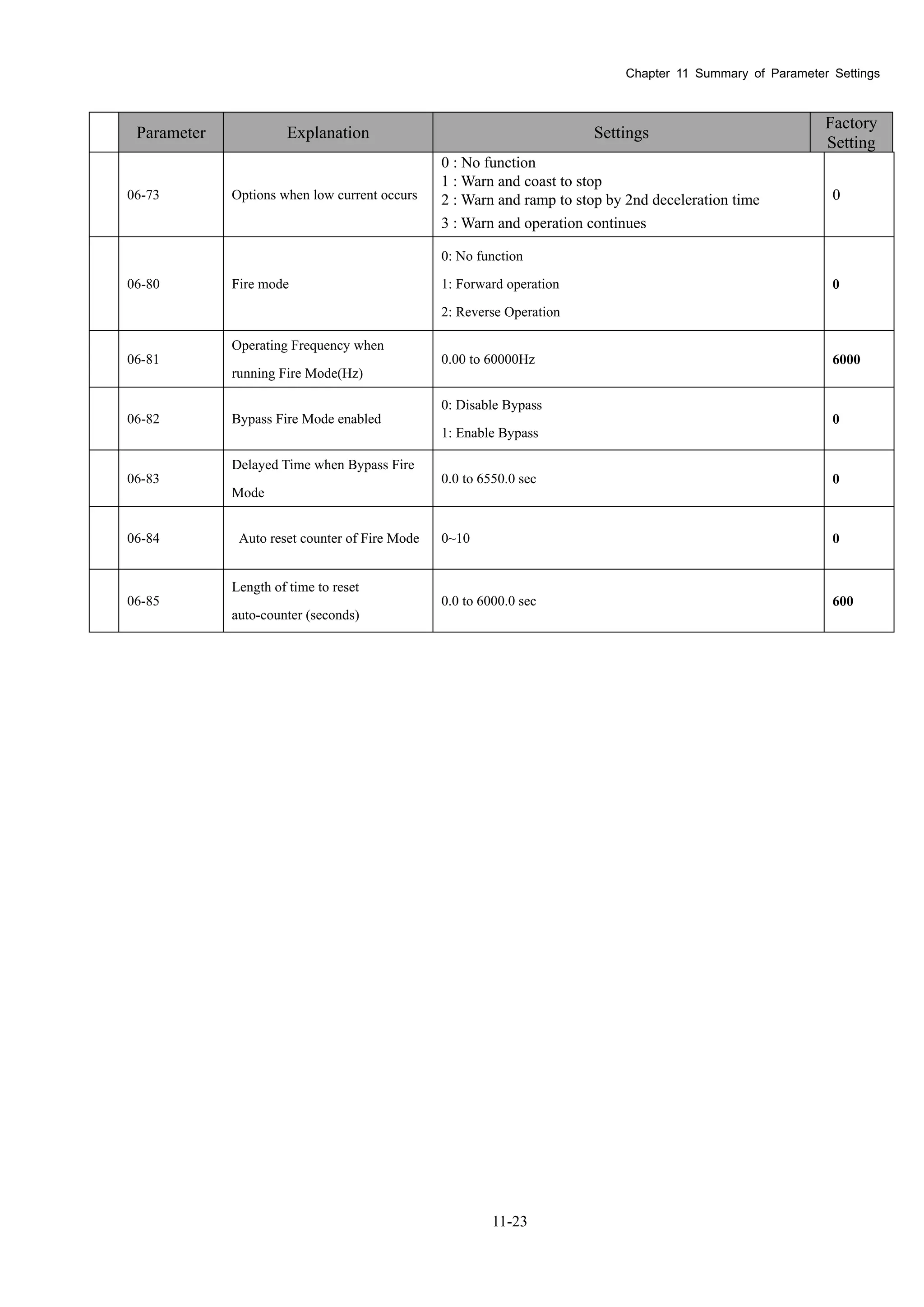 Chapter 11 Summary of Parameter Settings
11-23
Parameter Explanation Settings
Factory
Setting
06-73 Options when low current occurs
0 : No function
1 : Warn and coast to stop
2 : Warn and ramp to stop by 2nd deceleration time
3 : Warn and operation continues
0
06-80 Fire mode
0: No function
1: Forward operation
2: Reverse Operation
0
06-81
Operating Frequency when
running Fire Mode(Hz)
0.00 to 60000Hz 6000
06-82 Bypass Fire Mode enabled
0: Disable Bypass
1: Enable Bypass
0
06-83
Delayed Time when Bypass Fire
Mode
0.0 to 6550.0 sec 0
06-84 Auto reset counter of Fire Mode 0~10 0
06-85
Length of time to reset
auto-counter (seconds)
0.0 to 6000.0 sec 600
 