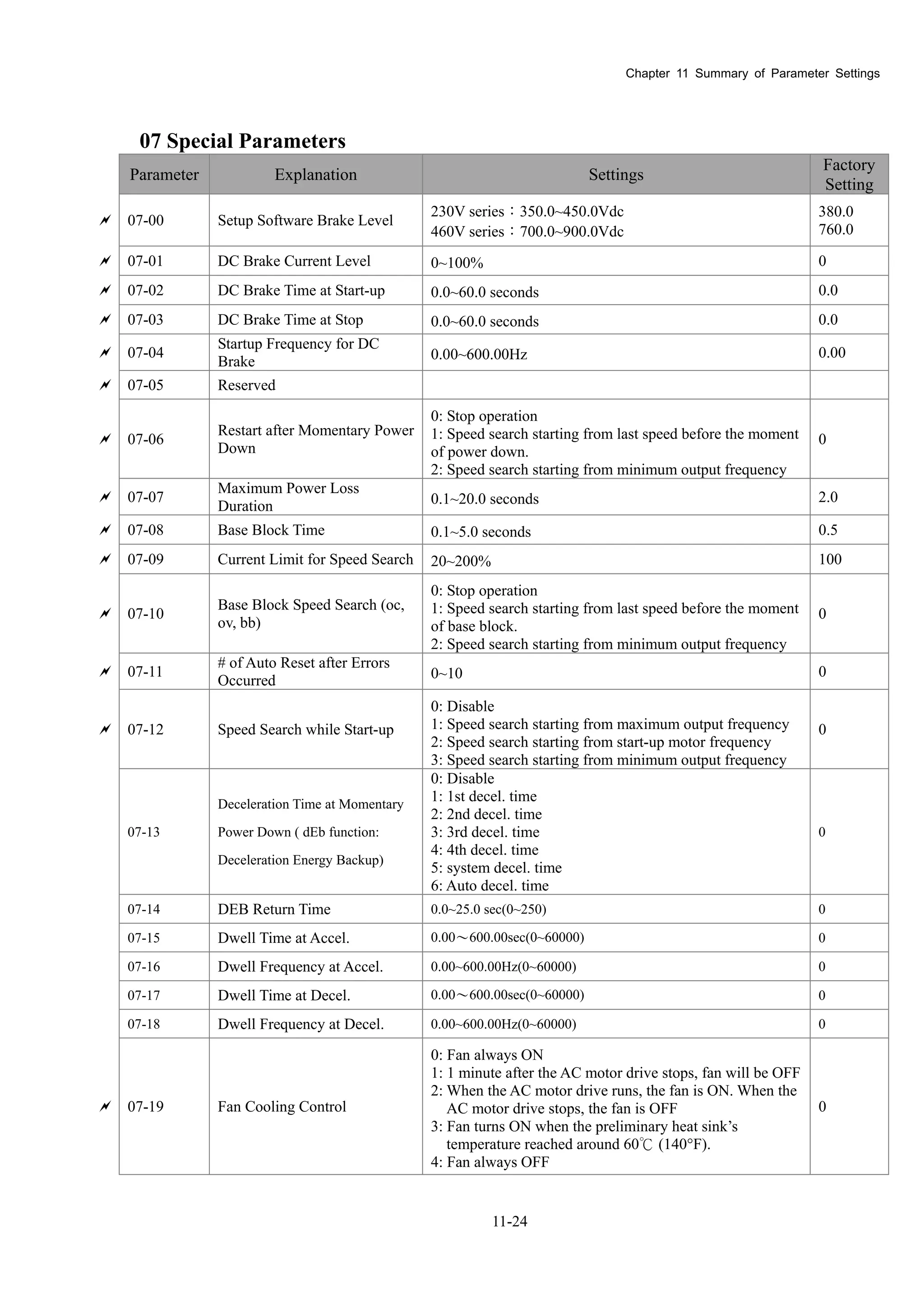 Chapter 11 Summary of Parameter Settings
11-24
07 Special Parameters
Parameter Explanation Settings
Factory
Setting
 07-00 Setup Software Brake Level
230V series：350.0~450.0Vdc
460V series：700.0~900.0Vdc
380.0
760.0
 07-01 DC Brake Current Level 0~100% 0
 07-02 DC Brake Time at Start-up 0.0~60.0 seconds 0.0
 07-03 DC Brake Time at Stop 0.0~60.0 seconds 0.0
 07-04
Startup Frequency for DC
Brake 0.00~600.00Hz 0.00
 07-05 Reserved
 07-06
Restart after Momentary Power
Down
0: Stop operation
1: Speed search starting from last speed before the moment
of power down.
2: Speed search starting from minimum output frequency
0
 07-07
Maximum Power Loss
Duration 0.1~20.0 seconds 2.0
 07-08 Base Block Time 0.1~5.0 seconds 0.5
 07-09 Current Limit for Speed Search 20~200% 100
 07-10
Base Block Speed Search (oc,
ov, bb)
0: Stop operation
1: Speed search starting from last speed before the moment
of base block.
2: Speed search starting from minimum output frequency
0
 07-11
# of Auto Reset after Errors
Occurred 0~10 0
 07-12 Speed Search while Start-up
0: Disable
1: Speed search starting from maximum output frequency
2: Speed search starting from start-up motor frequency
3: Speed search starting from minimum output frequency
0
07-13
Deceleration Time at Momentary
Power Down ( dEb function:
Deceleration Energy Backup)
0: Disable
1: 1st decel. time
2: 2nd decel. time
3: 3rd decel. time
4: 4th decel. time
5: system decel. time
6: Auto decel. time
0
07-14 DEB Return Time 0.0~25.0 sec(0~250) 0
07-15 Dwell Time at Accel. 0.00～600.00sec(0~60000) 0
07-16 Dwell Frequency at Accel. 0.00~600.00Hz(0~60000) 0
07-17 Dwell Time at Decel. 0.00～600.00sec(0~60000) 0
07-18 Dwell Frequency at Decel. 0.00~600.00Hz(0~60000) 0
 07-19 Fan Cooling Control
0: Fan always ON
1: 1 minute after the AC motor drive stops, fan will be OFF
2: When the AC motor drive runs, the fan is ON. When the
AC motor drive stops, the fan is OFF
3: Fan turns ON when the preliminary heat sink’s
temperature reached around 60 (140°F).℃
4: Fan always OFF
0
 