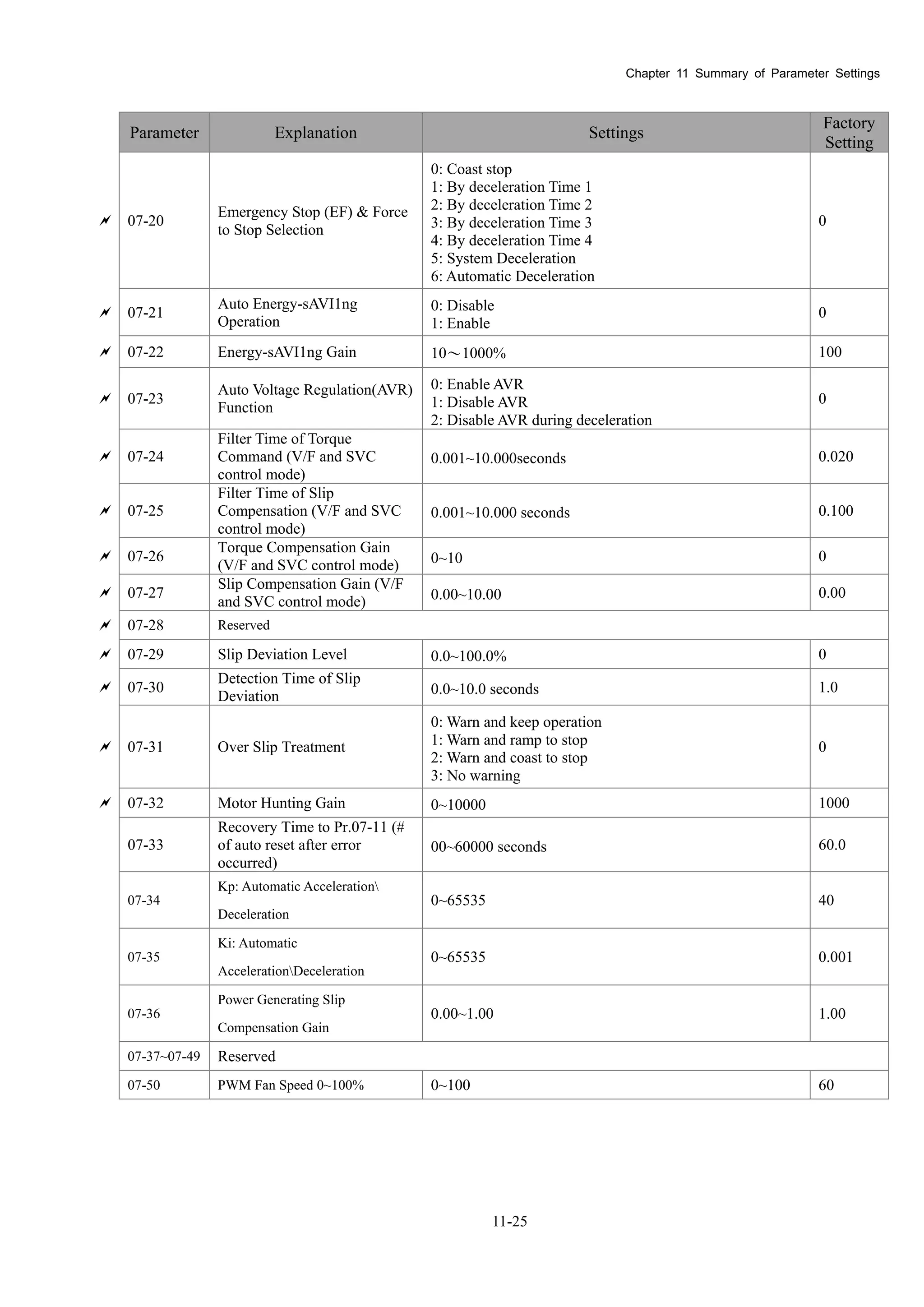 Chapter 11 Summary of Parameter Settings
11-25
Parameter Explanation Settings
Factory
Setting
 07-20
Emergency Stop (EF) & Force
to Stop Selection
0: Coast stop
1: By deceleration Time 1
2: By deceleration Time 2
3: By deceleration Time 3
4: By deceleration Time 4
5: System Deceleration
6: Automatic Deceleration
0
 07-21
Auto Energy-sAVI1ng
Operation
0: Disable
1: Enable
0
 07-22 Energy-sAVI1ng Gain 10～1000% 100
 07-23
Auto Voltage Regulation(AVR)
Function
0: Enable AVR
1: Disable AVR
2: Disable AVR during deceleration
0
 07-24
Filter Time of Torque
Command (V/F and SVC
control mode)
0.001~10.000seconds 0.020
 07-25
Filter Time of Slip
Compensation (V/F and SVC
control mode)
0.001~10.000 seconds 0.100
 07-26
Torque Compensation Gain
(V/F and SVC control mode) 0~10 0
 07-27
Slip Compensation Gain (V/F
and SVC control mode) 0.00~10.00 0.00
 07-28 Reserved
 07-29 Slip Deviation Level 0.0~100.0% 0
 07-30
Detection Time of Slip
Deviation 0.0~10.0 seconds 1.0
 07-31 Over Slip Treatment
0: Warn and keep operation
1: Warn and ramp to stop
2: Warn and coast to stop
3: No warning
0
 07-32 Motor Hunting Gain 0~10000 1000
07-33
Recovery Time to Pr.07-11 (#
of auto reset after error
occurred)
00~60000 seconds 60.0
07-34
Kp: Automatic Acceleration
Deceleration
0~65535 40
07-35
Ki: Automatic
AccelerationDeceleration
0~65535 0.001
07-36
Power Generating Slip
Compensation Gain
0.00~1.00 1.00
07-37~07-49 Reserved
07-50 PWM Fan Speed 0~100% 0~100 60
 
