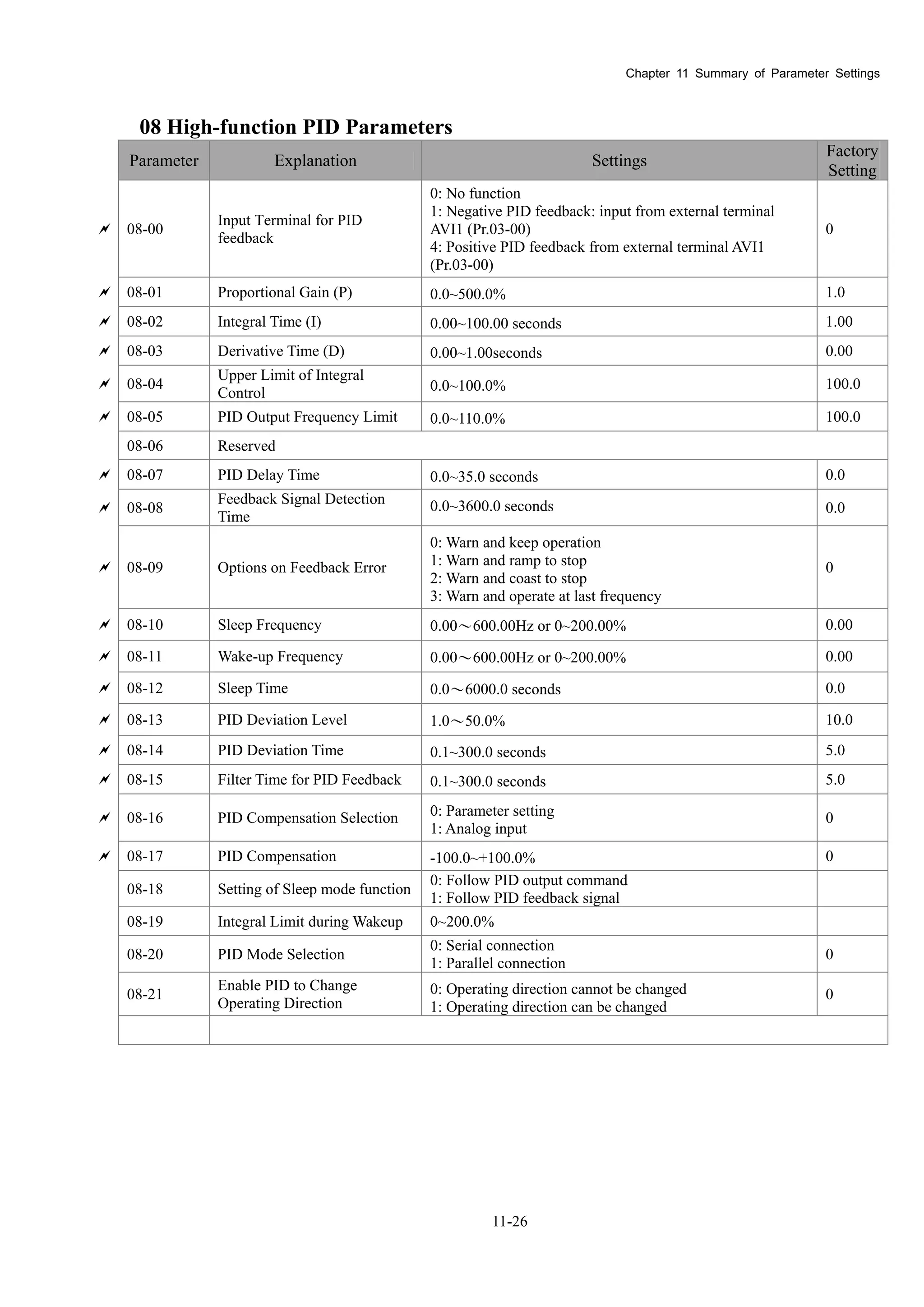 Chapter 11 Summary of Parameter Settings
11-26
08 High-function PID Parameters
Parameter Explanation Settings
Factory
Setting
 08-00
Input Terminal for PID
feedback
0: No function
1: Negative PID feedback: input from external terminal
AVI1 (Pr.03-00)
4: Positive PID feedback from external terminal AVI1
(Pr.03-00)
0
 08-01 Proportional Gain (P) 0.0~500.0% 1.0
 08-02 Integral Time (I) 0.00~100.00 seconds 1.00
 08-03 Derivative Time (D) 0.00~1.00seconds 0.00
 08-04
Upper Limit of Integral
Control 0.0~100.0% 100.0
 08-05 PID Output Frequency Limit 0.0~110.0% 100.0
08-06 Reserved
 08-07 PID Delay Time 0.0~35.0 seconds 0.0
 08-08
Feedback Signal Detection
Time
0.0~3600.0 seconds 0.0
 08-09 Options on Feedback Error
0: Warn and keep operation
1: Warn and ramp to stop
2: Warn and coast to stop
3: Warn and operate at last frequency
0
 08-10 Sleep Frequency 0.00～600.00Hz or 0~200.00% 0.00
 08-11 Wake-up Frequency 0.00～600.00Hz or 0~200.00% 0.00
 08-12 Sleep Time 0.0～6000.0 seconds 0.0
 08-13 PID Deviation Level 1.0～50.0% 10.0
 08-14 PID Deviation Time 0.1~300.0 seconds 5.0
 08-15 Filter Time for PID Feedback 0.1~300.0 seconds 5.0
 08-16 PID Compensation Selection 0: Parameter setting
1: Analog input
0
 08-17 PID Compensation -100.0~+100.0% 0
08-18 Setting of Sleep mode function
0: Follow PID output command
1: Follow PID feedback signal
08-19 Integral Limit during Wakeup 0~200.0%
08-20 PID Mode Selection
0: Serial connection
1: Parallel connection
0
08-21
Enable PID to Change
Operating Direction
0: Operating direction cannot be changed
1: Operating direction can be changed
0
 