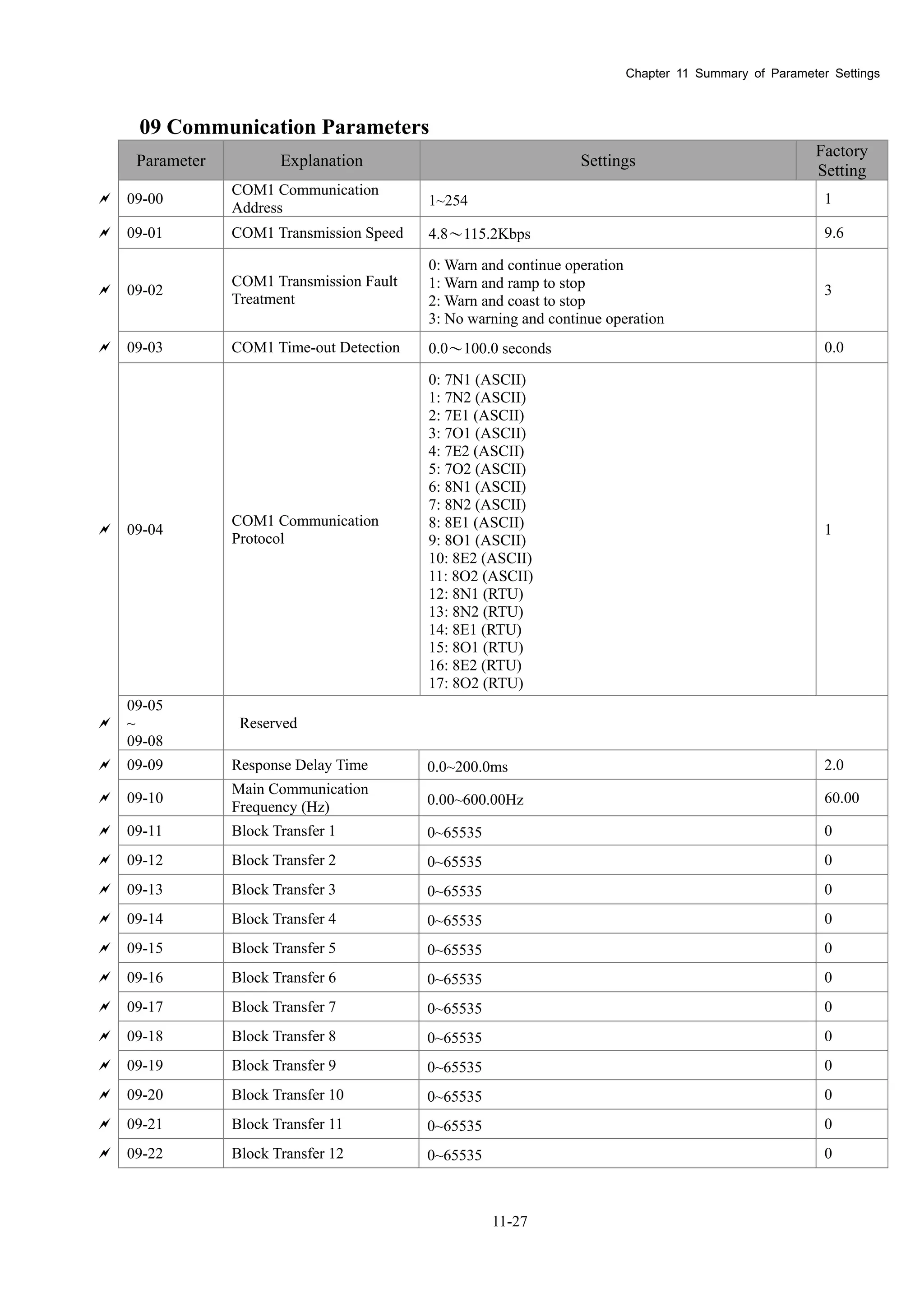Chapter 11 Summary of Parameter Settings
11-27
09 Communication Parameters
Parameter Explanation Settings
Factory
Setting
 09-00
COM1 Communication
Address 1~254 1
 09-01 COM1 Transmission Speed 4.8～115.2Kbps 9.6
 09-02
COM1 Transmission Fault
Treatment
0: Warn and continue operation
1: Warn and ramp to stop
2: Warn and coast to stop
3: No warning and continue operation
3
 09-03 COM1 Time-out Detection 0.0～100.0 seconds 0.0
 09-04
COM1 Communication
Protocol
0: 7N1 (ASCII)
1: 7N2 (ASCII)
2: 7E1 (ASCII)
3: 7O1 (ASCII)
4: 7E2 (ASCII)
5: 7O2 (ASCII)
6: 8N1 (ASCII)
7: 8N2 (ASCII)
8: 8E1 (ASCII)
9: 8O1 (ASCII)
10: 8E2 (ASCII)
11: 8O2 (ASCII)
12: 8N1 (RTU)
13: 8N2 (RTU)
14: 8E1 (RTU)
15: 8O1 (RTU)
16: 8E2 (RTU)
17: 8O2 (RTU)
1

09-05
~
09-08
Reserved
 09-09 Response Delay Time 0.0~200.0ms 2.0
 09-10
Main Communication
Frequency (Hz) 0.00~600.00Hz 60.00
 09-11 Block Transfer 1 0~65535 0
 09-12 Block Transfer 2 0~65535 0
 09-13 Block Transfer 3 0~65535 0
 09-14 Block Transfer 4 0~65535 0
 09-15 Block Transfer 5 0~65535 0
 09-16 Block Transfer 6 0~65535 0
 09-17 Block Transfer 7 0~65535 0
 09-18 Block Transfer 8 0~65535 0
 09-19 Block Transfer 9 0~65535 0
 09-20 Block Transfer 10 0~65535 0
 09-21 Block Transfer 11 0~65535 0
 09-22 Block Transfer 12 0~65535 0
 