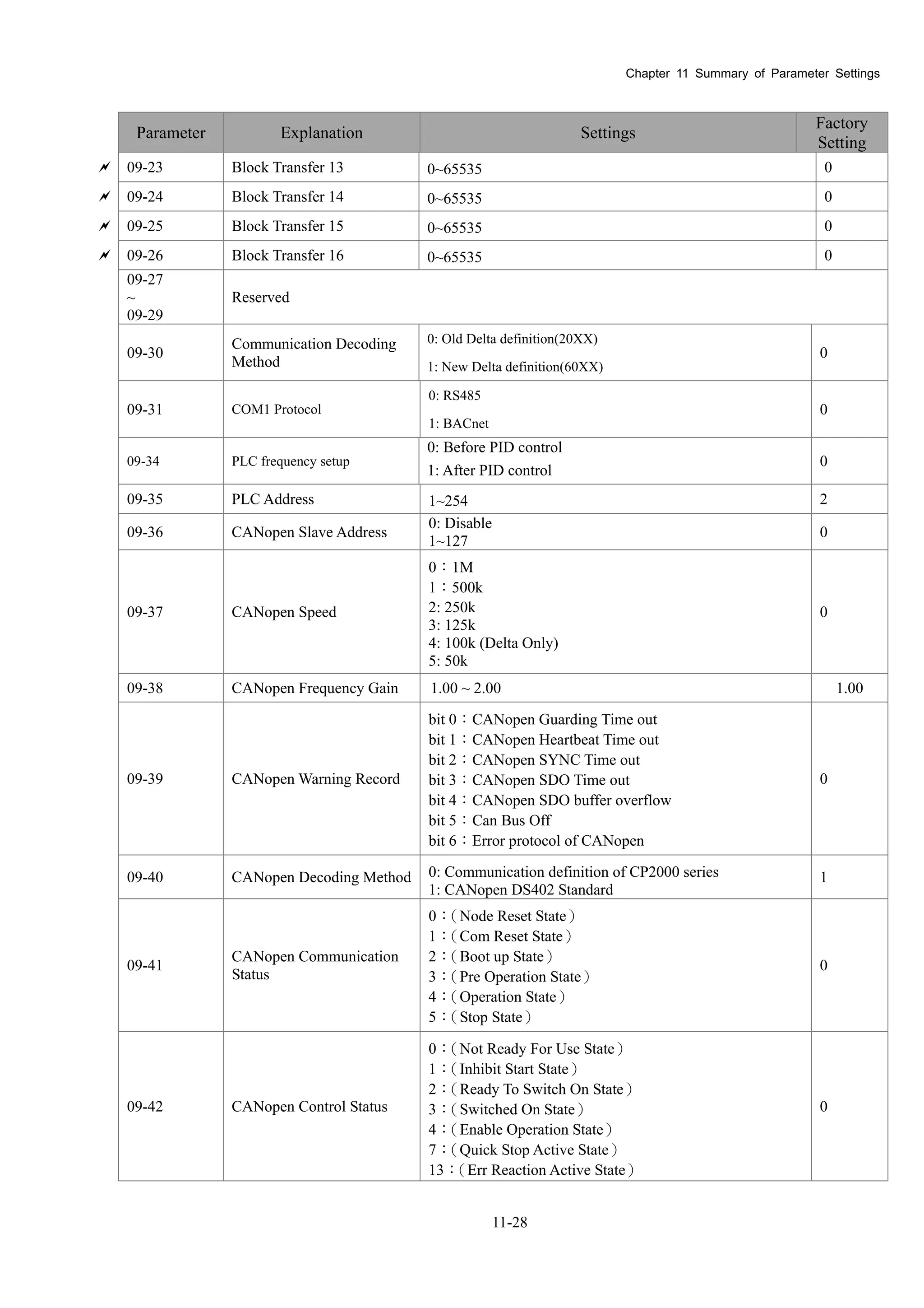 Chapter 11 Summary of Parameter Settings
11-28
Parameter Explanation Settings
Factory
Setting
 09-23 Block Transfer 13 0~65535 0
 09-24 Block Transfer 14 0~65535 0
 09-25 Block Transfer 15 0~65535 0
 09-26 Block Transfer 16 0~65535 0
09-27
~
09-29
Reserved
09-30
Communication Decoding
Method
0: Old Delta definition(20XX)
1: New Delta definition(60XX)
0
09-31 COM1 Protocol
0: RS485
1: BACnet
0
09-34 PLC frequency setup
0: Before PID control
1: After PID control
0
09-35 PLC Address 1~254 2
09-36 CANopen Slave Address
0: Disable
1~127
0
09-37 CANopen Speed
0：1M
1：500k
2: 250k
3: 125k
4: 100k (Delta Only)
5: 50k
0
09-38 CANopen Frequency Gain 1.00 ~ 2.00 1.00
09-39 CANopen Warning Record
bit 0：CANopen Guarding Time out
bit 1：CANopen Heartbeat Time out
bit 2：CANopen SYNC Time out
bit 3：CANopen SDO Time out
bit 4：CANopen SDO buffer overflow
bit 5：Can Bus Off
bit 6：Error protocol of CANopen
0
09-40 CANopen Decoding Method 0: Communication definition of CP2000 series
1: CANopen DS402 Standard
1
09-41
CANopen Communication
Status
0：（Node Reset State）
1：（Com Reset State）
2：（Boot up State）
3：（Pre Operation State）
4：（Operation State）
5：（Stop State）
0
09-42 CANopen Control Status
0：（Not Ready For Use State）
1：（Inhibit Start State）
2：（Ready To Switch On State）
3：（Switched On State）
4：（Enable Operation State）
7：（Quick Stop Active State）
13：（Err Reaction Active State）
0
 