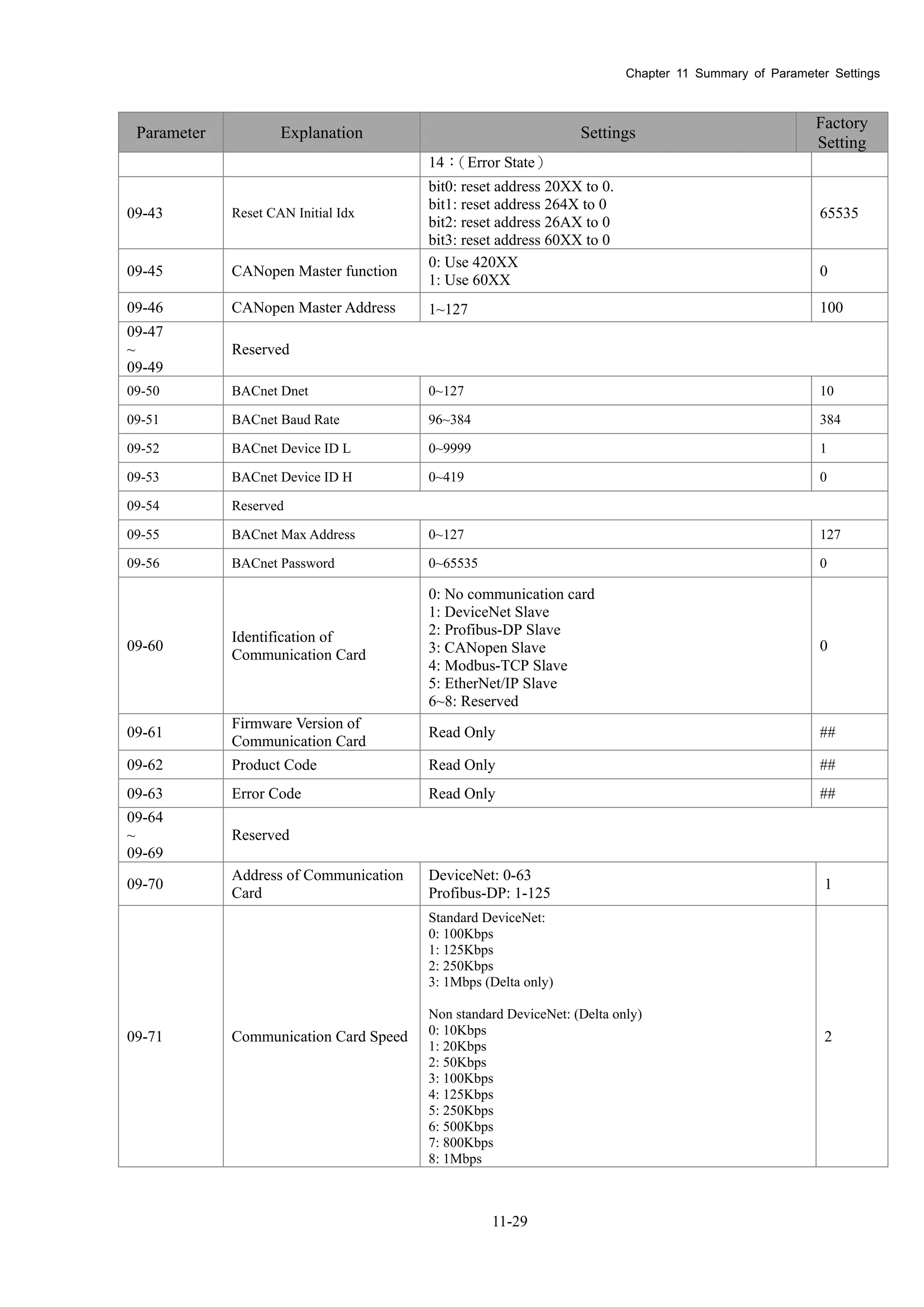 Chapter 11 Summary of Parameter Settings
11-29
Parameter Explanation Settings
Factory
Setting
14：（Error State）
09-43 Reset CAN Initial Idx
bit0: reset address 20XX to 0.
bit1: reset address 264X to 0
bit2: reset address 26AX to 0
bit3: reset address 60XX to 0
65535
09-45 CANopen Master function
0: Use 420XX
1: Use 60XX
0
09-46 CANopen Master Address 1~127 100
09-47
~
09-49
Reserved
09-50 BACnet Dnet 0~127 10
09-51 BACnet Baud Rate 96~384 384
09-52 BACnet Device ID L 0~9999 1
09-53 BACnet Device ID H 0~419 0
09-54 Reserved
09-55 BACnet Max Address 0~127 127
09-56 BACnet Password 0~65535 0
09-60
Identification of
Communication Card
0: No communication card
1: DeviceNet Slave
2: Profibus-DP Slave
3: CANopen Slave
4: Modbus-TCP Slave
5: EtherNet/IP Slave
6~8: Reserved
0
09-61
Firmware Version of
Communication Card
Read Only ##
09-62 Product Code Read Only ##
09-63 Error Code Read Only ##
09-64
~
09-69
Reserved
09-70
Address of Communication
Card
DeviceNet: 0-63
Profibus-DP: 1-125
1
09-71 Communication Card Speed
Standard DeviceNet:
0: 100Kbps
1: 125Kbps
2: 250Kbps
3: 1Mbps (Delta only)
Non standard DeviceNet: (Delta only)
0: 10Kbps
1: 20Kbps
2: 50Kbps
3: 100Kbps
4: 125Kbps
5: 250Kbps
6: 500Kbps
7: 800Kbps
8: 1Mbps
2
 