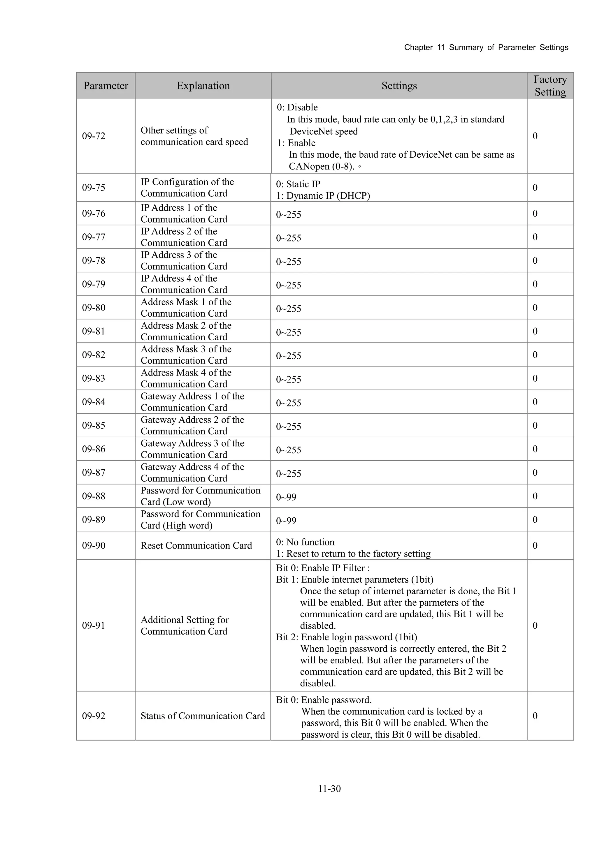 Chapter 11 Summary of Parameter Settings
11-30
Parameter Explanation Settings
Factory
Setting
09-72
Other settings of
communication card speed
0: Disable
In this mode, baud rate can only be 0,1,2,3 in standard
DeviceNet speed
1: Enable
In this mode, the baud rate of DeviceNet can be same as
CANopen (0-8).。
0
09-75
IP Configuration of the
Communication Card
0: Static IP
1: Dynamic IP (DHCP)
0
09-76
IP Address 1 of the
Communication Card 0~255 0
09-77
IP Address 2 of the
Communication Card 0~255 0
09-78
IP Address 3 of the
Communication Card 0~255 0
09-79
IP Address 4 of the
Communication Card 0~255 0
09-80
Address Mask 1 of the
Communication Card 0~255 0
09-81
Address Mask 2 of the
Communication Card 0~255 0
09-82
Address Mask 3 of the
Communication Card 0~255 0
09-83
Address Mask 4 of the
Communication Card 0~255 0
09-84
Gateway Address 1 of the
Communication Card 0~255 0
09-85
Gateway Address 2 of the
Communication Card 0~255 0
09-86
Gateway Address 3 of the
Communication Card 0~255 0
09-87
Gateway Address 4 of the
Communication Card 0~255 0
09-88
Password for Communication
Card (Low word) 0~99 0
09-89
Password for Communication
Card (High word) 0~99 0
09-90 Reset Communication Card 0: No function
1: Reset to return to the factory setting
0
09-91
Additional Setting for
Communication Card
Bit 0: Enable IP Filter :
Bit 1: Enable internet parameters (1bit)
Once the setup of internet parameter is done, the Bit 1
will be enabled. But after the parmeters of the
communication card are updated, this Bit 1 will be
disabled.
Bit 2: Enable login password (1bit)
When login password is correctly entered, the Bit 2
will be enabled. But after the parameters of the
communication card are updated, this Bit 2 will be
disabled.
0
09-92 Status of Communication Card
Bit 0: Enable password.
When the communication card is locked by a
password, this Bit 0 will be enabled. When the
password is clear, this Bit 0 will be disabled.
0
 