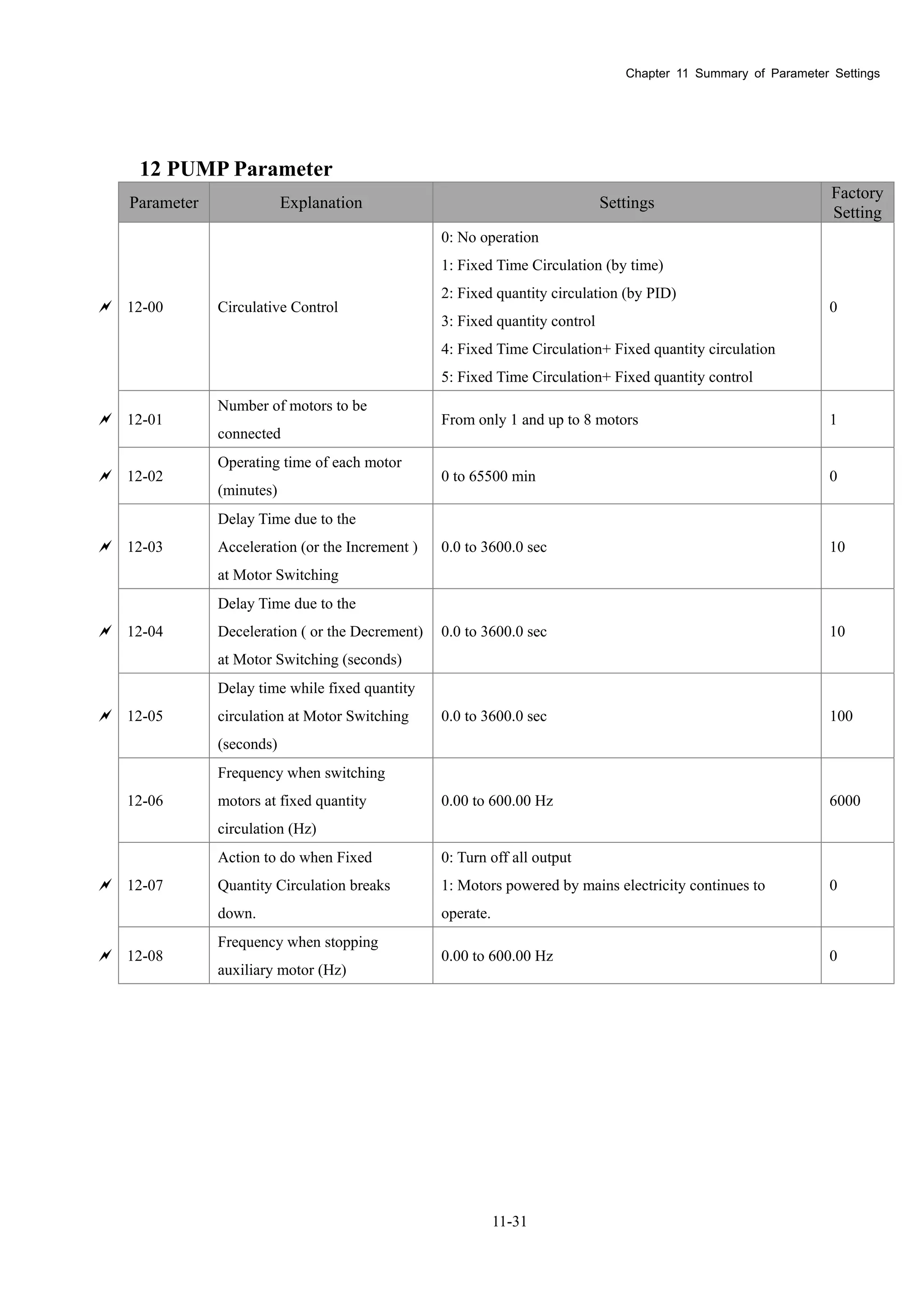 Chapter 11 Summary of Parameter Settings
11-31
12 PUMP Parameter
Parameter Explanation Settings
Factory
Setting
 12-00 Circulative Control
0: No operation
1: Fixed Time Circulation (by time)
2: Fixed quantity circulation (by PID)
3: Fixed quantity control
4: Fixed Time Circulation+ Fixed quantity circulation
5: Fixed Time Circulation+ Fixed quantity control
0
 12-01
Number of motors to be
connected
From only 1 and up to 8 motors 1
 12-02
Operating time of each motor
(minutes)
0 to 65500 min 0
 12-03
Delay Time due to the
Acceleration (or the Increment )
at Motor Switching
0.0 to 3600.0 sec 10
 12-04
Delay Time due to the
Deceleration ( or the Decrement)
at Motor Switching (seconds)
0.0 to 3600.0 sec 10
 12-05
Delay time while fixed quantity
circulation at Motor Switching
(seconds)
0.0 to 3600.0 sec 100
12-06
Frequency when switching
motors at fixed quantity
circulation (Hz)
0.00 to 600.00 Hz 6000
 12-07
Action to do when Fixed
Quantity Circulation breaks
down.
0: Turn off all output
1: Motors powered by mains electricity continues to
operate.
0
 12-08
Frequency when stopping
auxiliary motor (Hz)
0.00 to 600.00 Hz 0
 