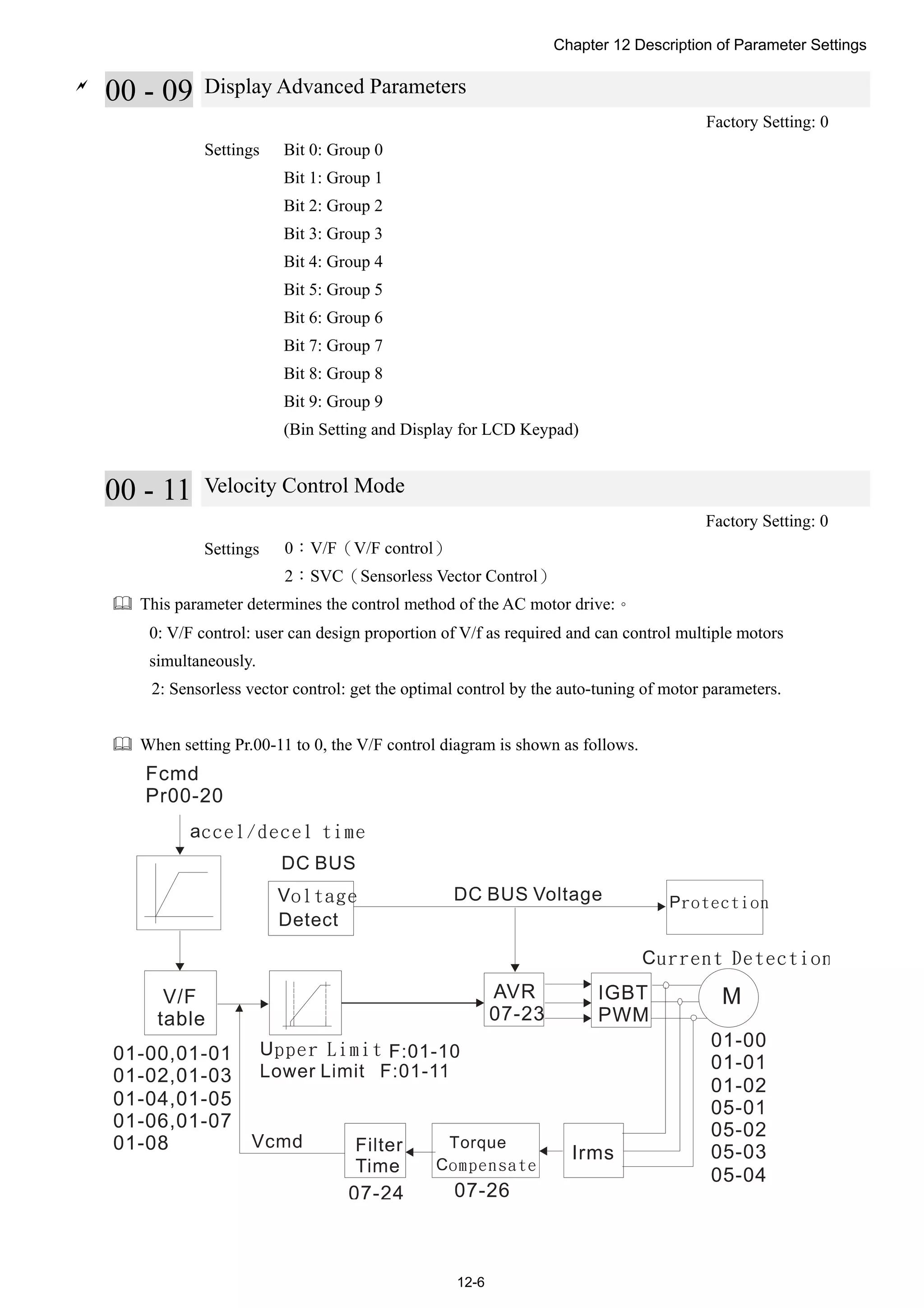Chapter 12 Description of Parameter Settings
12-6

00 - 09 Display Advanced Parameters
Factory Setting: 0
Settings Bit 0: Group 0
Bit 1: Group 1
Bit 2: Group 2
Bit 3: Group 3
Bit 4: Group 4
Bit 5: Group 5
Bit 6: Group 6
Bit 7: Group 7
Bit 8: Group 8
Bit 9: Group 9
(Bin Setting and Display for LCD Keypad)
00 - 11 Velocity Control Mode
Factory Setting: 0
Settings 0：V/F（V/F control）
2：SVC（Sensorless Vector Control）
 This parameter determines the control method of the AC motor drive:。
0: V/F control: user can design proportion of V/f as required and can control multiple motors
simultaneously.
2: Sensorless vector control: get the optimal control by the auto-tuning of motor parameters.
 When setting Pr.00-11 to 0, the V/F control diagram is shown as follows.
 