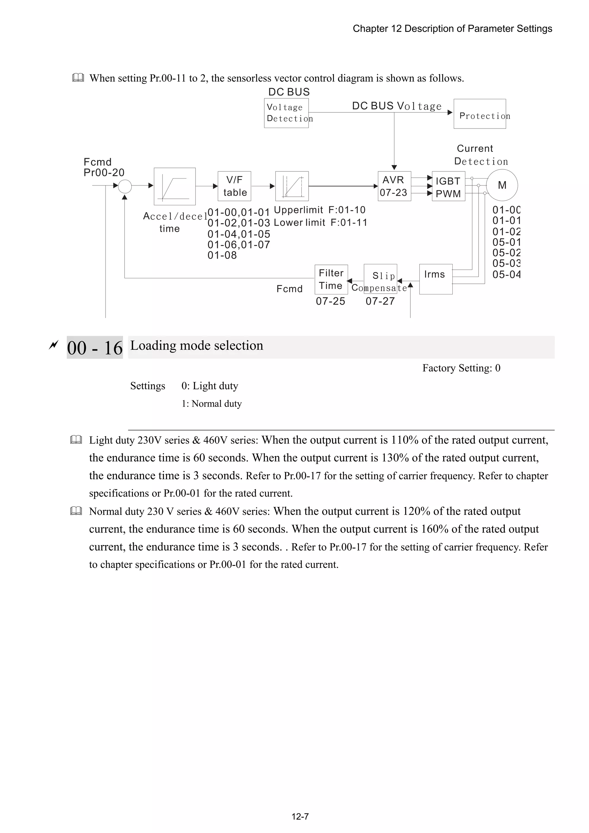 Chapter 12 Description of Parameter Settings
12-7
 When setting Pr.00-11 to 2, the sensorless vector control diagram is shown as follows.

00 - 16 Loading mode selection
Factory Setting: 0
Settings 0: Light duty
1: Normal duty
 Light duty 230V series & 460V series: When the output current is 110% of the rated output current,
the endurance time is 60 seconds. When the output current is 130% of the rated output current,
the endurance time is 3 seconds. Refer to Pr.00-17 for the setting of carrier frequency. Refer to chapter
specifications or Pr.00-01 for the rated current.
 Normal duty 230 V series & 460V series: When the output current is 120% of the rated output
current, the endurance time is 60 seconds. When the output current is 160% of the rated output
current, the endurance time is 3 seconds. . Refer to Pr.00-17 for the setting of carrier frequency. Refer
to chapter specifications or Pr.00-01 for the rated current.
 