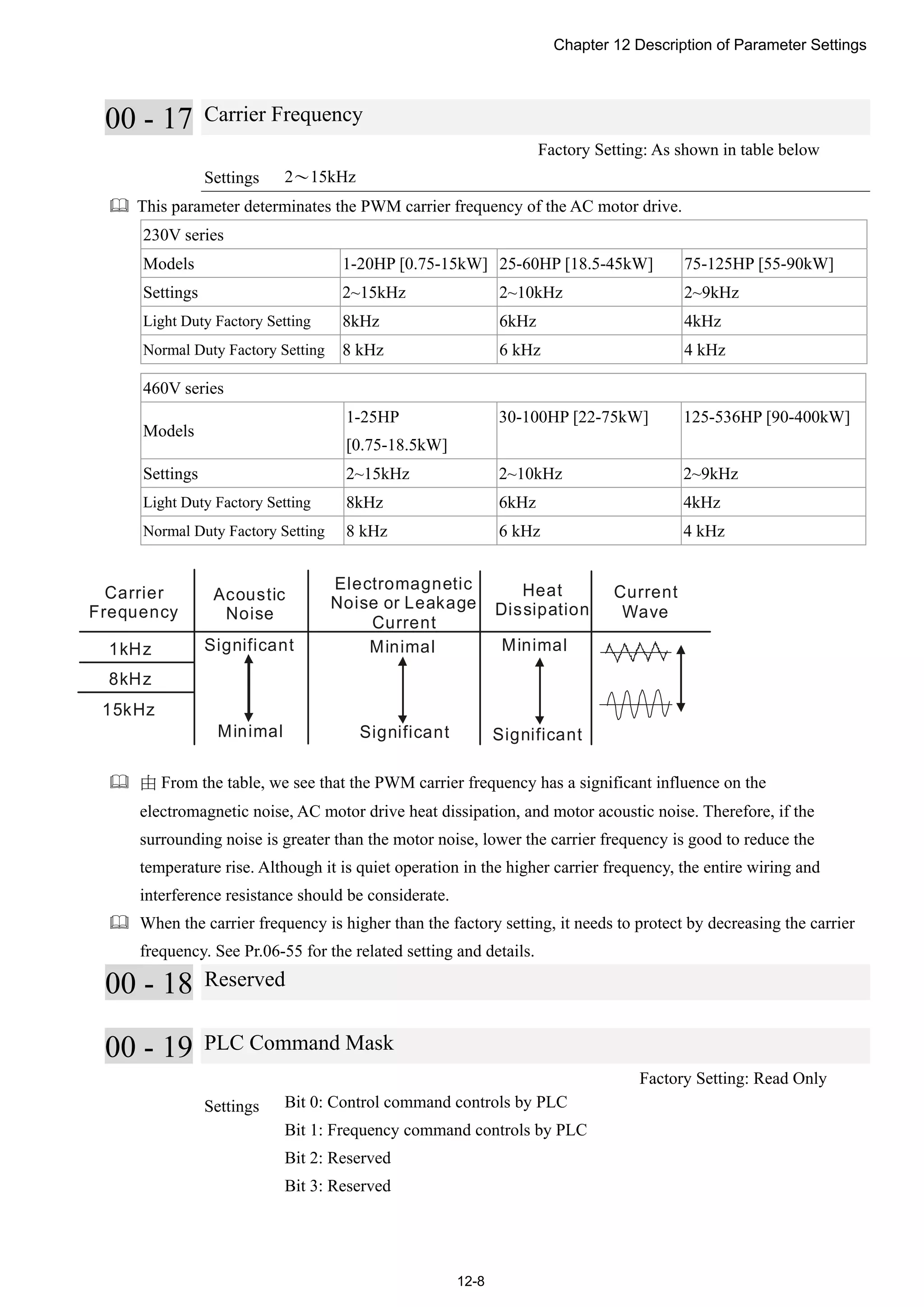 Chapter 12 Description of Parameter Settings
12-8
00 - 17 Carrier Frequency
Factory Setting: As shown in table below
Settings 2～15kHz
 This parameter determinates the PWM carrier frequency of the AC motor drive.
230V series
Models 1-20HP [0.75-15kW] 25-60HP [18.5-45kW] 75-125HP [55-90kW]
Settings 2~15kHz 2~10kHz 2~9kHz
Light Duty Factory Setting 8kHz 6kHz 4kHz
Normal Duty Factory Setting 8 kHz 6 kHz 4 kHz
460V series
Models
1-25HP
[0.75-18.5kW]
30-100HP [22-75kW] 125-536HP [90-400kW]
Settings 2~15kHz 2~10kHz 2~9kHz
Light Duty Factory Setting 8kHz 6kHz 4kHz
Normal Duty Factory Setting 8 kHz 6 kHz 4 kHz
1kHz
8kHz
15kHz
Carrier
Frequency
Acoustic
Noise
Electromagnetic
Noise or Leakage
Current
Heat
Dissipation
Current
Wave
Significant
Minimal
Minimal Minimal
Significant Significant
 由 From the table, we see that the PWM carrier frequency has a significant influence on the
electromagnetic noise, AC motor drive heat dissipation, and motor acoustic noise. Therefore, if the
surrounding noise is greater than the motor noise, lower the carrier frequency is good to reduce the
temperature rise. Although it is quiet operation in the higher carrier frequency, the entire wiring and
interference resistance should be considerate.
 When the carrier frequency is higher than the factory setting, it needs to protect by decreasing the carrier
frequency. See Pr.06-55 for the related setting and details.
00 - 18 Reserved
00 - 19 PLC Command Mask
Factory Setting: Read Only
Settings Bit 0: Control command controls by PLC
Bit 1: Frequency command controls by PLC
Bit 2: Reserved
Bit 3: Reserved
 