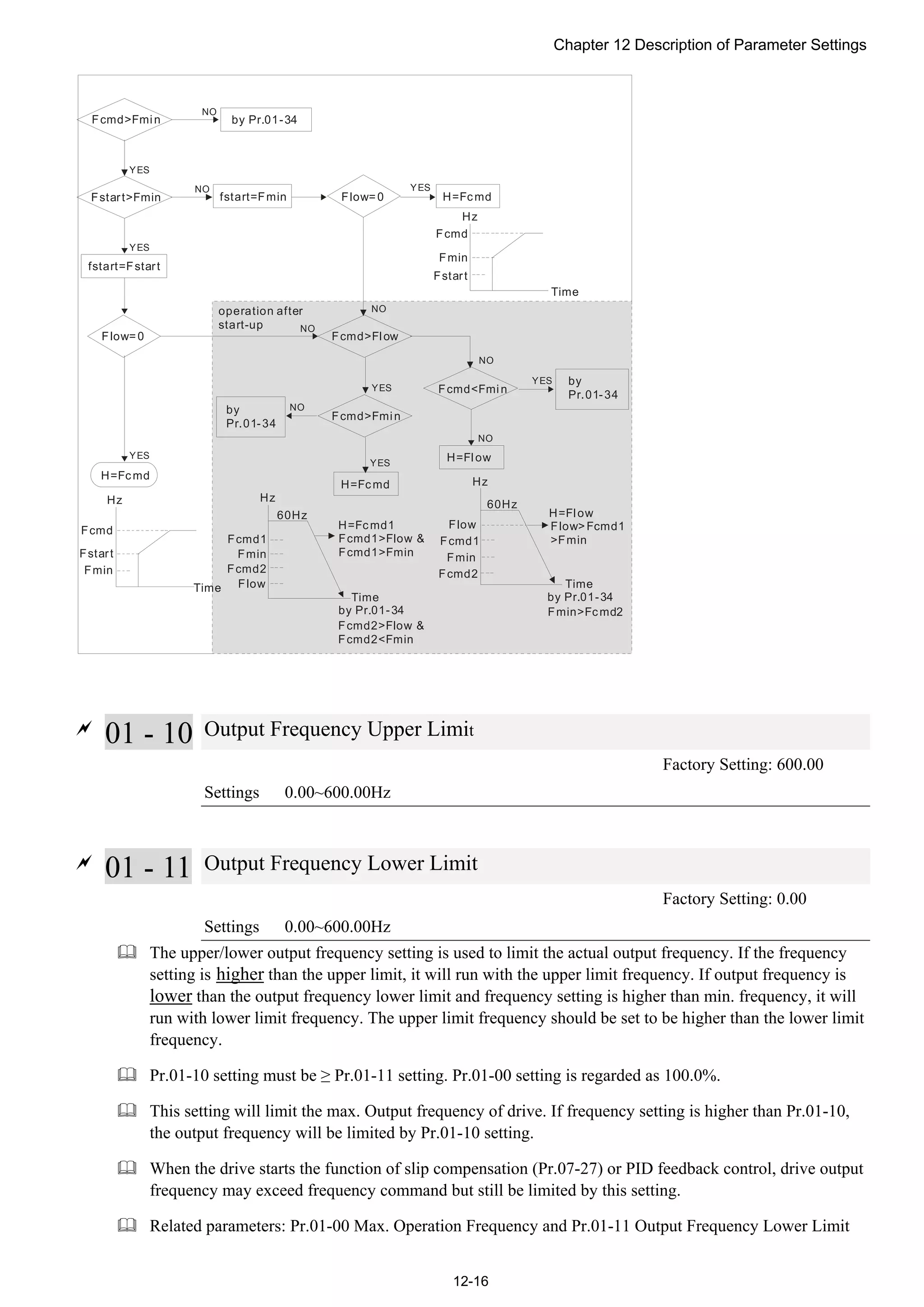 Chapter 12 Description of Parameter Settings
12-16
Fcmd>Fmin
Fstart>Fmin
NO
YES
YES
fstart=Fstart
NO
fstart=Fmin
Flow=0
Flow=0
YES
H=Fcmd
YES
H=Fcmd
NO
Fcmd>Flow
YES
Fcmd>Fmin
YES
H=Fcmd
NO
NO
Fcmd<Fmin
NO
H=Flow
YES
NO
Fcmd
Fmin
Fstart
Fcmd
Fmin
Fstart
Fcmd1>Flow &
Fcmd1>FminFmin
Flow
Fcmd2>Flow &
Fcmd2<Fmin
Flow>Fcmd1
>Fmin
Fmin
Flow
Fmin>Fcmd2
60Hz
60HzHz
Time
Hz
Time
TimeTime
Hz
Hz
Fcmd1
Fcmd2
H=Flow
Fcmd1
Fcmd2
H=Fcmd1
by Pr.01-34
by
Pr.01-34
by
Pr.01-34
by Pr.01-34
by Pr.01-34
operation after
start-up

01 - 10 Output Frequency Upper Limit
Factory Setting: 600.00
Settings 0.00~600.00Hz

01 - 11 Output Frequency Lower Limit
Factory Setting: 0.00
Settings 0.00~600.00Hz
 The upper/lower output frequency setting is used to limit the actual output frequency. If the frequency
setting is higher than the upper limit, it will run with the upper limit frequency. If output frequency is
lower than the output frequency lower limit and frequency setting is higher than min. frequency, it will
run with lower limit frequency. The upper limit frequency should be set to be higher than the lower limit
frequency.
 Pr.01-10 setting must be ≥ Pr.01-11 setting. Pr.01-00 setting is regarded as 100.0%.
 This setting will limit the max. Output frequency of drive. If frequency setting is higher than Pr.01-10,
the output frequency will be limited by Pr.01-10 setting.
 When the drive starts the function of slip compensation (Pr.07-27) or PID feedback control, drive output
frequency may exceed frequency command but still be limited by this setting.
 Related parameters: Pr.01-00 Max. Operation Frequency and Pr.01-11 Output Frequency Lower Limit
 