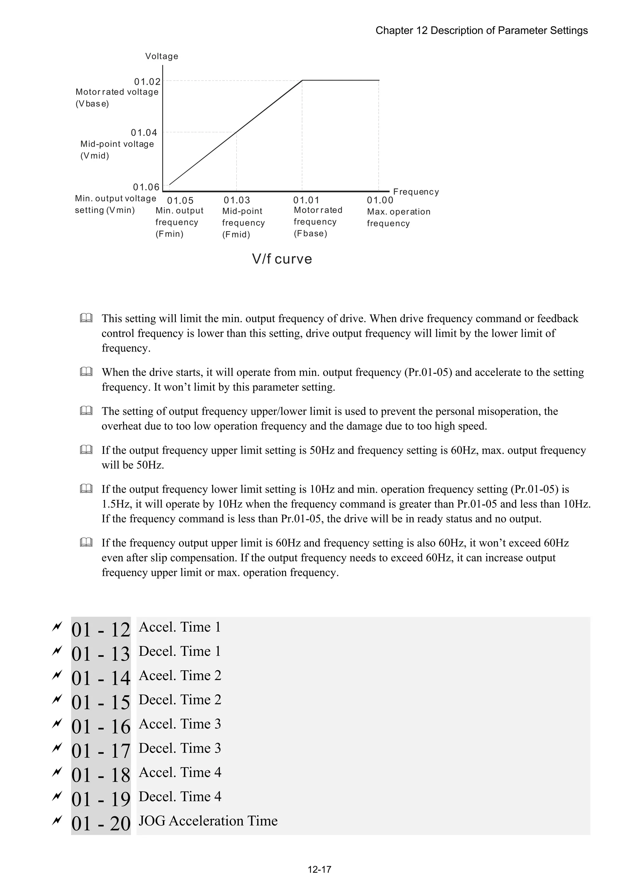 Chapter 12 Description of Parameter Settings
12-17
01.05 01.03 01.01
01.06
01.04
01.02
01.00
Voltage
Frequency
V/f curve
Motor rated voltage
(Vbase)
Mid-point voltage
(Vmid)
Min. output voltage
setting (Vmin) Min. output
frequency
(Fmin)
Mid-point
frequency
(Fmid)
Motor rated
frequency
(Fbase)
Max. operation
frequency
 This setting will limit the min. output frequency of drive. When drive frequency command or feedback
control frequency is lower than this setting, drive output frequency will limit by the lower limit of
frequency.
 When the drive starts, it will operate from min. output frequency (Pr.01-05) and accelerate to the setting
frequency. It won’t limit by this parameter setting.
 The setting of output frequency upper/lower limit is used to prevent the personal misoperation, the
overheat due to too low operation frequency and the damage due to too high speed.
 If the output frequency upper limit setting is 50Hz and frequency setting is 60Hz, max. output frequency
will be 50Hz.
 If the output frequency lower limit setting is 10Hz and min. operation frequency setting (Pr.01-05) is
1.5Hz, it will operate by 10Hz when the frequency command is greater than Pr.01-05 and less than 10Hz.
If the frequency command is less than Pr.01-05, the drive will be in ready status and no output.
 If the frequency output upper limit is 60Hz and frequency setting is also 60Hz, it won’t exceed 60Hz
even after slip compensation. If the output frequency needs to exceed 60Hz, it can increase output
frequency upper limit or max. operation frequency.

01 - 12 Accel. Time 1

01 - 13 Decel. Time 1

01 - 14 Aceel. Time 2

01 - 15 Decel. Time 2

01 - 16 Accel. Time 3

01 - 17 Decel. Time 3

01 - 18 Accel. Time 4

01 - 19 Decel. Time 4

01 - 20 JOG Acceleration Time
 