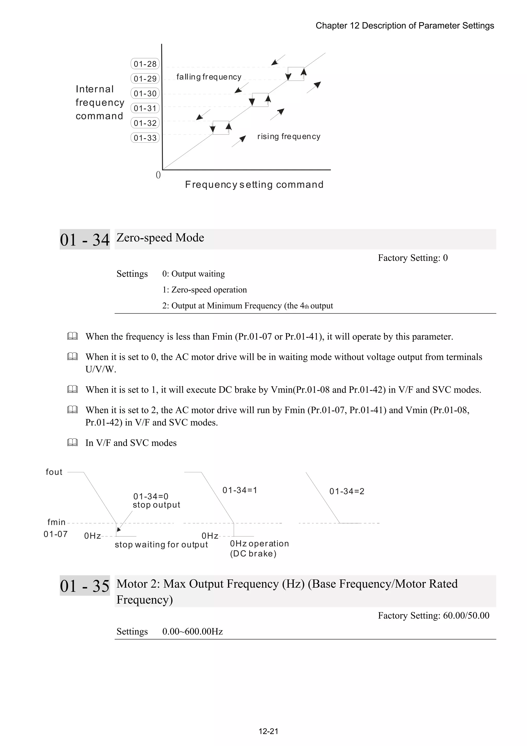 Chapter 12 Description of Parameter Settings
12-21
0
01-28
01-29
01-30
01-31
01-32
01-33
Internal
frequency
command
Frequency setting command
rising frequency
falling frequency
01 - 34 Zero-speed Mode
Factory Setting: 0
Settings 0: Output waiting
1: Zero-speed operation
2: Output at Minimum Frequency (the 4th output
 When the frequency is less than Fmin (Pr.01-07 or Pr.01-41), it will operate by this parameter.
 When it is set to 0, the AC motor drive will be in waiting mode without voltage output from terminals
U/V/W.
 When it is set to 1, it will execute DC brake by Vmin(Pr.01-08 and Pr.01-42) in V/F and SVC modes.
 When it is set to 2, the AC motor drive will run by Fmin (Pr.01-07, Pr.01-41) and Vmin (Pr.01-08,
Pr.01-42) in V/F and SVC modes.
 In V/F and SVC modes
fmin
01-07
fout
0Hz
01-34=0
01-34=201-34=1
0Hz
stop output
0Hz operation
(DC brake)
stop waiting for output
01 - 35 Motor 2: Max Output Frequency (Hz) (Base Frequency/Motor Rated
Frequency)
Factory Setting: 60.00/50.00
Settings 0.00~600.00Hz
 