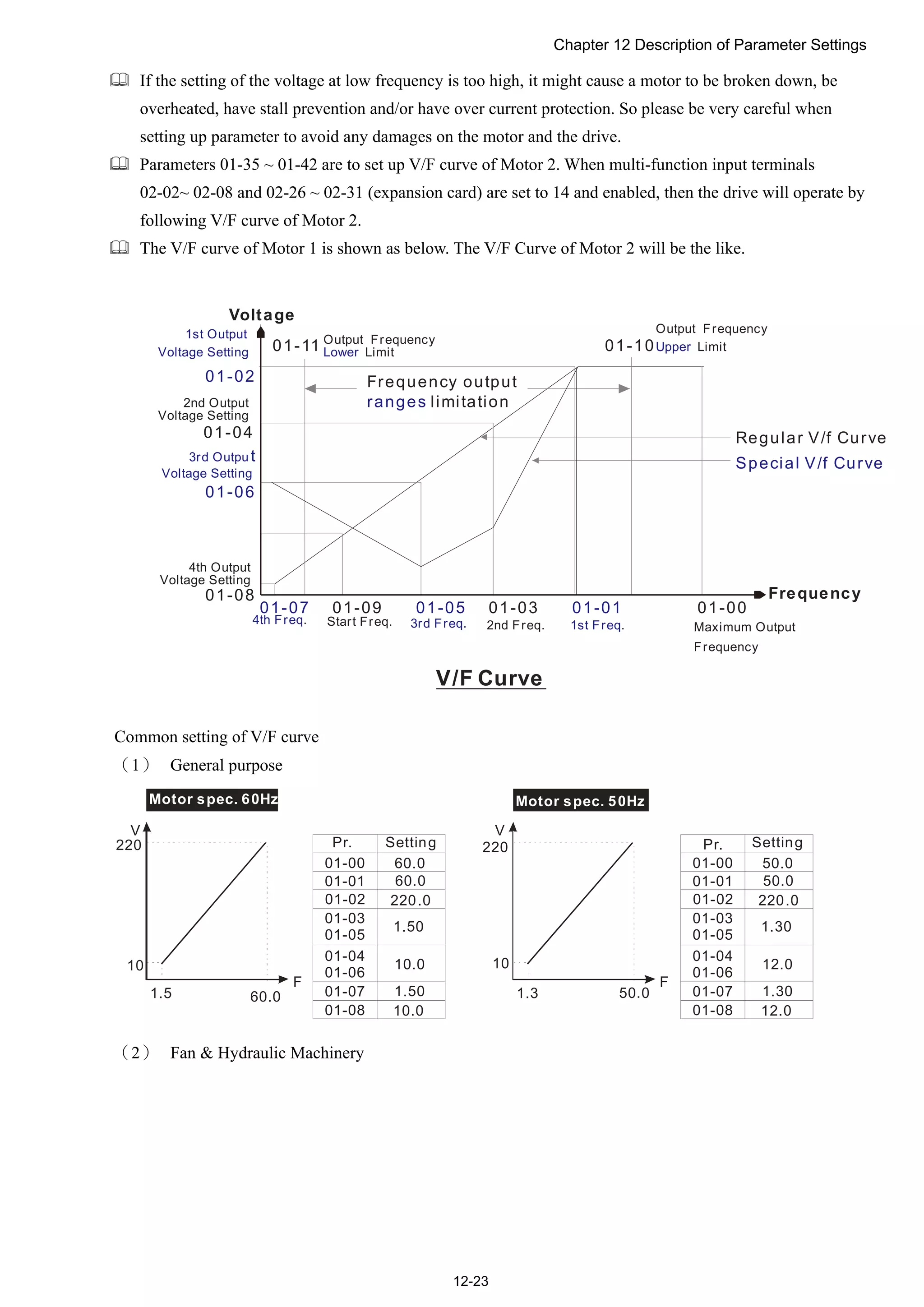 Chapter 12 Description of Parameter Settings
12-23
 If the setting of the voltage at low frequency is too high, it might cause a motor to be broken down, be
overheated, have stall prevention and/or have over current protection. So please be very careful when
setting up parameter to avoid any damages on the motor and the drive.
 Parameters 01-35 ~ 01-42 are to set up V/F curve of Motor 2. When multi-function input terminals
02-02~ 02-08 and 02-26 ~ 02-31 (expansion card) are set to 14 and enabled, then the drive will operate by
following V/F curve of Motor 2.
 The V/F curve of Motor 1 is shown as below. The V/F Curve of Motor 2 will be the like.
01-05 01-03 01-01
01-06
01-04
01-02
01-0001-07
01-08
01-09
01-11 01-10
1st Output
Voltage Setting
Output Frequency
LimitLower
Frequency output
ranges limitation
Regular V/f Curve
Special V/f Curve
Voltage
4th Freq. Start Freq. 3rd Freq. 2nd Freq. 1st Freq. Maximum Output
Frequency
V/F Curve
2nd Output
Voltage Setting
3rd Outpu t
Voltage Setting
4th Output
Voltage Setting
Output Frequency
Upper Limit
Frequency
Common setting of V/F curve
（1） General purpose
VV
FF
220220
1010
1.31.5 50.060.0
60.001-00
01-01
01-02
01-03
01-05
01-04
01-06
01-07
01-08
60.0
220.0
1.50
10.0
1.50
10.0
50.001-00
01-01
01-02
01-03
01-05
01-04
01-06
01-07
01-08
50.0
220.0
1.30
12.0
1.30
12.0
Motor spec. 60Hz Motor spec. 50Hz
Pr. Setting Pr. Setting
（2） Fan & Hydraulic Machinery
 