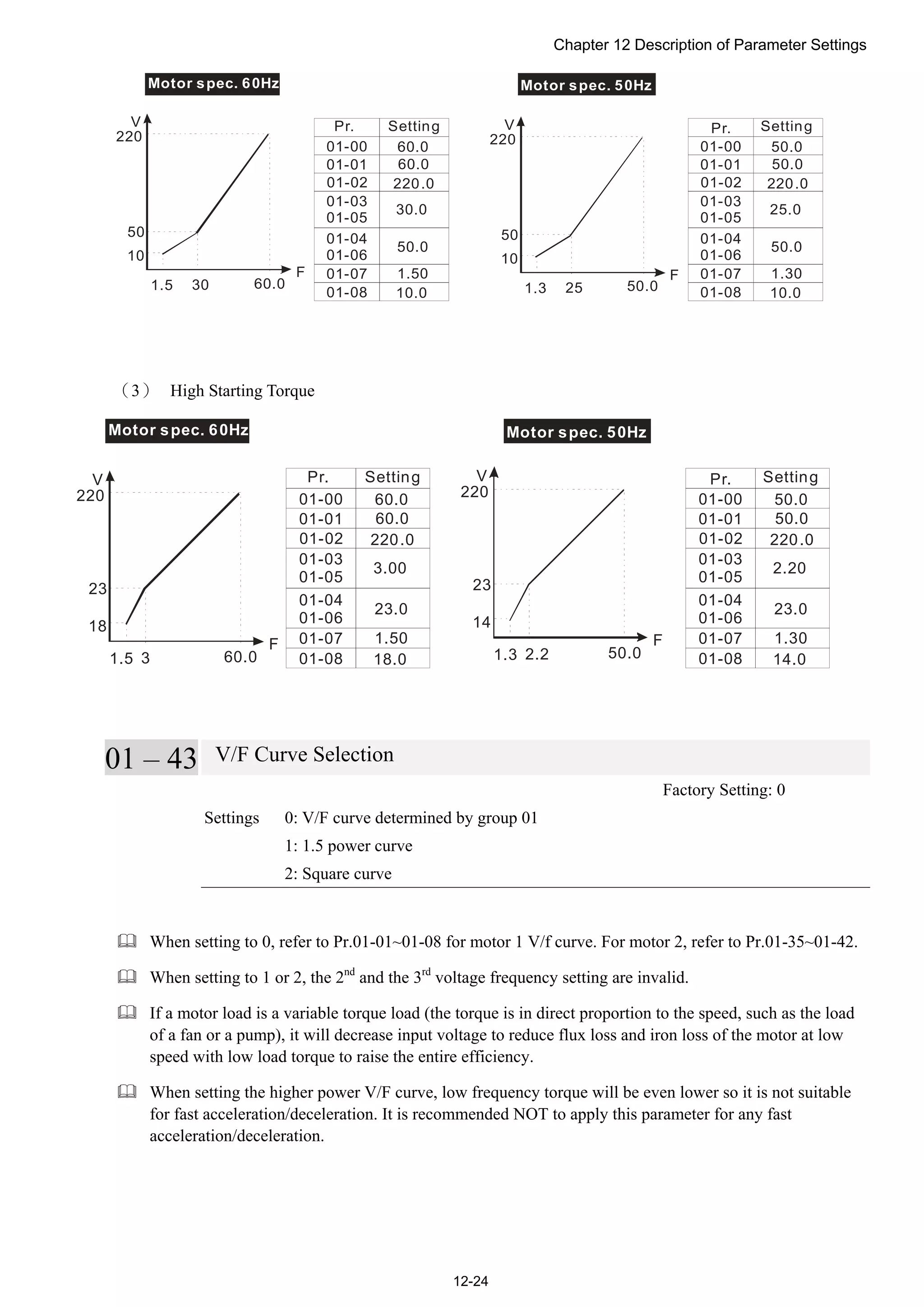 Chapter 12 Description of Parameter Settings
12-24
60.001-00
01-01
01-02
01-03
01-05
01-04
01-06
01-07
01-08
60.0
220.0
30.0
50.0
1.50
10.0
50.001-00
01-01
01-02
01-03
01-05
01-04
01-06
01-07
01-08
50.0
220.0
25.0
50.0
1.30
10.0
Motor spec. 60Hz Motor spec. 50Hz
Pr. Setting Pr. SettingV
F
220
10
1.5 60.0
50
30
V
F
220
10
1.3 50.0
50
25
（3） High Starting Torque
60.001-00
01-01
01-02
01-03
01-05
01-04
01-06
01-07
01-08
60.0
220.0
3.00
23.0
1.50
18.0
50.001-00
01-01
01-02
01-03
01-05
01-04
01-06
01-07
01-08
50.0
220.0
2.20
23.0
1.30
14.0
Motor spec. 60Hz Motor spec. 50Hz
Pr. Setting Pr. SettingV
F
220
18
1.5 60.0
23
3
V
F
220
14
1.3 50.0
23
2.2
01 – 43 V/F Curve Selection
Factory Setting: 0
Settings 0: V/F curve determined by group 01
1: 1.5 power curve
2: Square curve
 When setting to 0, refer to Pr.01-01~01-08 for motor 1 V/f curve. For motor 2, refer to Pr.01-35~01-42.
 When setting to 1 or 2, the 2nd
and the 3rd
voltage frequency setting are invalid.
 If a motor load is a variable torque load (the torque is in direct proportion to the speed, such as the load
of a fan or a pump), it will decrease input voltage to reduce flux loss and iron loss of the motor at low
speed with low load torque to raise the entire efficiency.
 When setting the higher power V/F curve, low frequency torque will be even lower so it is not suitable
for fast acceleration/deceleration. It is recommended NOT to apply this parameter for any fast
acceleration/deceleration.
 