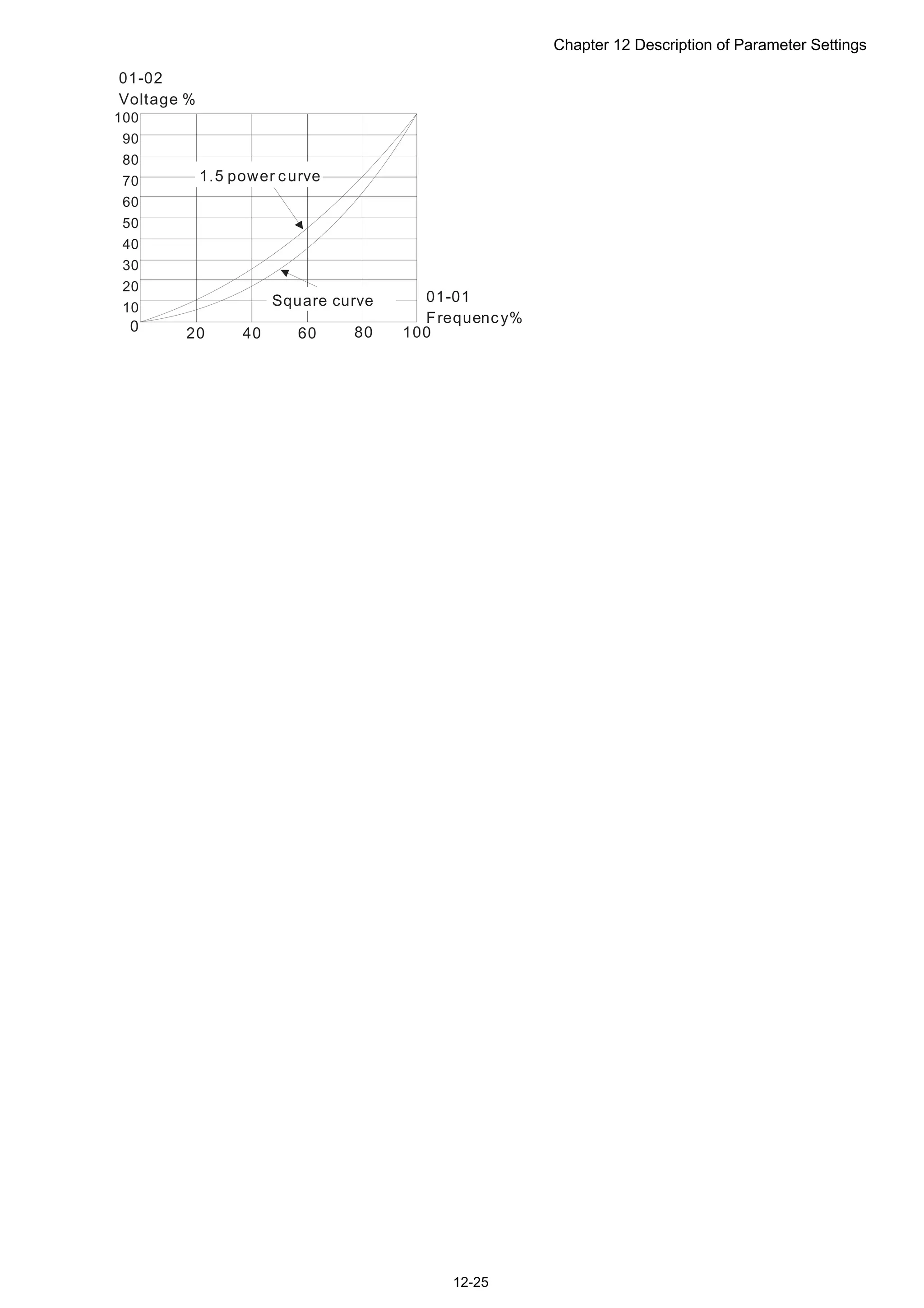 Chapter 12 Description of Parameter Settings
12-25
0 20 40 60 80 100
100
90
80
70
60
50
40
30
20
10
01-02
Voltage %
1.5 power curve
Square curve 01-01
Frequency%
 