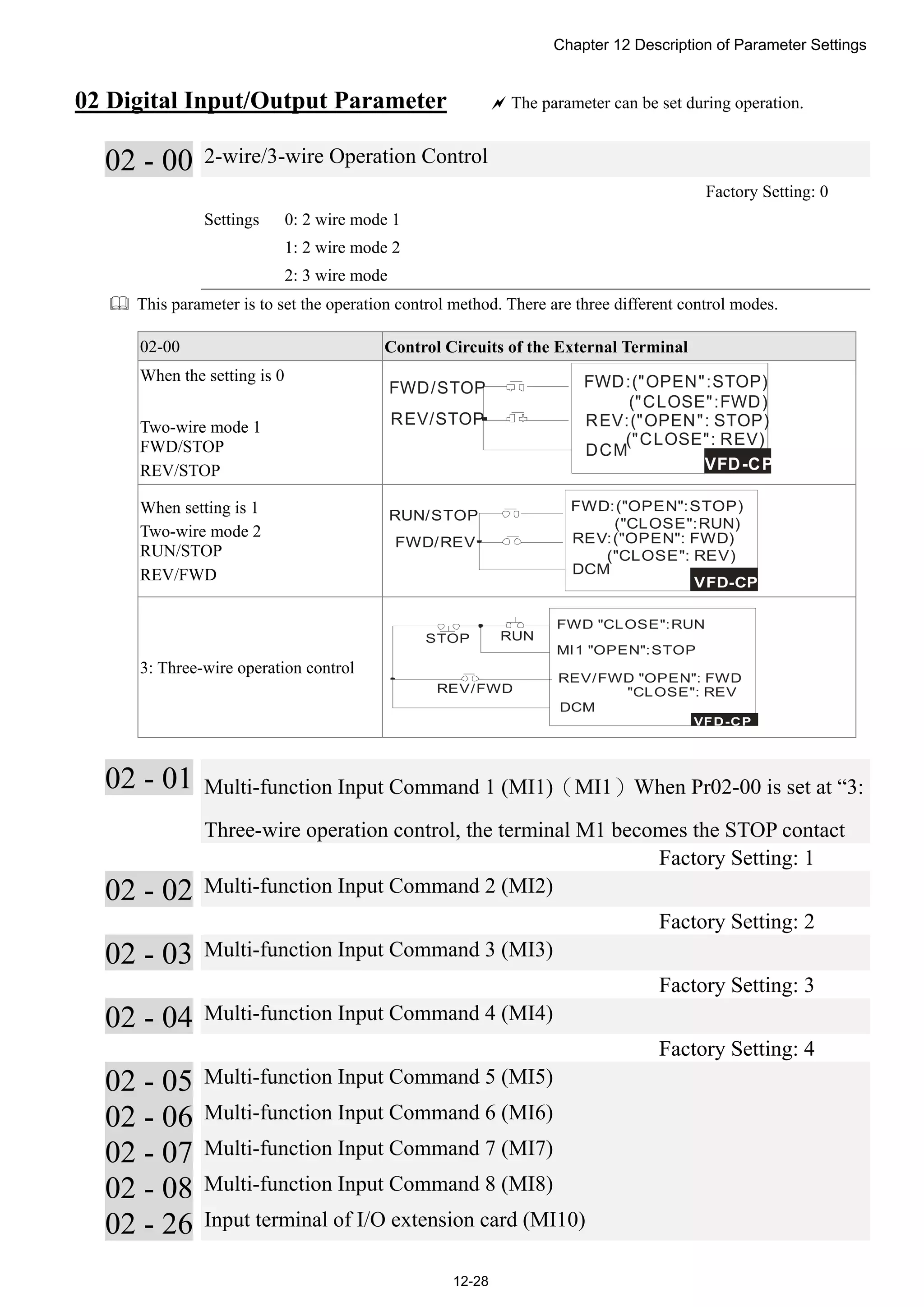 Chapter 12 Description of Parameter Settings
12-28
02 Digital Input/Output Parameter  The parameter can be set during operation.
02 - 00 2-wire/3-wire Operation Control
Factory Setting: 0
Settings 0: 2 wire mode 1
1: 2 wire mode 2
2: 3 wire mode
 This parameter is to set the operation control method. There are three different control modes.
02-00 Control Circuits of the External Terminal
When the setting is 0
Two-wire mode 1
FWD/STOP
REV/STOP
FWD:("OPEN":STOP)
("CLOSE":FWD)
REV:("OPEN": STOP)
("CLOSE": REV)
VFD-CP
DCM
FWD/STOP
REV/STOP
When setting is 1
Two-wire mode 2
RUN/STOP
REV/FWD
FWD:("OPEN":STOP)
("CLOSE":RUN)
REV:("OPEN": FWD)
("CLOSE": REV)
VFD-CP
DCM
RUN/STOP
FWD/REV
3: Three-wire operation control
FWD "CLOSE":RUN
MI1 "OPEN":STOP
REV/FWD "OPEN": FWD
"CLOSE": REV
VFD-CP
DCM
STOP
REV/FWD
RUN
02 - 01 Multi-function Input Command 1 (MI1)（MI1）When Pr02-00 is set at “3:
Three-wire operation control, the terminal M1 becomes the STOP contact
Factory Setting: 1
02 - 02 Multi-function Input Command 2 (MI2)
Factory Setting: 2
02 - 03 Multi-function Input Command 3 (MI3)
Factory Setting: 3
02 - 04 Multi-function Input Command 4 (MI4)
Factory Setting: 4
02 - 05 Multi-function Input Command 5 (MI5)
02 - 06 Multi-function Input Command 6 (MI6)
02 - 07 Multi-function Input Command 7 (MI7)
02 - 08 Multi-function Input Command 8 (MI8)
02 - 26 Input terminal of I/O extension card (MI10)
 